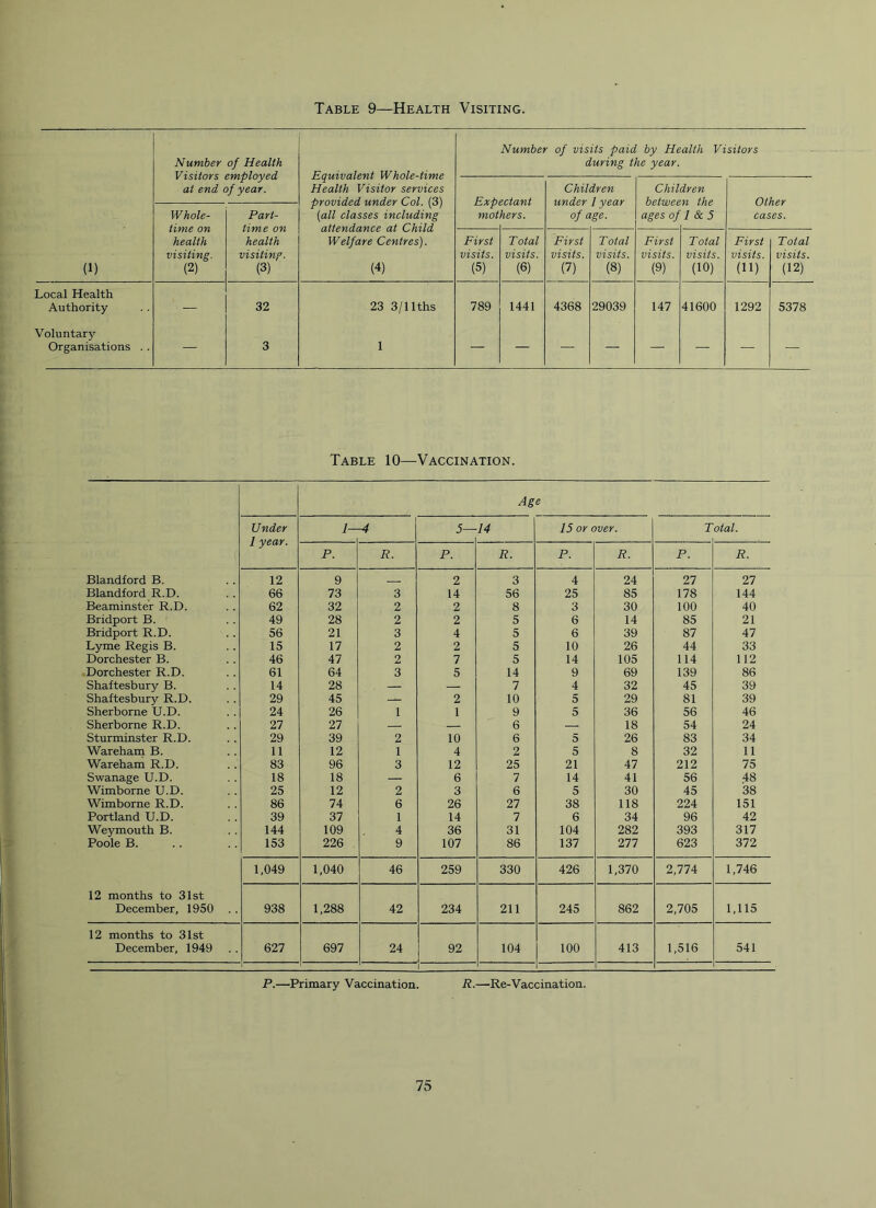 Table 9—Health Visiting. Number of visits paid by Health Visitors Number of Health during the year. Visitors employed Equivalent Whole-time at end of year. Health Visitor services Children Children provided under Col. (3) Expectant under 1 year between the Other Whole- Part- [all classes including mothers. of age. ages of 1 & 5 cases. time on time on attendance at Child health health Welfare Centres). First Total First Total First Total First Total visiting. visiting. visits. visits. visits. visits. visits. visits. visits. visits. (1) (2) (3) (4) (5) (6) (7) (8) (9) (10) (11) (12) Local Health Authority — 32 23 3/llths 789 1441 4368 29039 147 41600 1292 5378 Voluntary Organisations . . 3 1  ~ Hj Table 10—Vaccination. Age Under 1—4 5— 14 15 or over. T otal. 1 year. P. R. P. R. P. R. P. R. Blandford B. 12 9 2 3 4 24 27 27 Blandford R.D. 66 73 3 14 56 25 85 178 144 Beaminster R.D. 62 32 2 2 8 3 30 100 40 Bridport B. 49 28 2 2 5 6 14 85 21 Bridport R.D. 56 21 3 4 5 6 39 87 47 Lyme Regis B. 15 17 2 2 5 10 26 44 33 Dorchester B. 46 47 2 7 5 14 105 114 112 Dorchester R.D. 61 64 3 5 14 9 69 139 86 Shaftesbury B. 14 28 — — 7 4 32 45 39 Shaftesbury R.D. 29 45 —- 2 10 5 29 81 39 Sherborne U.D. 24 26 1 1 9 5 36 56 46 Sherborne R.D. 27 27 — — 6 — 18 54 24 Sturminster R.D. 29 39 2 10 6 5 26 83 34 Wareham B. 11 12 1 4 2 5 8 32 11 Wareham R.D. 83 96 3 12 25 21 47 212 75 Swanage U.D. 18 18 — 6 7 14 41 56 48 Wimborne U.D. 25 12 2 3 6 5 30 45 '38 Wimborne R.D. 86 74 6 26 27 38 118 224 151 Portland U.D. 39 37 1 14 7 6 34 96 42 Weymouth B. 144 109 4 36 31 104 282 393 317 Poole B. 153 226 9 107 86 137 277 623 372 1,049 1,040 46 259 330 426 1,370 2,774 1,746 12 months to 31st December, 1950 . . 938 1,288 42 234 211 245 862 2,705 1,115 12 months to 31st December, 1949 627 697 24 92 104 100 413 1,516 541 1 1 P.—Primary Vaccination. R.—Re-Vaccination.