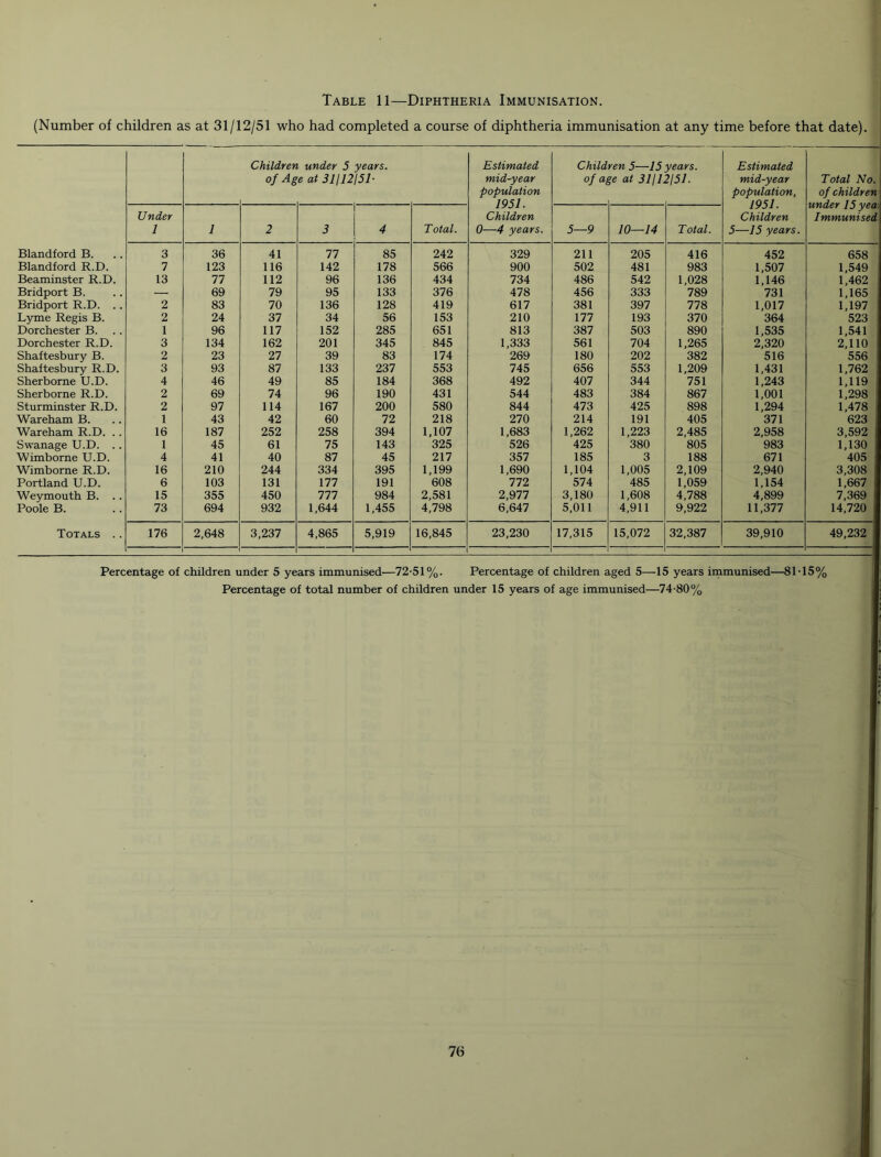 Table 11—Diphtheria Immunisation. (Number of children as at 31/12/51 who had completed a course of diphtheria immunisation at any time before that date). Childrer of Ag under 5 years, e at 31/12I51• Estimated mid-year population 1951. Children 0•—■4 years. Child of at ren 5—15 7,e at 3111. years. ?/51. Estimated mid-year population, 1951. Children 5—15 years. Total No. of children under 15 yea-. Immunised Under 1 1 2 3 4 Total. 5—9 10—14 Total. Blandford B. 3 36 41 77 85 242 329 211 205 416 452 658 Blandford R.D. 7 123 116 142 178 566 900 502 481 983 1,507 1,549 Beaminster R.D. 13 77 112 96 136 434 734 486 542 1,028 1,146 1,462 Bridport B. — 69 79 95 133 376 478 456 333 789 731 1,165 Bridport R.D. .. 2 83 70 136 128 419 617 381 397 778 1,017 1,197 Lyme Regis B. 2 24 37 34 56 153 210 177 193 370 364 523 Dorchester B. 1 96 117 152 285 651 813 387 503 890 1,535 1,541 Dorchester R.D. 3 134 162 201 345 845 1,333 561 704 1,265 2,320 2,110 Shaftesbury B. 2 23 27 39 83 174 269 180 202 382 516 556 Shaftesbury R.D. 3 93 87 133 237 553 745 656 553 1,209 1,431 1,762 Sherborne U.D. 4 46 49 85 184 368 492 407 344 751 1,243 1,119 Sherborne R.D. 2 69 74 96 190 431 544 483 384 867 1,001 1,298 Sturminster R.D. 2 97 114 167 200 580 844 473 425 898 1,294 1,478 Wareham B. 1 43 42 60 72 218 270 214 191 405 371 623 Wareham R.D. .. 16 187 252 258 394 1,107 1,683 1,262 1,223 2,485 2,958 3,592 | Swanage U.D. .. 1 45 61 75 143 325 526 425 380 805 983 1,130 Wimborne U.D. 4 41 40 87 45 217 357 185 3 188 671 405 Wimborne R.D. 16 210 244 334 395 1,199 1,690 1,104 1,005 2,109 2,940 3,308 Portland U.D. 6 103 131 177 191 608 772 574 485 1,059 1,154 1,667 Weymouth B. .. 15 355 450 777 984 2,581 2,977 3,180 1,608 4,788 4,899 7,369 Poole B. 73 694 932 1,644 1,455 4,798 6,647 5,011 4,911 9,922 11,377 14,720 Totals . . 176 2,648 3,237 4,865 5,919 16,845 23,230 17,315 15,072 32,387 39,910 49,232 1 1 Percentage of children under 5 years immunised—72-51%. Percentage of children aged 5—15 years immunised—81-15% Percentage of total number of children under 15 years of age immunised—74-80% . : <