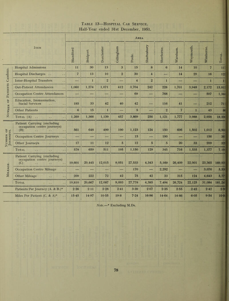 Half-Year ended 31st December, 1951. Area Item Blandford Bridport Dorchester Gillingham Poole. Shaftesbury Sherborne. Wareham. Weymouth. Wimborne. Total. Number of Patients Carried. Hospital Admissions 11 30 13 3 15 8 6 14 10 7 IE Hospital Discharges . . 7 13 10 2 30 4 — 14 29 16 12‘ Inter-Hospital Transfers — 1 2 — 4 2 1 — — 1 1 Out-Patient Attendances 1,060 1,274 1,071 412 3,704 242 228 1,701 3,948 2,172 15,811 Occupation Centre Attendances — — — — 69 — 768 — — 507 1,34-i; Education, Immunisation, Social Services 185 33 42 40 42 116 41 — 212 71 Other Patients 6 15 1 — 5 — 2 7 1 43 8( Total (A) .. 1,269 1,366 1,139 457 3,869 256 1,121 1,777 3,988 2,958 18,20< Number of Journeys. Patient Carrying (excluding occupation centre journeys) (B) 561 648 499 190 1,123 124 150 696 1,502 1,012 6,501 Occupation Centre Journeys — — — — 15 — 190 — — 156 36 Other Journeys 17 11 12 5 12 5 5 20 33 209 32! Total 578 659 511 195 1,150 129 345 716 1,535 1,377 7,19. j ; Mileage. Patient Carrying (excluding occupation centre journeys) (C) 19,601 20,445 12,015 9,051 27,533 4,343 5,169 26,409 22,001 23,365 169,93' Occupation Centre Mileage — — — — 170 — 2,292 — — 3,076 5,53! Other Mileage 209 222 72 42 75 42 33 315 124 4,643 5,77' Total 19,810 20,667 12,087 9,093 27,778 4,385 7,494 26,724 22,125 31,084 181,24' Patients Per Journey (A. & B.)* 2-26 2-11 2-28 2-41 3-39 2-07 2-35 2-55 2-42 2-42 2-5! Miles Per Patient (C. & A)* 15-45 14-97 10-55 19-8 7-24 16-96 14-64 14-86 6-05 9-54 10-0i Note.—* Excluding M.Ds.