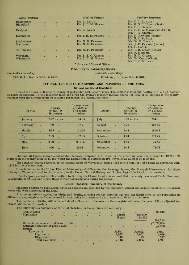 Rural Districts Medical Officers Sanitary Inspectors Beaminster Dr. A. Armit Mr. C. C. Rundle. Blandford Dr. J. B. M. Mayes Mr. G. S. C. Udall (Senior). Mr. D. I. Davies. Bridport .. Dr. A. Armit Mr. L. F. A. Maddocks (Chief). Mr. J. R. Newman. Dorchester .. Dr. I. B. Lawrence .. Mr. N. Rawlins (Senior). Mr. F. C. Powell. Shaftesbury .. Dr. N. F. Pearson Mr. W. E. Breeds. Sherborne .. Dr. N. F. Pearson Mr. J. E. Fannon (Senior). Mr. L. Poole. Sturminster .. Dr. N. F. Pearson Mr. J. H. Dean (Senior) Mr. F. Hodson. Wareham .. Dr. E. J. O’Keeffe Mr. E. D. Grant. Wimborne Dorchester Laboratory. Dr. J. B. M. Mayes * Also Port Medical Officer. Public Health Laboratory Service Boscombe Laboratory. Mr. W. Chick (Chief). Mr. D. C. Mulley. Tee, G. H., m.a., m.r.c.s., l.r.c.p. King, G. J. G. m.a. , M.B., B.CHIR. NATURAL AND SOCIAL CONDITIONS AND STATISTICS OF THE AREA Natural and Social Conditions Dorset is a rural, well-wooded county of just under 1,000 square miles. The climate is mild and healthy with a high number of hours of sunshine. In the following table are given the average monthly rainfall figures for 1952 of 39 stations in the county, together with the average hours of sunshine per month of 2 coastal stations:— Month Average rainfall of 39 stations Average hours of sunshine of 2 coastal stations Month. Average rainfall of 39 stations Average hours of sunshine of 2 coastal stations January 2-27 inches 104-05 July •89 inches 224-9 February •80 ,, 97-2 August 3-70 ,, 220-85 March 3-35 ,, 101-05 September 4-48 „ 180-15 April 2-09 ,, 197-05 October 4-84 ,, 117-45 May 2-92 ,, 234-65 November 4-02 ,, 72-55 June 1-26 „ 264-1 December 3-18 ,, 71-35 The rainfall figures showed a substantial decrease compared with those for the preceding year, the average for 1952 of 39 stations in the county being 33-80 ins. whilst the figures from 40 stations in 1951 revealed an average of 46-34 ins. The sunshine figures recorded at the coastal resort of Weymouth during 1952 give a total of 1,885 hours as compared with 1,829 for the previous year. I am indebted to the Urban District Meteorological Officer for the Swanage figures, the Borough Meteorologist for those relating to Weymouth, and to the Secretary to the Dorset Natural History and Archaeological Society for the remainder. Dorset enjoys a considerable coastline to the English Channel and it is natural that the sandy beaches of Poole, Swanage, Weymouth, West Bay and Lyme Regis attract holidaymakers during the season. General Statistical Summary of the County Statistics relating to population, births and deaths are provided by the Registrar-General and include members of the armed forces who were stationed in the area. Area comparability factors for births and deaths, allowing for the differing age and sex distribution of the population in different areas, are given and may be used for comparing birth rates and death rates with those in other areas. The numbers of births, stillbirths and deaths allocated to the area are those registered during the year 1952 as adjusted for inward and outward transfers. The following is a summary of the vital statistics for the administrative county:— Area in acres 622,843 Population Urban 183,600 Rateable value as at 31st March, 1952 .. Rural 112,900 296,500 £2,022,864 Estimated product of penny rate £7,958 Births: Live births: Male. Female. Total. Legitimate 2,027 2,002 4,029 Illegitimate 119 93 212 Total live births 2,146 2,095 4,241