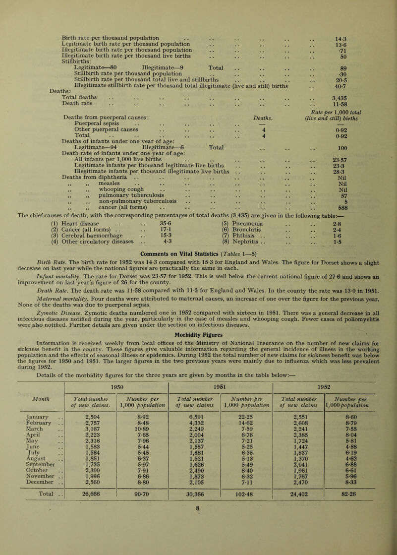 Birth rate per thousand population Legitimate birth rate per thousand population Illegitimate birth rate per thousand population Illegitimate birth rate per thousand live births Stillbirths: Legitimate—80 Illegitimate—9 Total Stillbirth rate per thousand population Stillbirth rate per thousand total live and stillbirths Illegitimate stillbirth rate per thousand total illegitimate (live and still) births Deaths: Total deaths Death rate Deaths from puerperal causes : Puerperal sepsis Other puerperal causes Total Deaths of infants under one year of age: Legitimate-—94 Illegitimate—6 Total Death rate of infants under one year of age: All infants per 1,000 live births Legitimate infants per thousand legitimate live births Illegitimate infants per thousand illegitimate live births Deaths from diphtheria ,, ,, measles ,, ,, whooping cough ,, ,, pulmonary tuberculosis ,, ,, non-pulmonary tuberculosis ,, ,, cancer (all forms) Deaths. 4 4 14-3 13-6 •71 50 89 •30 20-5 40-7 3,435 11-58 Rate per 1,000 total (live and still) births 0-92 0-92 100 23-57 23-3 28-3 Nil Nil Nil 57 5 588 The chief causes of death with the corresponding percentages of total deaths (3,435) are given in the following table:- (1) Heart disease 35-6 (5) Pneumonia 2-8 (2) Cancer (all forms) 17-1 (6) Bronchitis 2-4 (3) Cerebral haemorrhage 15-3 (7) Phthisis 1-6 (4) Other circulatory diseases 4-3 (8) Nephritis .. 1-5 Comments on Vital Statistics (Tables 1—5) Birth Rate. The birth rate for 1952 was 14-3 compared with 15-3 for England and Wales. The figure for Dorset shows a slight decrease on last year while the national figures are practically the same in each. Infant mortality. The rate for Dorset was 23-57 for 1952. This is well below the current national figure of 27-6 and shows an improvement on last year’s figure of 26 for the county. Death Rate. The death rate was 11-58 compared with 11-3 for England and Wales. In the county the rate was 13-0 in 1951. Maternal mortality. Four deaths were attributed to maternal causes, an increase of one over the figure for the previous year. None of the deaths was due to puerperal sepsis. Zymotic Disease. Zymotic deaths numbered one in 1952 compared with sixteen in 1951. There was a general decrease in all infectious diseases notified during the year, particularly in the case of measles and whooping cough. Fewer cases of poliomyelitis were also notified. Further details are given under the section on infectious diseases. Morbidity Figures Information is received weekly from local offices of the Ministry of National Insurance on the number of new claims for sickness benefit in the county. These figures give valuable information regarding the general incidence of illness in the working population and the effects of seasonal illness or epidemics. During 1952 the total number of new claims for sickness benefit was below the figures for 1950 and 1951. The larger figures in the two previous years were mainly due to influenza which was less prevalent during 1952. Details of the morbidity figures for the three years are given by months in the table below:— 1950 1951 1952 Month Total number Number per Total number Number per Total number Number per of new claims. 1,000 population of new claims 1,000 population of new claims 1,000 population January 2,594 8-92 6,591 22-25 2,551 8-60 February 2,757 8-48 4,332 14-62 2,608 8-79 March 3,167 10-89 2,249 7-59 2,241 7-55 April 2,223 7-65 2,004 6-76 2,385 8-04 May 2,316 7-96 2,137 7-21 1,724 5-81 June 1,583 5-44 1,557 5-25 1,447 4-88 July 1,584 5-45 1,881 6-35 1,837 6-19 August 1,851 6-37 1,521 5-13 1,370 4-62 September 1,735 5-97 1,626 5-49 2,041 6-88 October 2,300 7-91 2,490 8-40 1,961 6-61 November .. 1,996 6-86 1,873 6-32 1,767 5-96 December .. 2,560 8-80 2,105 7-11 2,470 8-33 Total .. 26,666 90-70 30,366 102-48 24,402 82-26