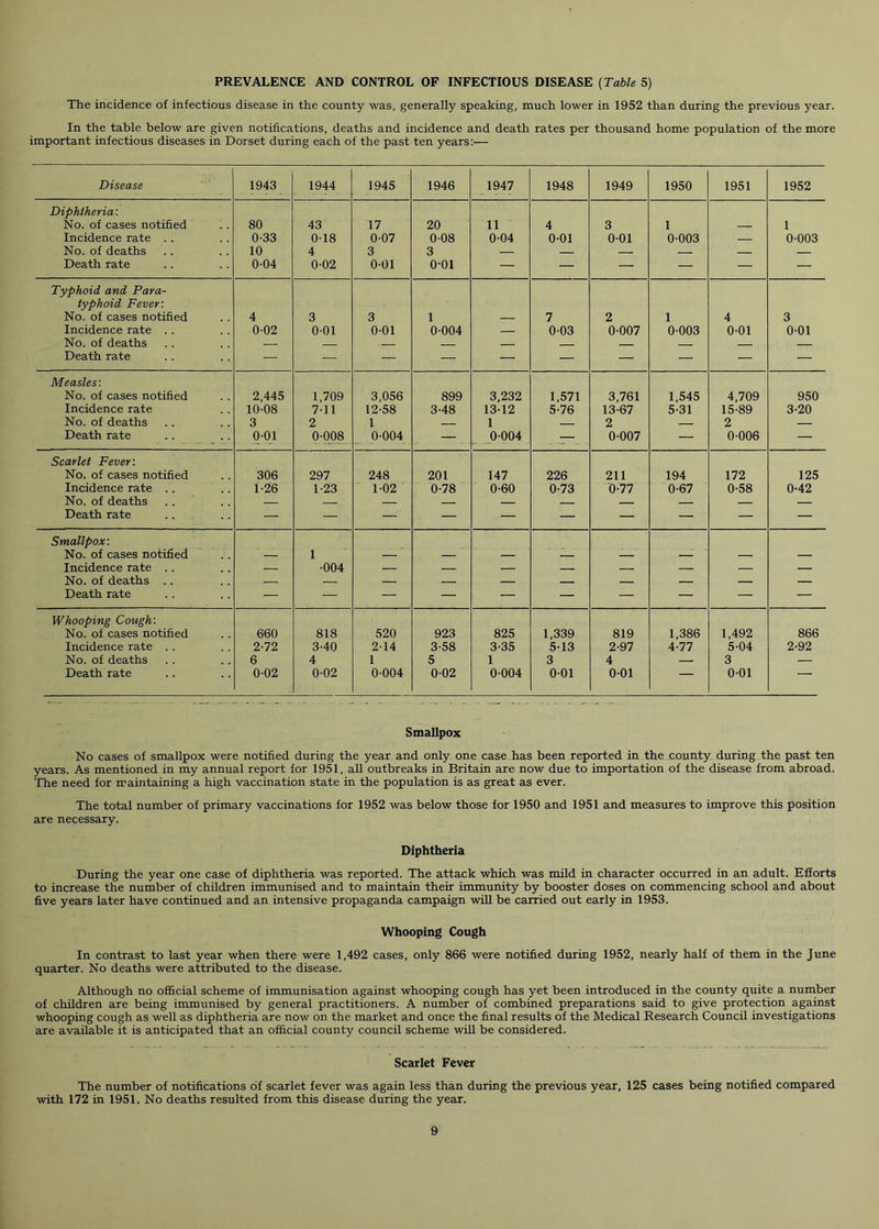 PREVALENCE AND CONTROL OF INFECTIOUS DISEASE (Table 5) The incidence of infectious disease in the county was, generally speaking, much lower in 1952 than during the previous year. In the table below are given notifications, deaths and incidence and death rates per thousand home population of the more important infectious diseases in Dorset during each of the past ten years:— Disease 1943 1944 1945 1946 1947 1948 1949 1950 1951 1952 Diphtheria: No. of cases notified 80 43 17 20 11 4 3 1 — 1 Incidence rate . . 0-33 0-18 0-07 0-08 0-04 0-01 0-01 0-003 — 0-003 No. of deaths 10 4 3 3 — — — — — — Death rate 0-04 0-02 0-01 o-oi — — — — — — Typhoid and Para- typhoid Fevev. No. of cases notified 4 3 3 1 — 7 2 1 4 3 Incidence rate . . 002 0-01 0-01 0-004 — 0-03 0-007 0-003 0-01 0-01 No. of deaths — — — Death rate — — — — — — — — — — Measles'. No. of cases notified 2,445 1,709 3,056 899 3,232 1,571 3,761 1,545 4,709 950 Incidence rate 10-08 7-11 12-58 3-48 13-12 5-76 13-67 5-31 15-89 3-20 No. of deaths 3 2 1 _ 1 2 — 2 — Death rate 0-01 0-008 0-004 — . 0-004 . —. 0-007 — 0-006 — Scarlet Fever: No. of cases notified 306 297 248 201 147 226 211 194 172 125 Incidence rate .. 1-26 1-23 1-02 0-78 0-60 0-73 6-77 0-67 0-58 0-42 No. of deaths — — — — — — Death rate — — — — — — — — — — Smallpox: No. of cases notified — 1 — — — — — — — — Incidence rate .. — •004 — — — — — — — — No. of deaths .. — — — — — — — — — — Death rate — — — — — — — — — — Whooping Cough: No. of cases notified 660 818 520 923 825 1,339 819 1,386 1,492 866 Incidence rate .. 2-72 3-40 2-14 3-58 3-35 5-13 2-97 4-77 5-04 2-92 No. of deaths 6 4 1 5 1 3 4 — 3 — Death rate 0-02 0-02 0-004 0-02 0-004 0-01 0-01 — 0-01 — Smallpox No cases of smallpox were notified during the year and only one case has been reported in the county, during the past ten years. As mentioned in my annual report for 1951, all outbreaks in Britain are now due to importation of the disease from abroad. The need for maintaining a high vaccination state in the population is as great as ever. The total number of primary vaccinations for 1952 was below those for 1950 and 1951 and measures to improve this position are necessary. Diphtheria During the year one case of diphtheria was reported. The attack which was mild in character occurred in an adult. Efforts to increase the number of children immunised and to maintain their immunity by booster doses on commencing school and about five years later have continued and an intensive propaganda campaign will be carried out early in 1953. Whooping Cough In contrast to last year when there were 1,492 cases, only 866 were notified during 1952, nearly half of them in the June quarter. No deaths were attributed to the disease. Although no official scheme of immunisation against whooping cough has yet been introduced in the county quite a number of children are being immunised by general practitioners. A number of combined preparations said to give protection against whooping cough as well as diphtheria are now on the market and once the final results of the Medical Research Council investigations are available it is anticipated that an official county council scheme will be considered. Scarlet Fever The number of notifications of scarlet fever was again less than during the previous year, 125 cases being notified compared with 172 in 1951. No deaths resulted from this disease during the year.