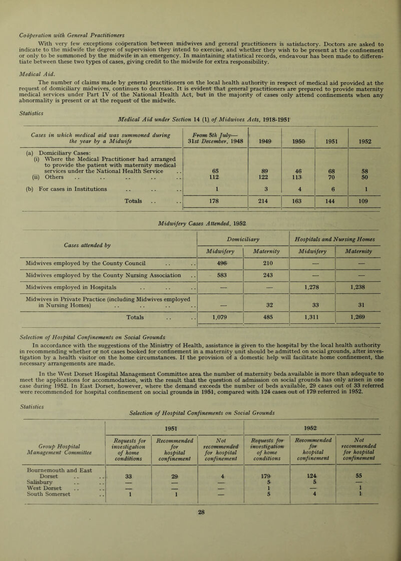 Cooperation with General Practitioners With very few exceptions cooperation between midwives and general practitioners is satisfactory. Doctors are asked to indicate to the midwife the degree of supervision they intend to exercise, and whether they wish to be present at the confinement or only to be summoned by the midwife in an emergency. In maintaining statistical records, endeavour has been made to differen- tiate between these two types of cases, giving credit to the midwife for extra responsibility. Medical Aid. The number of claims made by general practitioners on the local health authority in respect of medical aid provided at the request of domiciliary midwives, continues to decrease. It is evident that general practitioners are prepared to provide maternity medical services under Part IV of the National Health Act, but in the majority of cases only attend confinements when any abnormality is present or at the request of the midwife. Statistics Medical Aid under Section 14 (1) of Midwives Acts, 1918-1951 Cases in which medical aid was summoned during the year by a Midwife From 5th July— 31sf December, 1948 1949 1950 1951 1952 (a) Domiciliary Cases: (i) Where the Medical Practitioner had arranged to provide the patient with maternity medical services under the National Health Service 65 89 46 68 58 (ii) Others 112 122 113 70 50 (b) For cases in Institutions 1 3 4 6 1 Totals 178 214 163 144 109 Midwifery Cases Attended, 1952 Cases attended by Domiciliary Hospitals and Nursing Homes Midwifery Maternity Midwifery Maternity Midwives employed by the County Council 496 210 — — Mid wives employed by the County Nursing Association 583 243 — — Midwives employed in Hospitals — — 1,278 1,238 Midwives in Private Practice (including Midwives employed in Nursing Homes) — 32 33 31 Totals 1,079 485 1,311 1,269 Selection of Hospital Confinements on Social Grounds In accordance with the suggestions of the Ministry of Health, assistance is given to the hospital by the local health authority in recommending whether or not cases booked for confinement in a maternity unit should be admitted on social grounds, after inves- tigation by a health visitor on the home circumstances. If the provision of a domestic help will facilitate home confinement, the necessary arrangements are made. In the West Dorset Hospital Management Committee area the number of maternity beds available is more than adequate to meet the applications for accommodation, with the result that the question of admission on social grounds has only arisen in one case during 1952. In East Dorset, however, where the demand exceeds the number of beds available, 29 cases out of 33 referred were recommended for hospital confinement on social grounds in 1951, compared with 124 cases out of 179 referred in 1952. Statistics Selection of Hospital Confinements on Social Grounds 1951 1952 Group Hospital Management Committee Requests for investigation of home conditions Recommended for hospital confinement Not recommended for hospital confinement Requests for investigation of home conditions Recommended for hospital confinement Not recommended for hospital confinement Bournemouth and East Dorset 33 29 4 179 124 55 Salisbury — — — 5 5 — West Dorset — — — 1 — 1 South Somerset 1 1 — 5 4 1