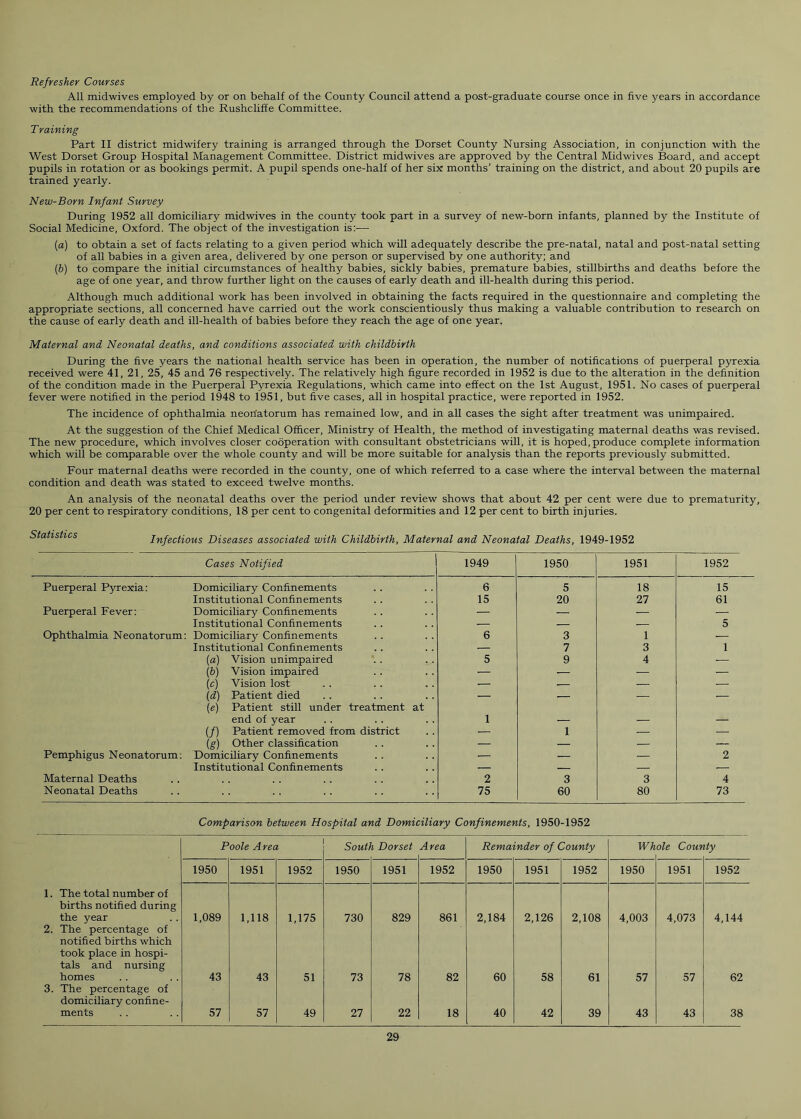 Refresher Courses All midwives employed by or on behalf of the County Council attend a post-graduate course once in five years in accordance with the recommendations of the Rushcliffe Committee. Training Part II district midwifery training is arranged through the Dorset County Nursing Association, in conjunction with the West Dorset Group Hospital Management Committee. District midwives are approved by the Central Midwives Board, and accept pupils in rotation or as bookings permit. A pupil spends one-half of her six months’ training on the district, and about 20 pupils are trained yearly. New-Born Infant Survey During 1952 all domiciliary midwives in the county took part in a survey of new-born infants, planned by the Institute of Social Medicine, Oxford. The object of the investigation is:— (a) to obtain a set of facts relating to a given period which will adequately describe the pre-natal, natal and post-natal setting of all babies in a given area, delivered by one person or supervised by one authority; and (b) to compare the initial circumstances of healthy babies, sickly babies, premature babies, stillbirths and deaths before the age of one year, and throw further light on the causes of early death and ill-health during this period. Although much additional work has been involved in obtaining the facts required in the questionnaire and completing the appropriate sections, all concerned have carried out the work conscientiously thus making a valuable contribution to research on the cause of early death and ill-health of babies before they reach the age of one year. Maternal and Neonatal deaths, and conditions associated with childbirth During the five years the national health service has been in operation, the number of notifications of puerperal pyrexia received were 41, 21, 25, 45 and 76 respectively. The relatively high figure recorded in 1952 is due to the alteration in the definition of the condition made in the Puerperal Pyrexia Regulations, which came into effect on the 1st August, 1951. No cases of puerperal fever were notified in the period 1948 to 1951, but five cases, all in hospital practice, were reported in 1952. The incidence of ophthalmia neorfatorum has remained low, and in all cases the sight after treatment was unimpaired. At the suggestion of the Chief Medical Officer, Ministry of Health, the method of investigating maternal deaths was revised. The new procedure, which involves closer cooperation with consultant obstetricians will, it is hoped, produce complete information which will be comparable over the whole county and will be more suitable for analysis than the reports previously submitted. Four maternal deaths were recorded in the county, one of which referred to a case where the interval between the maternal condition and death was stated to exceed twelve months. An analysis of the neonatal deaths over the period under review shows that about 42 per cent were due to prematurity, 20 per cent to respiratory conditions, 18 per cent to congenital deformities and 12 per cent to birth injuries. Infectious Diseases associated with Childbirth, Maternal and Neonatal Deaths, 1949-1952 Cases Notified 1949 1950 1951 1952 Puerperal Pyrexia: Domiciliary Confinements 6 5 18 15 Institutional Confinements 15 20 27 61 Puerperal Fever: Domiciliary Confinements — — — — Institutional Confinements — — — 5 Ophthalmia Neonatorum: Domiciliary Confinements 6 3 1 — Institutional Confinements — 7 3 1 (a) Vision unimpaired 5 9 4 — (b) Vision impaired — — — — (c) Vision lost — — — — (d) Patient died (e) Patient still under treatment at — — — — end of year 1 — — — (/) Patient removed from district — 1 — — (g) Other classification — — — — Pemphigus Neonatorum. Domiciliary Confinements — — — 2 Institutional Confinements — — — — Maternal Deaths 2 3 3 4 Neonatal Deaths 75 60 80 73 Comparison between Hospital and Domiciliary Confinements, 1950-1952 Poole Area Sout i Dorset Area Remainder of County Wh ole Corn ity 1950 1951 1952 1950 1951 1952 1950 1951 1952 1950 1951 1952 1. The total number of births notified during the year 1,089 1,118 1,175 730 829 861 2,184 2,126 2,108 4,003 4,073 4,144 2. The percentage of notified births which took place in hospi- tals and nursing homes 43 43 51 73 78 82 60 58 61 57 57 62 3. The percentage of domiciliary confine- ments 57 57 49 27 22 18 40 42 39 43 43 38