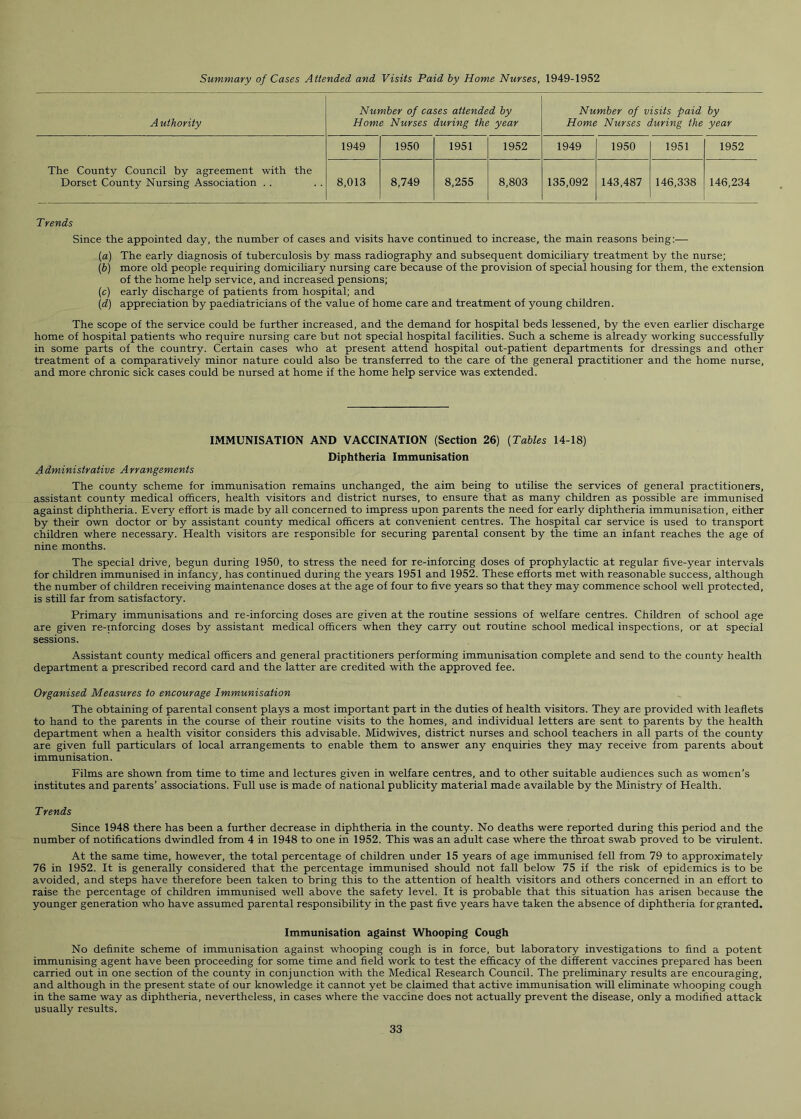 Summary of Cases Attended and Visits Paid by Home Nurses, 1949-1952 Authority Number of cases attended by Home Nurses during the year Number of visits paid by Home Nurses during the year The County Council by agreement with the Dorset County Nursing Association . . 1949 1950 1951 1952 1949 1950 1951 1952 8,013 8,749 8,255 8,803 135,092 143,487 146,338 146,234 Trends Since the appointed day, the number of cases and visits have continued to increase, the main reasons being:— (a) The early diagnosis of tuberculosis by mass radiography and subsequent domiciliary treatment by the nurse; (b) more old people requiring domiciliary nursing care because of the provision of special housing for them, the extension of the home help service, and increased pensions; (c) early discharge of patients from hospital; and (d) appreciation by paediatricians of the value of home care and treatment of young children. The scope of the service could be further increased, and the demand for hospital beds lessened, by the even earlier discharge home of hospital patients who require nursing care but not special hospital facilities. Such a scheme is already working successfully in some parts of the country. Certain cases who at present attend hospital out-patient departments for dressings and other treatment of a comparatively minor nature could also be transferred to the care of the general practitioner and the home nurse, and more chronic sick cases could be nursed at home if the home help service was extended. IMMUNISATION AND VACCINATION (Section 26) (Tables 14-18) Diphtheria Immunisation Administrative Arrangements The county scheme for immunisation remains unchanged, the aim being to utilise the services of general practitioners, assistant county medical officers, health visitors and district nurses, to ensure that as many children as possible are immunised against diphtheria. Every effort is made by all concerned to impress upon parents the need for early diphtheria immunisation, either by their own doctor or by assistant county medical officers at convenient centres. The hospital car service is used to transport children where necessary. Health visitors are responsible for securing parental consent by the time an infant reaches the age of nine months. The special drive, begun during 1950, to stress the need for re-inforcing doses of prophylactic at regular five-year intervals for children immunised in infancy, has continued during the years 1951 and 1952. These efforts met with reasonable success, although the number of children receiving maintenance doses at the age of four to five years so that they may commence school well protected, is still far from satisfactory. Primary immunisations and re-inforcing doses are given at the routine sessions of welfare centres. Children of school age are given re-tnforcing doses by assistant medical officers when they carry out routine school medical inspections, or at special sessions. Assistant county medical officers and general practitioners performing immunisation complete and send to the county health department a prescribed record card and the latter are credited with the approved fee. Organised Measures to encourage Immunisation The obtaining of parental consent plays a most important part in the duties of health visitors. They are provided with leaflets to hand to the parents in the course of their routine visits to the homes, and individual letters are sent to parents by the health department when a health visitor considers this advisable. Midwives, district nurses and school teachers in all parts of the county are given full particulars of local arrangements to enable them to answer any enquiries they may receive from parents about immunisation. Films are shown from time to time and lectures given in welfare centres, and to other suitable audiences such as women’s institutes and parents’ associations. Full use is made of national publicity material made available by the Ministry of Health. Trends Since 1948 there has been a further decrease in diphtheria in the county. No deaths were reported during this period and the number of notifications dwindled from 4 in 1948 to one in 1952. This was an adult case where the throat swab proved to be virulent. At the same time, however, the total percentage of children under 15 years of age immunised fell from 79 to approximately 76 in 1952. It is generally considered that the percentage immunised should not fall below 75 if the risk of epidemics is to be avoided, and steps have therefore been taken to bring this to the attention of health visitors and others concerned in an effort to raise the percentage of children immunised well above the safety level. It is probable that this situation has arisen because the younger generation who have assumed parental responsibility in the past five years have taken the absence of diphtheria for granted. Immunisation against Whooping Cough No definite scheme of immunisation against whooping cough is in force, but laboratory investigations to find a potent immunising agent have been proceeding for some time and field work to test the efficacy of the different vaccines prepared has been carried out in one section of the county in conjunction with the Medical Research Council. The preliminary results are encouraging, and although in the present state of our knowledge it cannot yet be claimed that active immunisation will eliminate whooping cough in the same way as diphtheria, nevertheless, in cases where the vaccine does not actually prevent the disease, only a modified attack usually results.