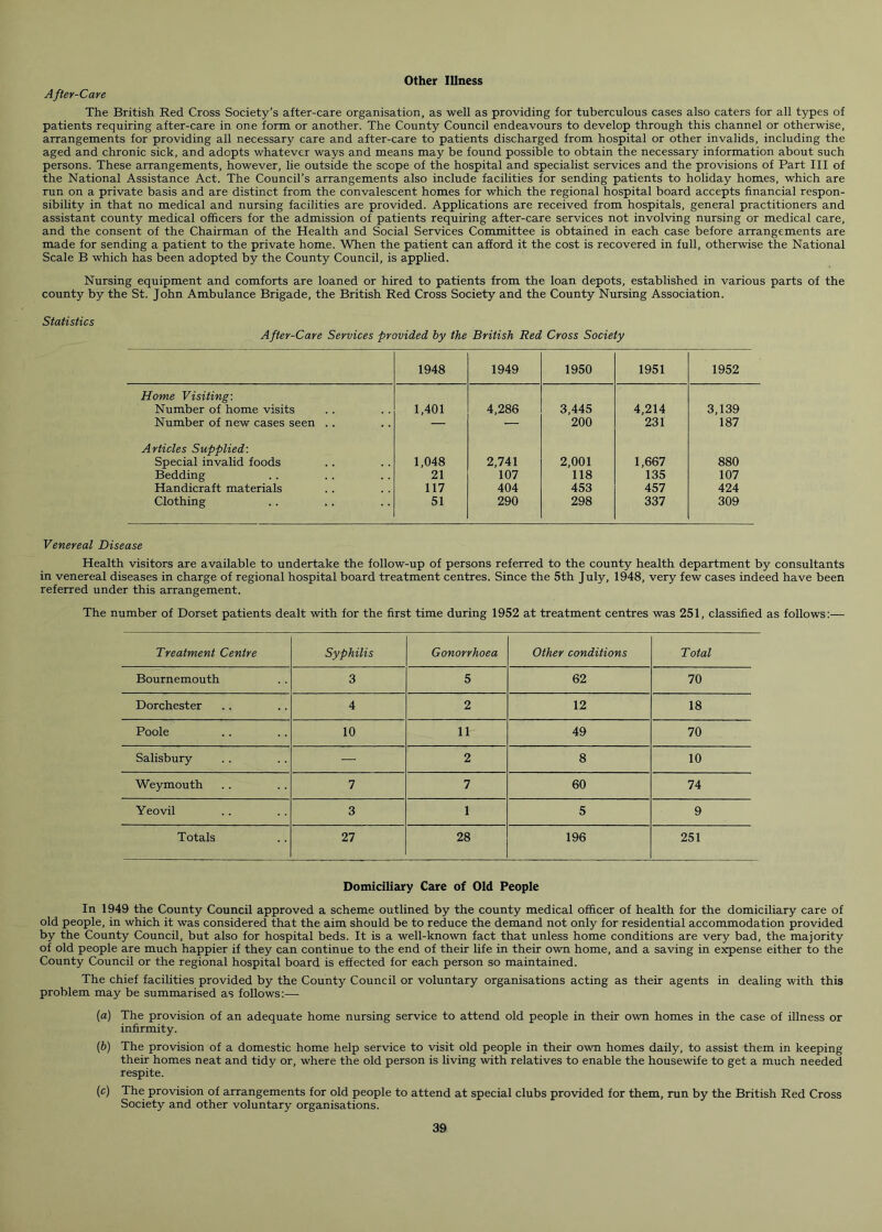 Other Illness After-Care The British Red Cross Society’s after-care organisation, as well as providing for tuberculous cases also caters for all types of patients requiring after-care in one form or another. The County Council endeavours to develop through this channel or otherwise, arrangements for providing all necessary care and after-care to patients discharged from hospital or other invalids, including the aged and chronic sick, and adopts whatever ways and means may be found possible to obtain the necessary information about such persons. These arrangements, however, lie outside the scope of the hospital and specialist services and the provisions of Part III of the National Assistance Act. The Council’s arrangements also include facilities for sending patients to holiday homes, which are run on a private basis and are distinct from the convalescent homes for which the regional hospital board accepts financial respon- sibility in that no medical and nursing facilities are provided. Applications are received from hospitals, general practitioners and assistant county medical officers for the admission of patients requiring after-care services not involving nursing or medical care, and the consent of the Chairman of the Health and Social Services Committee is obtained in each case before arrangements are made for sending a patient to the private home. When the patient can afford it the cost is recovered in full, otherwise the National Scale B which has been adopted by the County Council, is applied. Nursing equipment and comforts are loaned or hired to patients from the loan depots, established in various parts of the county by the St. John Ambulance Brigade, the British Red Cross Society and the County Nursing Association. Statistics After-Care Services provided by the British Red Cross Society 1948 1949 1950 1951 1952 Home Visiting: Number of home visits 1,401 4,286 3,445 4,214 3,139 Number of new cases seen .. — — 200 231 187 Articles Supplied: Special invalid foods 1,048 2,741 2,001 1,667 880 Bedding 21 107 118 135 107 Handicraft materials 117 404 453 457 424 Clothing 51 290 298 337 309 Venereal Disease Health visitors are available to undertake the follow-up of persons referred to the county health department by consultants in venereal diseases in charge of regional hospital board treatment centres. Since the 5th July, 1948, very few cases indeed have been referred under this arrangement. The number of Dorset patients dealt with for the first time during 1952 at treatment centres was 251, classified as follows:— Treatment Centre Syphilis Gonorrhoea Other conditions Total Bournemouth 3 5 62 70 Dorchester 4 2 12 18 Poole 10 11 49 70 Salisbury — 2 8 10 Weymouth 7 7 60 74 Yeovil 3 1 5 9 Totals 27 28 196 251 Domiciliary Care of Old People In 1949 the County Council approved a scheme outlined by the county medical officer of health for the domiciliary care of old people, in which it was considered that the aim should be to reduce the demand not only for residential accommodation provided by the County Council, but also for hospital beds. It is a well-known fact that unless home conditions are very bad, the majority of old people are much happier if they can continue to the end of their life in their own home, and a saving in expense either to the County Council or the regional hospital board is effected for each person so maintained. The chief facilities provided by the County Council or voluntary organisations acting as their agents in dealing with this problem may be summarised as follows:— (a) The provision of an adequate home nursing service to attend old people in their own homes in the case of illness or infirmity. (b) The provision of a domestic home help service to visit old people in their own homes daily, to assist them in keeping their homes neat and tidy or, where the old person is living with relatives to enable the housewife to get a much needed respite. (c) The provision of arrangements for old people to attend at special clubs provided for them, run by the British Red Cross Society and other voluntary organisations.