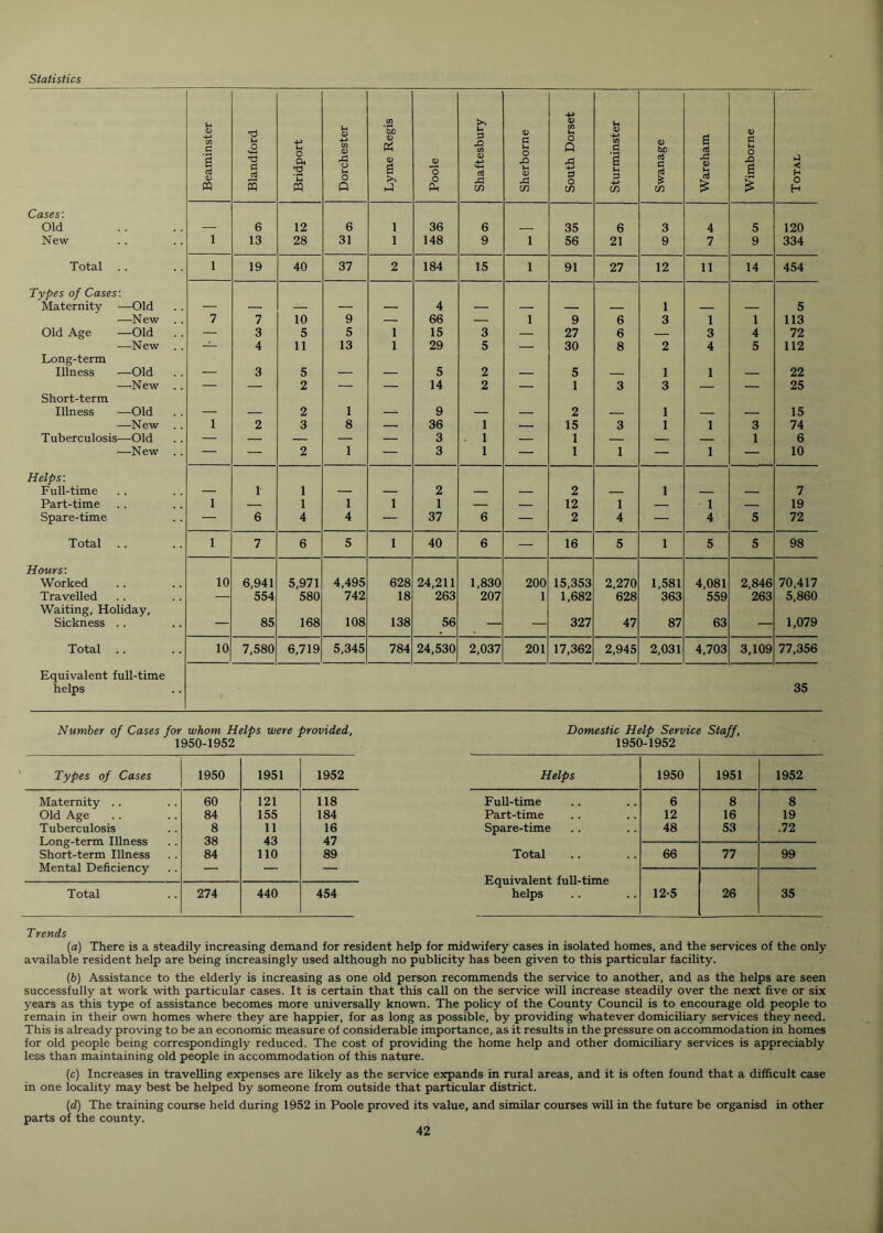 Cases'. Old New Total . Types of Cases: Maternity —Old —New Old Age —Old -—New Long-term Illness —Old —New Short-term Illness —Old —New T uberculosis—Old —New Helps: Full-time Part-time Spare-time Total Hours: Worked Travelled Waiting, Holiday, Sickness .. Total .. Equivalent full-time helps Beaminster Blandford Bridport Dorchester Lyme Regis Poole Shaftesbury Sherborne South Dorset Sturminster j Swanage Wareham Wimborne I Total 6 12 6 1 36 6 35 6 3 4 5 120 1 13 28 31 1 148 9 1 56 21 9 7 9 334 1 19 40 37 2 184 15 1 91 27 12 11 14 454 7 7 10 9 — 4 66 — 1 9 6 1 3 1 1 5 113 — 3 5 5 1 15 3 — 27 6 — 3 4 72 — 4 11 13 1 29 5 — 30 8 2 4 5 112 — 3 5 5 2 5 , 1 1 22 — — 2 — — 14 2 — 1 3 3 — — 25 — 2 1 9 2 1 . 15 1 2 3 8 — 36 1 — 15 1 1 3 1 1 3 74 — — 2 1 — i) 3 1 — 1 — 1 1 o 10 1 1 1 1 1 1 2 1 — — 2 12 1 1 1 — 7 19 — 6 4 4 — 37 6 — 2 4 — 4 5 72 1 7 6 5 1 40 6 — 16 5 1 5 5 98 10 6,941 5,971 4,495 628 24,211 1,830 200 15,353 2,270 1,581 4,081 2,846 70,417 — 554 580 742 18 263 207 1 1,682 628 363 559 263 5,860 — 85 168 108 138 56 — — 327 47 87 63 — 1,079 10 7,580 6,719 5,345 784 24,530 2,037 201 17,362 2,945 2,031 4,703 3,109 77,356 35 Number of Cases for whom Helps were provided, 1950-1952 Types of Cases 1950 1951 1952 Maternity . . 60 121 118 Old Age 84 155 184 Tuberculosis 8 11 16 Long-term Illness 38 43 47 Short-term Illness 84 110 89 Mental Deficiency — — — Total 274 440 454 Domestic Help Service Staff, 1950-1952 Helps 1950 1951 1952 Full-time 6 8 8 Part-time 12 16 19 Spare-time 48 53 .72 Total 66 77 99 Equivalent full-time helps 12-5 26 35 Trends (а) There is a steadily increasing demand for resident help for midwifery cases in isolated homes, and the services of the only available resident help are being increasingly used although no publicity has been given to this particular facility. (б) Assistance to the elderly is increasing as one old person recommends the service to another, and as the helps are seen successfully at work with particular cases. It is certain that this call on the service will increase steadily over the next five or six years as this type of assistance becomes more universally known. The policy of the County Council is to encourage old people to remain in their own homes where they are happier, for as long as possible, by providing whatever domiciliary services they need. This is already proving to be an economic measure of considerable importance, as it results in the pressure on accommodation in homes for old people being correspondingly reduced. The cost of providing the home help and other domiciliary services is appreciably less than maintaining old people in accommodation of this nature. (c) Increases in travelling expenses are likely as the service expands in rural areas, and it is often found that a difficult case in one locality may best be helped by someone from outside that particular district. (d) The training course held during 1952 in Poole proved its value, and similar courses will in the future be organisd in other parts of the county.