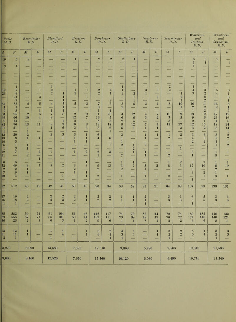 Poole M.B. Beam R. inster D Blandford R.D. 1 j Brie ! * i Iport D. Dorc R. hester D. Shaf R *esbury D. VL F M F M F i M [ F M F M F 19 5 2 ■— — — 1 — 2 2 2 1 — — — — — — — — | — — 1 3 1 — — — — — — i — — — — — — . — — — — ! — — — — — — — — — — — — — — — — — — — — — — — — — 1 _ 1 1 12 7 — 1 2 — 1 1 2 4 1 — 26 6 — — 2 1 2 — 2 1 2 2 — 21 — 3 — 1 — 1 — — — 1 — 7 — — — 1 — — — 2 — 1 54 55 2 5 4 5 5 3 7 3 3 5 1 1 — — — 1 — — 3 — 2 — 2 3 — 1 1 1 — — 1 1 — 1 64 95 2 6 7 8 2 9 11 25 4 12 95 66 10 4 8 — 12 7 16 5 6 6 9 14 — — — 1 2 — 5 3 2 4 82 96 13 11 8 9 10 8 12 18 9 12 21 21 1 — 1 6 3 3 3 6 5 1 1 — 1 — — — — — — 1 — — 13 20 2 — 2 3 3 1 6 — 3 — 13 8 1 1 — 1 1 1 4 6 1 — 10 5 — — — — 1 1 — — 1 — 6 1 1 — ■—■ — — — — 1 2 1 1 3 1 — — — — — — — — 2 12 7 — 2 1 — 1 2 2 3 — 1 11 — 2 — — — — — 1 — 7 — — — — 1 — — — — — — 6 6 — — — — — 1 — — 1 1 52 49 6 7 5 2 3 3 9 13 3 7 2 2 1 — — — 2 — 2 — 2 — 7 9 1 — — — 1 1 — — — — 10 3 — — — 1 — 1 2 — 1 — — — — — — — — — — — — — 52 512 46 42 42 41 50 43 90 94 58 58 17 19 2 2 2 2 1 2 2 1 1 16 18 2 — 2 2 2 1 2 2 1 1 1 1 — — — — — — — — — — 35 582 59 74 91 104 51 46 142 117 74 70 29 556 57 71 85 101 50 44 133 111 73 69 36 26 2 3 6 3 1 2 9 6 1 1 13 12 1 1 4 1 6 2 4 1 H 11 1 — — 4 — 1 6 1 3 1 2 1 — —• 1 — —• — — 1 1 — 1 3,270 8,01 13 1 13,680 1 7,593 1 17,510 9,8 08 3,000 8,160 12,520 7,670 17,560 10,120 Sherborne Sturminster R.D. R.D. Wareham and Purbeck R.D. Wimborne and Cranborne R.D. M M F M F M 35 10 7 3 15 1 2 1 10 1 9 5 27 3 10 2 1 13 9 2 12 3 3 4 2 3 1 3 12 3 3 3 2 8 2 11 2 2 12 6 1 15 2 6 3 2 3 10 2 1 21 64 68 107 99 16 2 17 23 4 18 8 3 5 4 1 1 8 1 8 2 1 3 136 6 1 6 1 8 1 2 19 16 8 24 14 1 2 2 1 2 1 19 137 53 48 5 44 43 1 72 70 2 74 72 2 180 174 6 152 146 6 148 140 8 132 121 11 5,780 9,566 6,030 9,490 19,310 19,710 21,560 21,540