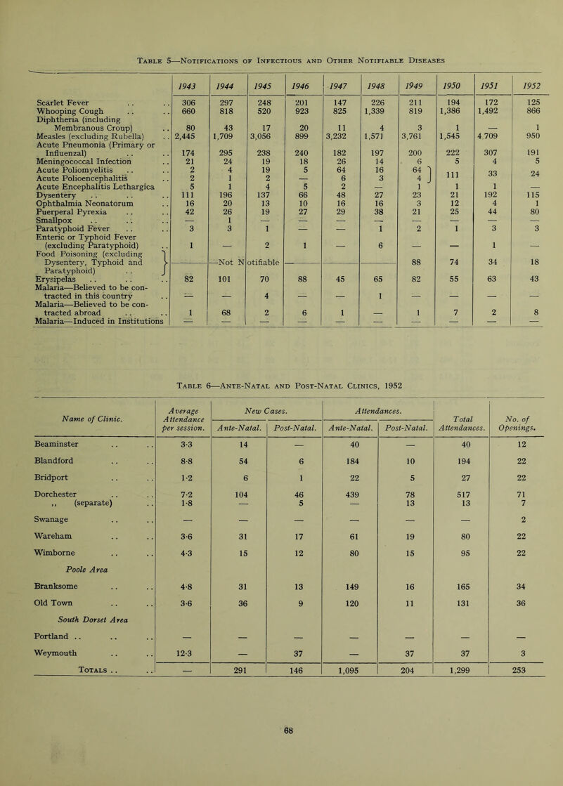 Table 5—Notifications of Infectious and Other Notifiable Diseases 1943 1944 1945 1946 1947 1948 1949 1950 1951 1952 Scarlet Fever 306 297 248 201 147 226 211 194 172 125 Whooping Cough 660 818 520 923 825 1,339 819 1,386 1,492 866 Diphtheria (including Membranous Croup) 80 43 17 20 11 4 3 1 — 1 Measles (excluding Rubella) 2,445 1,709 3,056 899 3,232 1,571 3,761 1,545 4.709 950 Acute Pneumonia (Primary or Influenzal) 174 295 238 240 182 197 200 222 307 191 Meningococcal Infection 21 24 19 18 26 14 6 5 4 5 Acute Poliomyelitis 2 4 19 5 64 16 64 'l 33 24 Acute Polioencephalitis 2 1 2 — 6 3 4 J Acute Encephalitis Lethargica 5 1 4 5 2 — 1 1 i — Dysentery 111 196 137 66 48 27 23 21 192 115 Ophthalmia Neonatorum 16 20 13 10 16 16 3 12 4 1 Puerperal Pyrexia 42 26 19 27 29 38 21 25 44 80 Smallpox — 1 — — — — — — — Paratyphoid Fever 3 3 1 — — 1 2 1 3 3 Enteric or Typhoid Fever (excluding Paratyphoid) 1 — 2 1 — 6 — — 1 — Food Poisoning (excluding j Dysenterv, Typhoid and > —Not N otifiable 88 74 34 18 Paratyphoid) . . j Erysipelas 82 101 70 88 45 65 82 55 63 43 Malaria—Believed to be con- tracted in this country — — 4 — — 1 — — — — Malaria—Believed to be con- tracted abroad 1 68 2 6 1 — 1 7 2 8 Malaria—Induced in Institutions — 1 — — — — — — — — — Table 6—Ante-Natal and Post-Natal Clinics, 1952 Name of Clinic. Average Attendance per session. New Cases. Attendances. Total Attendances. No. of Openings. Ante-Natal. Post-Natal. Ante-Natal. Post-Natal. Beaminster 3-3 14 — 40 — 40 12 Blandford 8-8 54 6 184 10 194 22 Bridport 1-2 6 1 22 5 27 22 Dorchester 7-2 104 46 439 78 517 71 ,, (separate) 1-8 — 5 — 13 13 7 Swanage — — — — — — 2 Wareham 3-6 31 17 61 19 80 22 Wimborne 4-3 15 12 80 15 95 22 Poole Area Branksome 4-8 31 13 149 16 165 34 Old Town 3-6 36 9 120 11 131 36 South Dorset Area Portland .. — — — — — — — Weymouth 12-3 — 37 — 37 37 3 Totals .. — 291 146 1,095 204 1,299 253