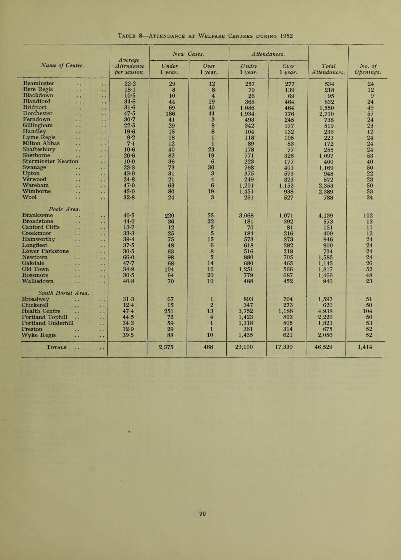 Table 8—Attendance at Welfare Centres during 1952 Name of Centre. Average A ttendance per session. New Cases. Attendances. Total A ttendances. No. of Openings. Under 1 year. Over 1 year. Under 1 year. Over 1 year. Beaminster 22-2 29 12 257 277 534 24 Bere Regis 18-1 8 8 79 139 218 12 Blackdown 10-5 10 4 26 69 95 9 Blandford 34-6 44 19 368 464 832 24 Bridport 31-6 69 40 1,086 464 1,550 49 Dorchester 47-5 186 44 1,934 776 2,710 57 Ferndown 30-7 41 3 493 245 738 24 Gillingham 22-5 29 8 342 177 519 23 Handley 19-6 15 8 104 132 236 12 Lyme Regis 9-2 18 1 118 105 223 24 Milton Abbas 71 12 1 89 83 172 24 Shaftesbury 10-6 40 23 178 77 255 24 Sherborne 20-6 82 19 771 326 1,097 53 Sturminster Newton 10-0 36 6 223 177 400 40 Swanage 23-3 73 30 768 401 1,169 50 Upton 43-0 31 3 375 573 948 22 Verwood 24-8 21 4 249 323 572 23 Wareham 47-0 63 6 1,201 1,152 2,353 50 Wimborne 45-0 80 19 1,451 938 2,389 53 Wool 32-8 24 3 261 527 788 24 Poole Area. Branksome 40-5 220 55 3,068 1,071 4,139 102 Broadstone 44-0 36 22 181 392 573 13 Canford Cliffs 13-7 12 5 70 81 151 11 Creekmoor 33-3 25 5 184 216 400 12 Hamworthy 39-4 75 15 573 373 946 24 Longfleet 37-5 48 6 618 282 900 24 Lower Parkstone 30-5 63 8 516 218 734 24 Newtown 66-0 98 5 880 705 1,585 24 Oakdale 47-7 68 14 680 465 1,145 26 Old Town 34-9 104 10 1,251 566 1,817 52 Rossmore 30-5 64 20 779 687 1,466 48 Wallisdown 40-8 70 10 488 452 940 23 South Dorset Area. Broadwey 31-3 67 1 893 704 1,597 51 Chickerell 12-4 15 2 347 273 620 50 Health Centre 47-4 251 13 3,752 1,186 4,938 104 Portland Tophill 44-5 72 4 1,423 803 2,226 50 Portland Underhill 34-3 59 1 1,318 505 1,823 53 Preston 12-9 29 1 361 314 675 52 Wyke Regis 39-5 88 10 1,435 621 2,056 52 Totals 2,375 468 29,190 17,339 46,529 1,414