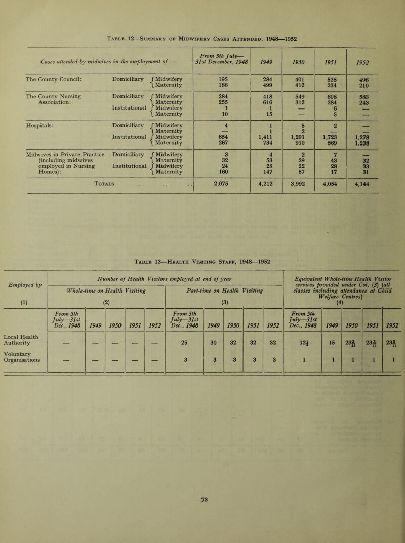 Table 12—Summary of Midwifery Cases Attended, 1948—1952 From 5th July— Cases attended by midwives in the employment of :— 31st December, 1948 1949 1950 1951 1952 The County Council: Domiciliary / Midwifery 195 284 401 528 496 \ Maternity 186 499 412 234 210 The County Nursing Domiciliary / Midwifery 284 418 549 608 583 Association: \ Maternity 255 616 312 284 243 Institutional / Midwifery 1 1 — 6 — Maternity 10 15 — 5 — Hospitals: Domiciliary / Midwifery 4 1 5 2 \ Maternity — 1 2 — — Institutional f Midwifery 654 1,411 1,291 1,723 1,278 \ Maternity 267 734 910 569 1,238 Midwives in Private Practice Domiciliary / Midwifery 3 4 2 7 (including midwives \ Maternity 32 53 29 43 32 employed in Nursing Institutional f Midwifery 24 28 22 28 33 Homes): \ Maternity 160 147 57 17 31 Totals 2,075 4,212 3,992 4,054 4,144 Table 13—Health Visiting Staff, 1948—1952 Employed by Number of Health Visitors employed at end of year Whole-time on Health Visiting Part-time on Health Visiting (1) (2) (3) Equivalent Whole-time Health Visitor services provided under Col. (3) (all classes including attendance at Child Welfare Centres) (4) From 5th July—31st Dec.. 1948 1949 1950 1951 1952 From 5th July—31st Dec., 1948 1949 1950 1951 1952 From 5th July—31st Dec., 1948 1949 1950 1951 1952 Local Health Authority 25 30 32 32 32 12J 15 234 234 234 Voluntary Organisations 3 3 3 3 3 1 1111