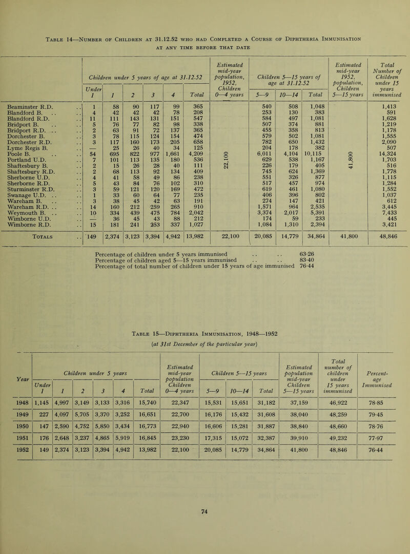 Table 14—Number of Children at 31.12.52 who had Completed a Course of Diphtheria Immunisation AT ANY TIME BEFORE THAT DATE Children under 5 years of age at 31.12.52 Estimated mid-year population, 1952, Children 0—4 years Children 5—15 years of age at 31.12.52 Estimated mid-year 1952, population, Children 5—15 years Total Number of Children under 15 years immunised Under 1 1 2 3 4 Total 5—9 10—14 Total Beaminster R.D. I 58 90 117 99 365 540 508 1,048 1,413 Blandford B. 4 42 42 42 78 208 253 130 383 591 Blandford R.D. 11 111 143 131 151 547 584 497 1,081 1,628 Bridport B. 5 76 77 82 98 338 507 374 881 1,219 Bridport R.D. . . 2 63 91 72 137 365 455 358 813 1,178 Dorchester B. 3 78 115 124 154 474 579 502 1,081 1,555 Dorchester R.D. 3 117 160 173 205 658 782 650 1,432 2,090 Lyme Regis B. — 25 26 40 34 125 204 178 382 507 Poole B. 54 695 822 977 1,661 4,209 o 6,011 4,104 10,115 o 14,324 Portland U.D. 7 101 113 135 180 536 629 538 1,167 00 1,703 Shaftesbury B. 2 15 26 28 40 111 <N <N 226 179 405 516 Shaftesbury R.D. 2 68 113 92 134 409 745 624 1,369 1,778 Sherborne U.D. 4 41 58 49 86 238 551 326 877 1,115 Sherborne R.D. 5 43 84 76 102 310 517 457 974 1,284 Sturminster R.D. 3 59 121 120 169 472 619 461 1,080 1,552 Swanage U.D. . . 1 33 60 64 77 235 406 396 802 1,037 Wareham B. 3 38 45 42 63 191 274 147 421 612 Wareham R.D. . . 14 160 212 259 265 910 1,571 964 2,535 3,445 Weymouth B. . . 10 334 439 475 784 2,042 3,374 2,017 5,391 7,433 Wimborne U.D. 36 45 43 88 212 174 59 233 445 Wimborne R.D. 15 181 241 253 337 1,027 1,084 1,310 2,394 3,421 Totals 149 2,374 3,123 3,394 4,942 13,982 22,100 20,085 \ 14,779 34,864 41,800 48,846 Percentage of children under 5 years immunised . . . . 63-26 Percentage of children aged 5—15 years immunised . . . . 83-40 Percentage of total number of children under 15 years of age immunised 76-44 Table 15—Diphtheria Immunisation, 1948—4952 (iat 31st December of the particular year) Year Children under 5 years Estimated mid-year population Children 0—4 years Children 5—15 years Estimated population mid-year Children 5—15 years Total number of children under 15 years immunised Percent- age Immunised Under 1 1 2 3 4 Total 5—9 10—14 Total 1948 1,145 4,997 3,149 3,133 3,316 15,740 22,342 15,531 15,651 31,182 37,159 46,922 78-85 1949 227 4,097 5,705 3,370 3,252 16,651 22,700 16,176 15,432 31,608 38,040 48,259 79-45 1950 147 2,590 4,752 5,850 3,434 16,773 22,940 16,606 15,281 31,887 38,840 48,660 78-76 1951 176 2,648 3,237 4,865 5,919 16,845 23,230 17,315 15,072 32,387 39,910 49,232 77-97 1952 149 2,374 3,123 3,394 4,942 13,982 22,100 20,085 14,779 34,864 41,800 48,846 76-44