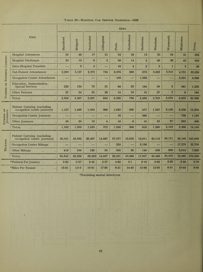 Item Area Total. Blandford Bridport Dorchester Gillingham Poole. Shaftesbury Sherborne. Wareham. Weymouth. Wimborne. Number of Patients Carried. Hospital Admissions 24 48 17 21 54 28 15 30 24 31 292 Hospital Discharges .. 20 19 6 2 99 14 2 69 36 42 309 Inter-Hospital Transfers — 5 4 — 16 4 2 3 1 3 38 Out-Patient Attendances 2,209 3,137 2,375 734 8,976 669 670 3,625 5,510 4,721 32,626 Occupation Centre Attendances — — — — 109 — 1,556 — — 2,921 4,586 Education, Immunisation, Special Services 226 154 75 51 88 23 194 39 2 481 1,333 Other Patients 27 24 20 26 14 18 19 27 3 6 184 Total 2,506 3,387 2,497 834 9,356 756 2,458 3,793 5,576 8,205 39,368 Number of Journeys. Patient Carrying (excluding occupation centre journeys) 1,127 1,489 1,034 368 1,920 360 417 1,347 2,106 2,336 12,504 Occupation Centre Journeys — — — — 18 — 389 — — 738 1,145 Other Journeys 35 20 19 4 18 8 10 33 57 292 496 Total 1,162 1,509 1,053 372 1,956 368 816 1,380 2,163 3,366 14,145 w 0 < w hJ *-< § Patient Carrying (excluding occupation centre journeys) 39,101 45,062 26,497 14,887 57,377 10,932 12,611 49,112 35,171 55,195 345,945 Occupation Centre Mileage — — — — 324 — 5,156 — — 17,275 22,755 Other Mileage 415 194 126 50 300 56 140 336 299 5,910 7,826 Total 39,516 45,256 26,623 14,937 58,001 10,988 17,907 49,448 35,470 78,380 376,526 ♦Patients Per Journey .. 2-22 2-27 2-42 2-27 4-82 2-1 2-16 2-82 2-65 2-26 2-78 ♦Miles Per Patient 15-61 13-3 10-61 17-85 6-21 14-45 13-98 12-95 6-31 10-45 9-95 ♦Excluding mental defectives