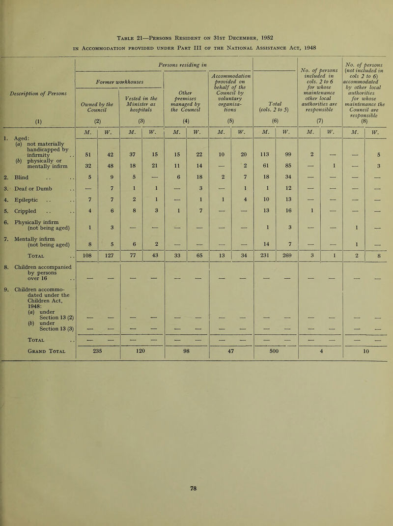 Table 21—Persons Resident on 31st December, 1952 in Accommodation provided under Part III of the National Assistance Act, 1948 Former workhouses Description of Persons Owned by the Vested in the Minister as Other premises managed by Council hospitals the Council (1) (2) (3) (4) 1. Aged: (a) not materially handicapped by infirmity (b) physically or mentally infirm 2. Blind 3. Deaf or Dumb 4. Epileptic 5. Crippled 6. Physically infirm (not being aged) 7. Mentally infirm (not being aged) Total 8. Children accompanied by persons over 16 9. Children accommo- dated under the Children Act, 1948: (a) under Section 13 (2) (b) under Section 13 (3) Total Grand Total Persons residing in M. 51 32 5 7 4 1 8 108 W. 42 48 9 7 7 6 3 5 127 235 M. 37 18 5 1 2 8 77 W. 15 21 1 1 3 43 120 M. 15 11 6 33 W. 22 14 18 3 1 7 65 98 A ccommodation provided on behalf of the Council by voluntary organisa- tions (5) M. 10 13 W. 20 2 7 1 4 34 47 Total (cols. 2 to 5) (6) M. 113 61 18 1 10 13 1 14 231 W. 99 85 34 12 13 16 3 7 269 500 No. of persons included in cols. 2 to 6 for whose maintenance other local authorities are responsible (7) M. W. No. of persons (not included in cols 2 to 6) accommodated by other local authorities for whose maintenance the Council are responsible (8) M. W. 10