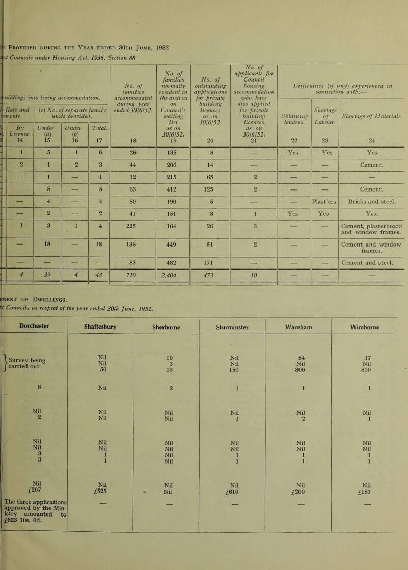 Hr Provided during the Year ended 30th June, 1952 ii ct Councils under Housing Act, 1936, Section 88 'uildings into living accommodation. No. of families accommodated during year ended 3016152. 18 No. of families normally resident in the district on Council’s waiting list as on 30/6152. 19 No. of outstanding applications for private building licences as on 30/6/52. 20 No. of applicants for Council housing accommodation who have also applied for private building licences as on 30/6/52. 21 Difficulties (if any) experienced in connection with'.— Obtaining tenders. 22 Shortage of Labour. 23 Shortage of Materials. 24 flats and ! m ents (c) No. of separate family units provided. -- By Licence. 14 Under (a) 15 Under (b) 16 Total. 17 1 5 1 6 26 135 8 — Yes Yes Yes 2 1 2 3 44 206 14 — — — Cement. — 1 — 1 12 215 65 2 — — — — 5 — 5 63 412 125 2 — — Cement. — 4 — 4 80 190 5 — — Plast’ers Bricks and steel. — 2 — 2 41 151 8 1 Yes Yes Yes. 1 3 1 4 225 164 26 3 — — Cement, plasterboard and window frames. — 18 — 18 136 449 51 2 — — Cement and window frames. — — — — 83 482 171 — — — Cement and steel. 4 39 4 43 710 2,404 473 10 — — — ment of Dwellings. t Councils in respect of the year ended 30th June, 1952. Dorchester Shaftesbury Sherborne Sturminster Wareham Wimborne (Survey being j carried out Nil Nil 10 3 Nil Nil 54 Nil 17 Nil 50 16 150 800 800 6 Nil 3 1 1 1 Nil Nil Nil Nil Nil Nil 2 Nil Nil 1 2 1 Nil Nil Nil Nil Nil Nil Nil Nil Nil Nil Nil Nil 3 1 Nil 1 1 1 3 1 Nil 1 1 1 Nil Nil Nil Nil Nil Nil ^207 £525 Nil ^610 ^200 ^187 The three applications approved by the Min- istry amounted to ^623 10s. Od.