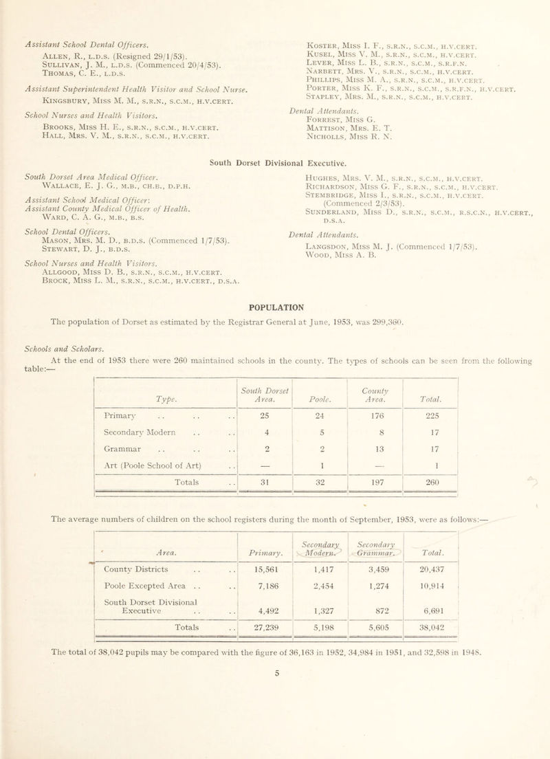 Assistant ScJiool Dental Officers. Allen, R., l.d.s. (Resigned 29/1/53). Sullivan, J. M., l.d.s. (Commenced 20/4/53). Thomas, C. E., l.d.s. Assistant Superintendent Health Visitor and School Nurse. Kingsbury, Miss M. M., s.r.n,, s.c.m., h.v.cert. School Nurses and Health Visitors. Brooks, Miss H. E., s.r.n., s.c.m., h.v.cert. Hall, Mrs. V. M., s.r.n., s.c.m., h.v.cert. Koster, Miss L F., s.r.n., s.c.m., h.v.cert. Kusel, Miss V. M., s.r.n., s.c.m., h.v.cert. Lever, Miss L. B., s.r.n., s.c.m., s.r.f.n. Narbett, Mrs. V., s.r.n., s.c.m., h.v.cert. Phillips, Miss M. A., s.r.n., s.c.m., h.v.cert. Porter, Miss K. F., s.r.n., s.c.m., s.r.f.n., h.v.cert. Stapley, Mrs. M., s.r.n., s.c.m., h.v.cert. Dental Attendants. Forrest, Miss G. Mattison, Mrs. E. T. Nicholls, Miss R. N. South Dorset South Dorset Area Medical Officer. Wallace, E. J. G., m.b., ch.b., d.p.h. Assistant School Medical Officer: Assistant County Medical Officer of Health. Ward, C. A. G., m.b., b.s. School Dental Officers. Mason, Mrs. M. D., b.d.s. (Commenced 1/7/53). Stewart, D. J., b.d.s. School Nurses and Health Visitors. Allgood, Miss D. B., s.r.n., s.c.m., h.v.cert. Brock, Miss L. M., s.r.n., s.c.m., h.v.cert., d.s.a. Divisional Executive. Hughes, Mrs. V. M., s.r.n., s.c.m., h.v.cert. Richardson, Miss G. F., s.r.n., s.c.m., h.v.cert. Stembridge, Miss L, s.r.n., s.c.m., h.v.cert. (Commenced 2/3/53). Sunderland, Miss D., s.r.n., s.c.m., r.s.c.n., h.v.cert., D.S.A. Dental Attendants. Langsdon, Miss M. J. (Commenced 1/7/53). Wood, Miss A. B. POPULATION The population of Dorset as estimated by the Registrar General at June, 1953, was 299,360. Schools and Scholars. At the end of 1953 there were 260 maintained schools in the county. The types of schools can be seen from the following table;— South Dorset County Type. Area. Poole. Area. Total. Primarv ■ 25 24 176 225 Secondary INIodern 4 5 8 17 Grammar 2 2 13 17 Art (Poole School of Art) — 1 — 1 Totals 31 32 197 260 The average numbers of children on the school registers during the month of September, 1953, were as follows:— ^ Area. Primary. Secondary Modern. ' Secondary Grammar. Total. County Districts Poole Excepted Area . . South Dorset Divisional Executive 15,561 7,186 4,492 1,417 2,454 1,327 3,459 1,274 872 20,437 10,914 1 6,691 i Totals 27,239 5,198 5,605 38,042 ! The total of 38,042 pupils may be compared with the figure of 36,163 in 1952, 34,984 in 1951, and 32,598 in 1948.
