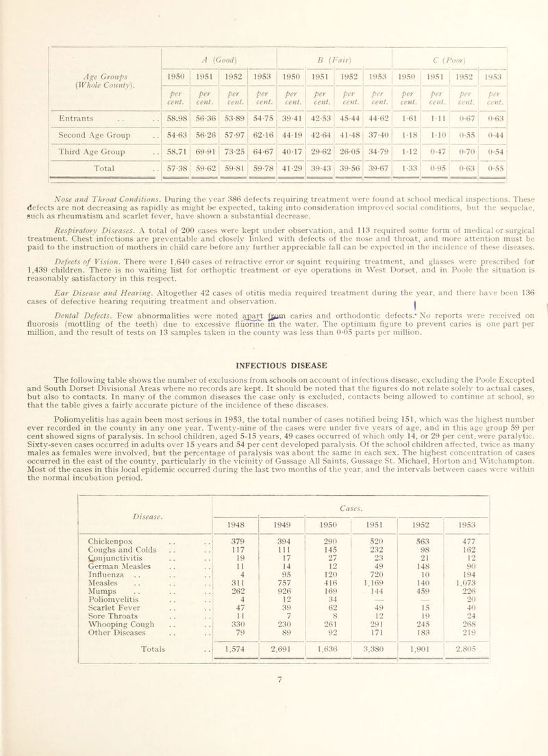 Age Groups {Whole County). A {( iood) B {i ^Aiir) C [Poor) 1950 1951 1952 1953 1950 1951 1952 1953 1950 1951 1952 1953 per cent. per cent. per ceyit. per cent. per cent. per cent. per cent. per cent. per cent. per cent. per cent. per cent. Entrants 58.98 56-36 53-89 54-75 39-41 42-53 45-44 44-62 1-61 Ml 0-67 0-63 Second Age Group 54-63 56-26 57-97 62-16 44-19 42-64 41-48 37-40 1-18 1-10 0-55 0-44 Third Age Group 58.71 69-91 73-25 64-67 40-17 29-62 26-05 34-79 1-12 0-47 0-70 0-54 ' Total 57-38 59-62 59-81 59-78 41-29 39-43 39-56 39-67 1-33 0-95 0-63 0-55 1 Nose and Throat Conditions. During the year 386 defects requiring treatment were found at school medical inspections. These defects are not decreasing as rapidly as might be expected, taking into consideration improved social conditions, but the sequelae, such as rheumatism and scarlet fever, have shown a substantial decrease. Respiratory Diseases. A total of 200 cases were kept under observation, and 113 required some form of medical or surgical treatment. Chest infections are preventable and closely linked with defects of the nose and throat, and more attention must be paid to the instruction of mothers in child care before any further appreciable fall can be expected in the incidence of these diseases. Defects of Vision. There were 1,640 cases of refractive error or squint requiring treatment, and glasses were prescribed for 1,439 children. There is no waiting list for orthoptic treatment or eye operations in West Dorset, and in Poole the situation is reasonably satisfactorv in this respect. Ear Disease and Hearing. Altogether 42 cases of otitis media required treatment during the year, and there have been 136 cases of defective hearing requiring treatment and observation. | Dental Defects. Few abnormalities were noted a^pa^ h^^m caries and orthodontic defects.*'No reports were received on fluorosis (mottling of the teeth) due to excessive fluorine m the water. The optimum figure to prevent caries is one part per million, and the result of tests on 13 samples taken in the county was less than 0-05 parts per million. INFECTIOUS DISEASE The following table shows the number of exclusions from schools on account of infectious disease, excluding the Poole Excepted and South Dorset Divisional Areas where no records are kept. It should be noted that the figures do not relate solely to actual cases, but also to contacts. In many of the common diseases the case only is excluded, contacts being allowed to continue at school, so that the table gives a fairly accurate picture of the incidence of these diseases. Poliomyelitis has again been most serious in 1953, the total number of cases notified being 151, which was the highest number ever recorded in the county in any one year. Twenty-nine of the cases were under five years of age, and in this age group 59 per cent showed signs of paralysis. In school children, aged 5-15 years, 49 cases occurred of which only 14, or 29 per cent, were paralytic. Sixty-seven cases occurred in adults over 15 years and 54 per cent developed paralysis. Of the school children affected, twice as many males as females were involved, but the percentage of paralysis was about the same in each sex. The highest concentration of cases occurred in the east of the county, particularly in the vicinity of Gussage All Saints, Gussage St. Michael, Horton and Witchampton. Most of the cases in this local epidemic occurred during the last two months of the year, and the intervals between cases were within the normal incubation period. Disease. Cases. 1948 1949 1950 1951 1952 1953 Chickenpox 379 394 290 520 563 477 Coughs and Colds 117 111 145 232 98 162 Qpnjunctivitis 19 17 27 23 21 12 German Measles 11 14 12 49 148 90 Influenza 4 95 120 720 10 194 Measles 311 757 416 1,169 140 1,073 Mumps 262 926 169 144 459 226 Poliomyelitis 4 12 34 — — 20 Scarlet Fever 47 39 62 49 15 40 Sore Throats 11 7 8 12 19 24 Whooping Cough 330 230 261 291 245 268 Other Diseases 79 89 92 171 183 219 Totals 1,574 2,691 1,636 3,380 1,901 2,805