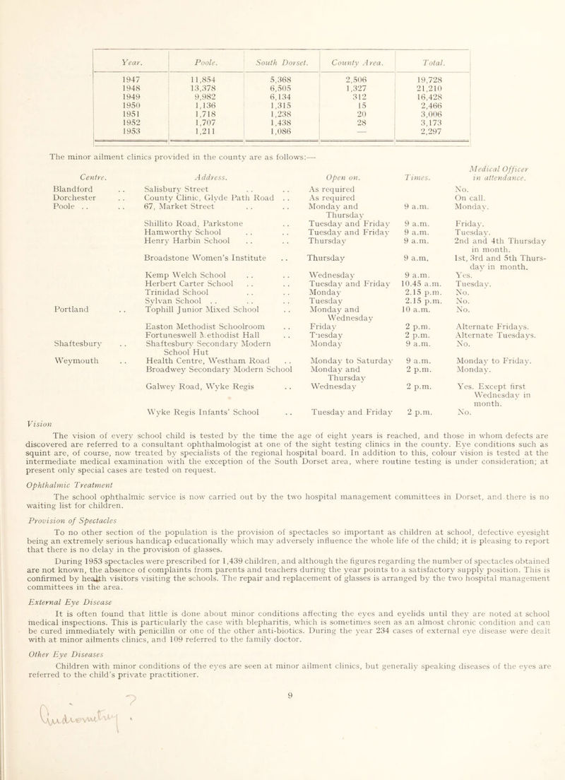 Year. Poole. South Dorset. County Area. Total. 1947 1948 1949 1950 1951 1952 1 1953 11,854 13,378 9,982 1,136 1,718 1,707 1,211 5,368 6,505 6,134 1,315 1,238 1,438 1,086 2,506 1,327 312 15 20 28 19,728 1 21,210 16,428 ; 2,466 3,006 3,173 2,297 The minor ailment clinics provided in the county are as follows;—- Ceyitre. Address. Blandford . . Salisbury Street Dorchester . . County Clinic, Glyde Path Road . . Poole . . . . 67, Market Street Shillito Road, Parkstone Hamworthy School Henry Harbin School Broadstone Women’s Institute Kemp Welch School Herbert Carter School Trinidad School Sylvan School . . Portland . . Tophill Junior Mixed School Easton Methodist Schoolroom Fortuneswell k.ethodist Hall Shaftesbury . . Shaftesbury Secondary Modern School Hut Weymouth . . Health Centre, Westham Road Broadwey Secondary Modern School Galwey Road, Wyke Regis Wyke Regis Infants' School Medical Officer Open on. Times. in attendance. As required No. As required On call. Monday and 9 a.m. Mondav. Thursday Tuesday and Friday 9 a.m. Friday. Tuesday and Friday 9 a.m. Tuesday. Thursday 9 a.m. 2nd and 4th Thursday in month. Thursday 9 a.m. 1st, 3rd and 5th Thurs- day in month. Wednesday 9 a.m. Yes. Tuesday and Friday 10.45 a.m. Tuesdav. Monday 2.15 p.m. No. Tuesday 2.15 p.m. No. Monday and 10 a.m. No. Wednesday Friday 2 p.m. Alternate Fridays. Tuesday 2 p.m. Alternate Tuesdavs. Monday 9 a.m. No. Monday to Saturda}^ 9 a.m. Monday to Friday. Monday and 2 p.m. Monday. Thursday Wednesday 2 p.m. Yes. Except first Wednesday in month. Tuesday and Friday 2 p.m. No. Vision The vision of every school child is tested by the time the age of eight years is reached, and those in whom defects are discovered are referred to a consultant ophthalmologist at one of the sight testing clinics in the county. Eye conditions such as squint are, of course, now treated by specialists of the regional hospital board. In addition to this, colour vision is tested at the intermediate medical examination with the exception of the South Dorset area, where routine testing is under consideration; at present only special cases are tested on request. Ophthalmic Treatment The school ophthalmic service is now carried out by the two hospital management committees in Dorset, and there is no waiting list for children. Provision of Spectacles To no other section of the population is the provision of spectacles so important as children at school, defective eyesight being an extremely serious handicap educationally which may adversely influence the whole life of the child; it is pleasing to report that there is no delay in the provision of glasses. During 1953 spectacles were prescribed for 1,439 children, and although the figures regarding the number of spectacles obtained are not known, the absence of complaints from parents and teachers during the year points to a satisfactory supply position. This is confirmed by heaJtth visitors visiting the schools. The repair and replacement of glasses is arranged by the two hospital management committees in the area. External Eye Disease It is often found that little is done about minor conditions affecting the eyes and eyelids until they are noted at school medical in.spections. This is particularly the case with blepharitis, which is sometimes seen as an almost chronic condition and can be cured immediately with penicillin or one of the other anti-biotics. During the year 234 cases of external eye disease were dealt with at minor ailments clinics, and 109 referred to the family doctor. Other Eye Diseases Children with minor conditions of the eyes are seen at minor ailment clinics, but generally speaking diseases of the eyes are referred to the child’s private practitioner.