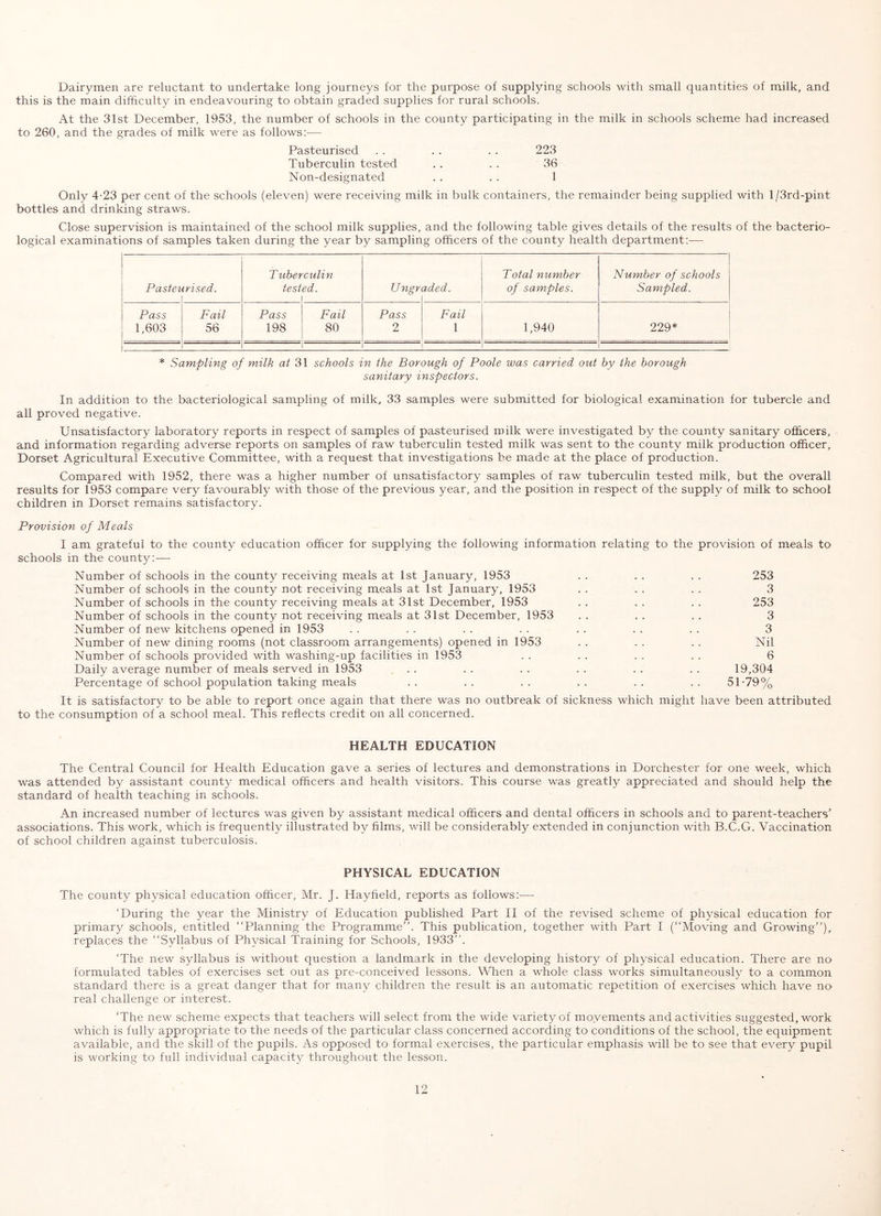 Dairymen are reluctant to undertake long journeys for the purpose of supplying schools with small quantities of milk, and this is the main difficulty in endeavouring to obtain graded supplies for rural schools. At the 31st December, 1953, the number of schools in the county participating in the milk in schools scheme had increased to 260, and the grades of milk were as follows:— Pasteurised . . . . . . 223 Tuberculin tested . , . . 36 Non-designated . . . . 1 Only 4-23 per cent of the schools (eleven) were receiving milk in bulk containers, the remainder being supplied with l/3rd-pint bottles and drinking straws. Close supervision is maintained of the school milk supplies, and the following table gives details of the results of the bacterio- logical examinations of samples taken during the year by sampling officers of the county health department;— Paster irised. Tuber test culin ed. Ungr aded. Total number of samples. Number of schools Sampled. Pass 1,603 Fail 56 Pass 198 Fail 80 Pass 2 Fail 1 1,940 229* * Sampling of milk at 31 schools in the Borough of Poole was carried out by the borough sanitary inspectors. In addition to the bacteriological sampling of milk, 33 samples were submitted for biological examination for tubercle and all proved negative. Unsatisfactory laboratory reports in respect of samples of pasteurised milk were investigated by the county sanitary officers, and information regarding adverse reports on samples of raw tuberculin tested milk was sent to the county milk production officer, Dorset Agricultural Executive Committee, with a request that investigations be made at the place of production. Compared with 1952, there was a higher number of unsatisfactory samples of raw tuberculin tested milk, but the overall results for 1953 compare very favourably with those of the previous year, and the position in respect of the supply of milk to school children in Dorset remains satisfactory. Provision of Meals I am grateful to the county education officer for supplying the following information relating to the provision of meals to schools in the county: — Number of schools in the county receiving meals at 1st January, 1953 Number of schools in the county not receiving meals at 1st January, 1953 Number of schools in the county receiving meals at 31st December, 1953 Number of schools in the county not receiving meals at 31st December, 1953 Number of new kitchens opened in 1953 Number of new dining rooms (not classroom arrangements) opened in 1953 Number of schools provided with washing-up facilities in 1953 Daily average number of meals served in 1953 ... Percentage of school population taking meals 253 3 253 3 3 Nil 6 19,304 51-79% It is satisfactory to be able to report once again that there was no outbreak of sickness which might have been attributed to the consumption of a school meal. This reflects credit on all concerned. HEALTH EDUCATION The Central Council for Health Education gave a series of lectures and demonstrations in Dorchester for one week, which was attended by assistant county medical officers and health visitors. This course was greatly appreciated and should help the standard of health teaching in schools. An increased number of lectures was given by assistant medical officers and dental officers in schools and to parent-teachers' associations. This work, which is frequently illustrated by films, will be considerably extended in conjunction with B.C.G. Vaccination of school children against tuberculosis. PHYSICAL EDUCATION The county physical education officer, Mr. J. Hayfield, reports as follows:—• ‘During the year the Ministry of Education published Part II of the revised scheme of physical education for primary schools, entitled Planning the Programme. This publication, together with Part I (Moving and Growing), replaces the Syllabus of Physical Training for Schools, 1933. ‘The new syllabus is without question a landmark in the developing history of physical education. There are no formulated tables of exercises set out as pre-conceived lessons. When a whole class works simultaneously to a common standard there is a great danger that for many children the result is an automatic repetition of exercises which have no real challenge or interest. ‘The new scheme expects that teachers will select from the wide variety of movements and activities suggested, work which is fully appropriate to the needs of the particular class concerned according to conditions of the school, the equipment available, and the skill of the pupils. As opposed to formal exercises, the particular emphasis will be to see that every pupil is working to full individual capacity throughout the lesson.