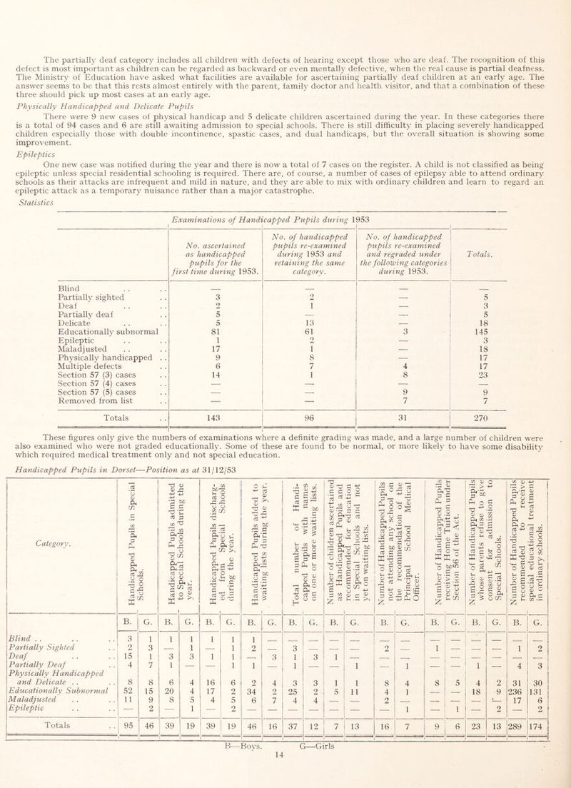 The partially deaf category includes all children with defects of hearing except those who are deaf. The recognition of this defect is most important as children can be regarded as backward or even mentally defective, when the real cause is partial deafness. The Ministry of Education have asked what facilities are available for ascertaining partially deaf children at an early age. The answer seems to be that this rests almost entirely with the parent, family doctor and health visitor, and that a combination of these three should pick up most cases at an early age. Physically Handicapped and Delicate Pupils There were 9 new cases of physical handicap and 5 delicate children ascertained during the year. In these categories there is a total of 94 cases and 6 are still awaiting admission to special schools. There is still difficulty in placing severely handicapped children especially those with double incontinence, spastic cases, and dual handicaps, but the overall situation is showing some improvement. Epileptics One new case was notified during the year and there is now a total of 7 cases on the register. A child is not classified as being epileptic unless special residential schooling is required. There are, of course, a number of cases of epilepsy able to attend ordinary schools as their attacks are infrequent and mild in nature, and they are able to mix with ordinary children and learn to regard an epileptic attack as a temporary nuisance rather than a major catastrophe. Statistics Examinations of Handicapped Pupils during 1953 No. ascertained as handicapped pupils for the first time during 1953. No. of handicapped pupils re-examined during 1953 and retaining the same category. No. of handicapped pupils re-examined and regraded under the following categories during 1953. Totals. Blind , Partially sighted 3 2 — 5 Deaf 2 1 — 3 Partially deaf 5 — — 5 Delicate 5 13 — 18 Educationally subnormal 81 61 3 145 Epileptic 1 o — 3 Maladjusted 17 1 18 Physically handicapped . . 9 8 — 17 Multiple defects 6 7 4 17 Section 57 (3) cases 14 1 8 23 Section 57 (4) cases — Section 57 (5) cases — — 9 9 Removed from list — — 7 7 Totals 143 96 31 270 These figures only give the numbers of examinations where a definite grading was made, and a large number of children were also examined who were not graded educationally. Some of these are found to be normal, or more likely to have some disability which required medical treatment only and not special education. Handicapped Pupils in Dorset—Position as at 31/12/53 Category. Blind . . Partially Sighted Deaf Partially Deaf Physically Handicapped and Delicate . . Educationally Subnormal Maladjusted Epileptic Totals 03 o CD CX, CO CO • ^ a fin X! CD ex ex • ^ f ^ o3 CO B. G. 3 2 15 4 8 52 11 95 1 3 1 7 8 15 9 2 X CD 5 'E X bJD 6 G X -C ct5 CO X) ex.2 ccj o a <u rrH s d O CD B. 3 1 6 20 8 46 I 39 G. 1 1 3 4 4 5 1 19 I CO d O X X U CD CO CO X G ex o S CD Ph a CO X <D ex ex oj S O In X c d !h d <D CD be G X D B. G. 16 17 4 39 1 1 1 1 6 2 5 2 19 o +-‘ d <V CD X 1-^ ' O cb ^ CO ^ ex n G ^ PhX X exx d be .2 X d > B. 1 2 1 2 34 6 ! G. o O 4 2 7 46 16 I (/} • •r-* Qj C/2 X d X G G cb G be G d CO (!/ 2X0 g G « G Px 2 G ° X CD QD c exo G x o p o o H B. 3 1 1 3 25 4 37 G. X <D X G jf G G O 2 •3 G -A ^ CD X (D •'1 G c I G ^ 8.2 X X Q^X O be X 2* bO G o o X V I * ^ Ch Q X D G G ^ 2 o ^ 2 ^2 o CO S o CJ Cg G ^ CD d G d CD B. 3 2 4 1 5 12 G. 1 1 11 13 CO d D X o X ex G'd; P_^ O ‘+H  O O X X 2 G ex CO o g G G X G X X G G be OD G G G ffix I X G o O CD S ^ G 2 X G d Q , G X G ±3 G o X CD O o X CD CO G o G •p g X o B. — 2 8 4 2 16 G. 4 1 CO X G exx G G ex ^ X o D .2 X 2 < CD G O X G r- u <v X G o a; G u CO B. 8 9 G. 5 1 CO OD X > ex be Px o X D qj ex CO .2 ^ X G G K CO CD d ’X G 0) a; n c/2 c! O (fi c/: x o ^ o CO G G G CD CO o G G O X O CO B. 6 1 4 18 23 G. 2 9 2 13 cn 0) e-'s £ s X CD X X O G 4-> CD O X G X G i-i CD n D 2 2 o o CD G CD G ID u d 2 o •2 2 +-> X G O CD CO r2 ^ X d D G .2 X 8 o X G CO .rH B. 1 4 31 236 17 289 G. 30 131 6 2 174 3 ! B—^Boys. G—Girls