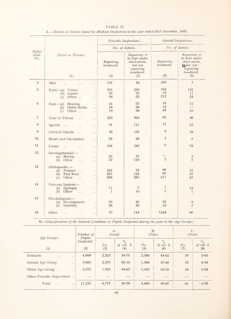 A.—Return of Defects found by Medical Inspection in the year ended 31s;f December, 1953. Periodic Inspections. Special Inspections. Defect Code No. No. of defects. No. of defects. Defect or Disease. (1) Requiring treatment. (2) Requiring to be kept under observation, but not requiring treatment. (3) Requiring treatment. (4) Requiring to be kept under observation, requiring treatment. (5) 4 Skin 101 56 255 7 5 Eyes—{a) Vision 531 285 305 132 (6) Squint 99 82 15 11 (c) Other . . 58 53 212 24 6 Ears—{a) Hearing 41 67 16 12 (5) Otitis Media 28 28 14 —- (r) Other . . 19 38 85 10 7 Nose or Throat 323 594 63 46 8 Speech 31 111 17 12 9 Cervical Glands 46 124 8 16 10 Heart and Circulation 35 89 4 9 11 Lungs 104 182 9 18 12 Developmental:— (a) Hernia 20 37 — 3 (b) Other 33 116 2 5 13 Orthopaedic:— (a) Posture . . 282 76 66 12 (5) Flat Foot 281 124 60 10 (c) Other 566 283 211 47 14 • Nervous System:— (a) Epilepsy 11 7 1 14 (b) Other 1 10 1 1 15 Psychological:— (a) Development 20 46 33 8 (b) Stability 20 56 10 3 16 Other 70 144 1416 86 B.—Classification of the General Condition of Pupils Inspected during the year in the Age Groups. Age Groups. (1) Number of Pupils Inspected. (2) A. {Good) B. {Fair) C. {Poor) No. (3) A /o of col. 2 (4) No. (5) 0/ /o of col. 2 (6) No. (7) 0/ /o of col. 2 (8) Entrants 4,608 2,523 54-75 2,056 44-62 29 0-63 Second Age Group 3,652 2,270 62-16 1,366 37-40 16 0-44 Third Age Group . . 2,972 1,922 64-67 1,034 34-79 16 0-54 Other Periodic Inspections . . — — — — — — — Total 11,232 6,715 59-78 4,456 39-67 61 ‘ 0-55