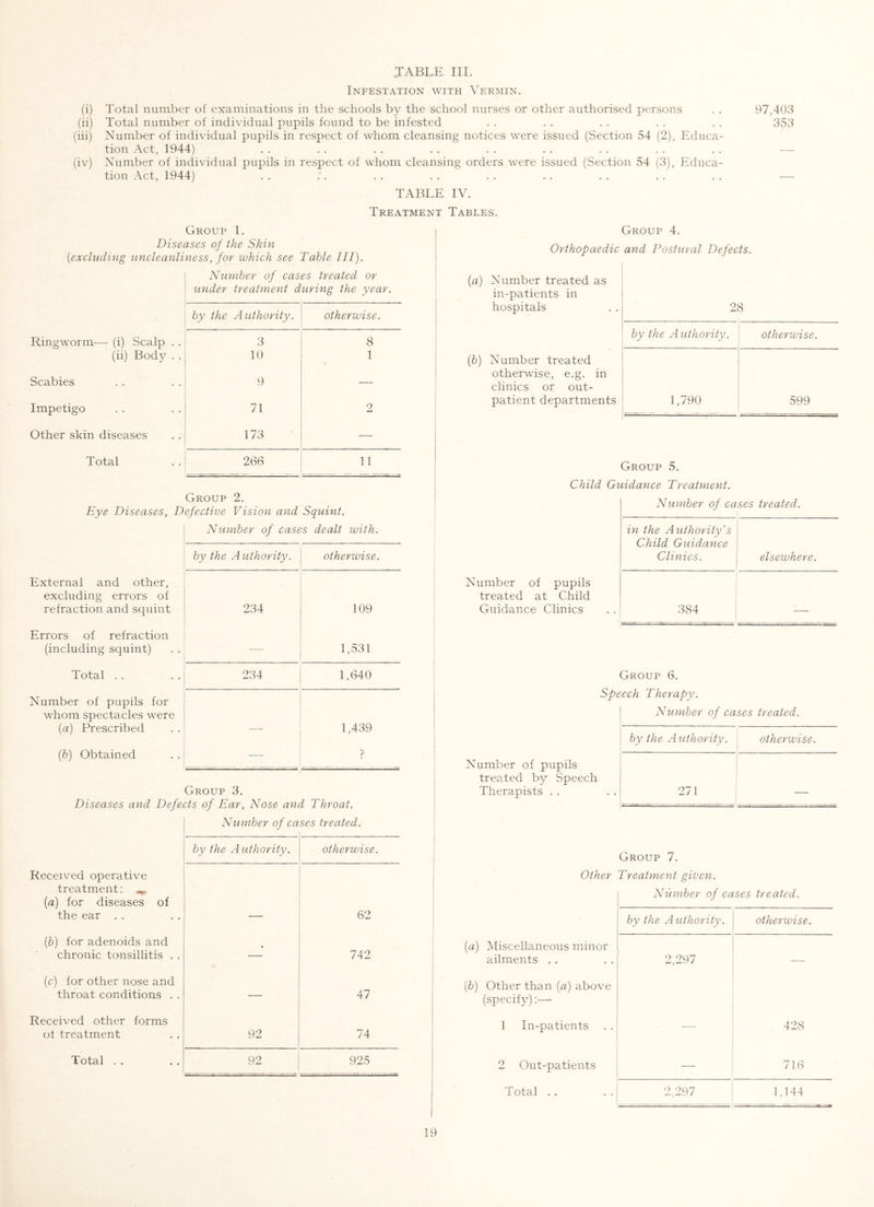 Infestation with Vermin. (i) Total number of examinations in the schools by the school nurses or other authorised persons . . 97,403 (ii) Total number of indi\udual pupils found to be infested . . . . . . . . . . 353 (iii) Number of individual pupils in respect of whom cleansing notices were issued (Section 54 (2), Educa- tion Act, 1944) . . . . . . . . . . . . . . . . . . — (iv) Number of individual pupils in respect of whom cleansing orders were issued (Section 54 (3), Educa- tion Act, 1944) . . . . . . . . . . . . . . . . . . — TABLE IV. Treatment Tables. Group 1. Diseases of the Skin {excluding uncleanliness, for which see Table 111). Number of cases treated or under treatment during the year. by the Authority. otherwise. Ringworm-—- (i) Scalp . . 3 8 (ii) Body . . 10 1 Scabies 9 — Impetigo 71 2 Other skin diseases 173 — Total 266 11 Group 2. Eye Diseases, Defective Vision and Squint. ! Number of cases dealt with. by the Authority. otherwise. External and other, excluding errors of refraction and squint 234 109 Errors of refraction (including squint) ■— 1,531 Total . . 234 1,640 Number of pupils for whom spectacles were {a) Prescribed 1,439 {b) Obtained — ? Group 3. Diseases and Defects of Ear, Nose and Throat. Group 4. Orthopaedic and Postural Defects. {a) Number treated as in-patients in j hospitals 28 by the Authority. otherwise. (6) Number treated I otherwise, e.g. in clinics or out- 1 patient departments i 1,790 599 Group 5. Child Guidance Treatment. Number of pupils treated at Child Guidance Clinics Number of cases 1 treated. in the Authority’s Child Guidance Clinics. elsewhere. 384 — Group 6. Speech Therapy. Number of cases treated. by the Authority. otherwise. 1 Number of pupils r 1 treated by Speech 1 Therapists . . 271 -- Number of cases treated. by the Authority. otherwise. Received operative treatment: (a) for diseases of the ear . . 62 {b) for adenoids and chronic tonsillitis . . — 742 [c] for other nose and throat conditions . . 47 Received other forms of treatment 92 74 Total . . 92 925 Group 7. Other Treatment given. Number of cases treated. by the Authority. otherwise. {a) Miscellaneous minor ailments . . 2 297 — {b) Other than {a) above (specify):— 1 In-patients — 428 2 Out-patients — 716 Total . . 2,297 1,144