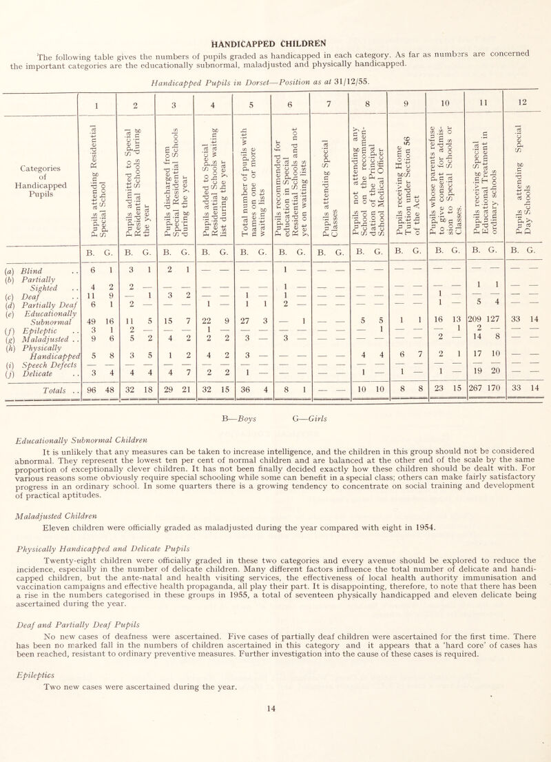 HANDICAPPED CHILDREN The following table gives the numbers of pupils graded as handicapped in each category. As far as numbers are concerned the important categories are the educationally subnormal, maladjusted and physically handicapped. Handicapped Pupils in Dorset—Position as at 31/12/55. Categories of Handicapped Pupils (a) Blind [b) Partially Sighted {c) Deaf {d) Partially Deaf (e) Educationally Subnormal (/) Epileptic (g) Maladjusted . . 0i) Physically Handicapped {i) Speech Defects (j) Delicate T otals d -M TD <v to c 'S o <D O 'a ^ I? ^ hln CD B. G. 6 4 11 6 2 9 1 49 16 3 9 1 6 8 96 48 bo • ^ 3 'o 0) CO o o o 4-> CO 03 -g c. O) o; Ph 1/5 3 OJ pci 03 B. G. 3 1 o ^ - 1 2 — 11 2 5 3 4 32 18 CD r«—I O O Pi 6 o CO u MH ’-0 03 O • r1 03 bo a v-, 0) o3 Pi CO ^ o; +-> CO o3 bo Pi ’5 c 0) Vh Pap Ph CO Tl B. G. 15 4 1 4 7 2 2 7 29 21 bo C u o3 0) 0) o3 o3 o ^ <D cuja CO o ^ o _ X) CO Pi CO P p a CO Ph H B. G. 1 — 22 1 2 4 2 9 2 2 2 32 15 CO 03 ^ § Vh 03 pn a p p +j o H 03 P CO O +-> CO p Pi bO ^.a a--^ p p p ^ B. G. 1 1 27 3 3 1 1 3 36 6 o p Pi p Tl r-H 03 o3 CO 'H 'o o a <1^ O a P-i 03 a CO O ^ CD 4-> 7!) O ' o 0) ;-H , CD ■ a p ■ o ■ p p ... P no 03 -P CD <D B. G. 1 — 1 — 2 — — 1 3 — 8 Oj • ^ o 03 a CO bo p • ^ Pi p 03 CO p CO „ <1^ PI CO p ^ CJ B. G. 8 ^ p p ^ p 03 a a 4j 03 P Pi O P P O -p o £l p Vh Ph 03 o p^ TO pH ^ 03 O Pi +-> Pi 03 P O o o P 03 Pi CO B. G. 5 5 - 1 4 4 1 — 10 10 9 CP lO r- il Ph Ph o bo CO .a ^ ^ p ^ P 03 P< O 03 'AT Pi Mh.,-1 h-> P P , Ph H o o 03 ;h CO B. G. 1 1 6 7 1 — 8 8 10 I CD a TP P CO 'o O Pi o ^ o ^ 03 hh CO O. P +H ^ a § ^ o CO p 03 > abo fS ° • CO 03 CO o P 73 U B. G. 1 — 1 — 16 13 — 1 2 — 2 1 1 11 p 03 03 S.6 CO ^ ^ a .a H > ^ p p o 03 o 03 U 73 P o p Pi Ph W 7) 'o o Pi o 73 Oh P P • ^ Pi Oh O B. G. 1 5 1 4 23 15 209 127 2 — 14 8 17 10 19 20 267 170 12 Clj • ^ o 03 a cn bo ^p '5 p 03 73 T o P O rH 73 ^ C/; 3 P Ph Q B. G. 33 14 33 14 B-—Boys G—Girls Educationally Subnormal Children It is unlikely that any measures can be taken to increase intelligence, and the children in this group should not be considered abnormal. They represent the lowest ten per cent of normal children and are balanced at the other end of the scale by the same proportion of exceptionally clever children. It has not been finally decided exactly how these children should be dealt with. For various reasons some obviously require special schooling while some can benefit in a special class; others can make fairly satisfactory progress in an ordinary school. In some quarters there is a growing tendency to concentrate on social training and development of practical aptitudes. Maladjusted Children Eleven children were officially graded as maladjusted during the year compared with eight in 1954. Physically Handicapped and Delicate Pupils Twenty-eight children were officially graded in these two categories and every avenue should be explored to reduce the incidence, especially in the number of delicate children. Many different factors influence the total number of delicate and handi- capped children, but the ante-natal and health visiting services, the effectiveness of local health authority immunisation and vaccination campaigns and effective health propaganda, all play their part. It is disappointing, therefore, to note that there has been a rise in the numbers categorised in these groups in 1955, a total of seventeen physically handicapped and eleven delicate being ascertained during the year. Deaf and Partially Deaf Pupils No new cases of deafness were ascertained. Five cases of partially deaf children were ascertained for the first time. There has been no marked fall in the numbers of children ascertained in this category and it appears that a ‘hard core’ of cases has been reached, resistant to ordinary preventive measures. Further investigation into the cause of these cases is required. Epileptics Two new cases were ascertained during the year.