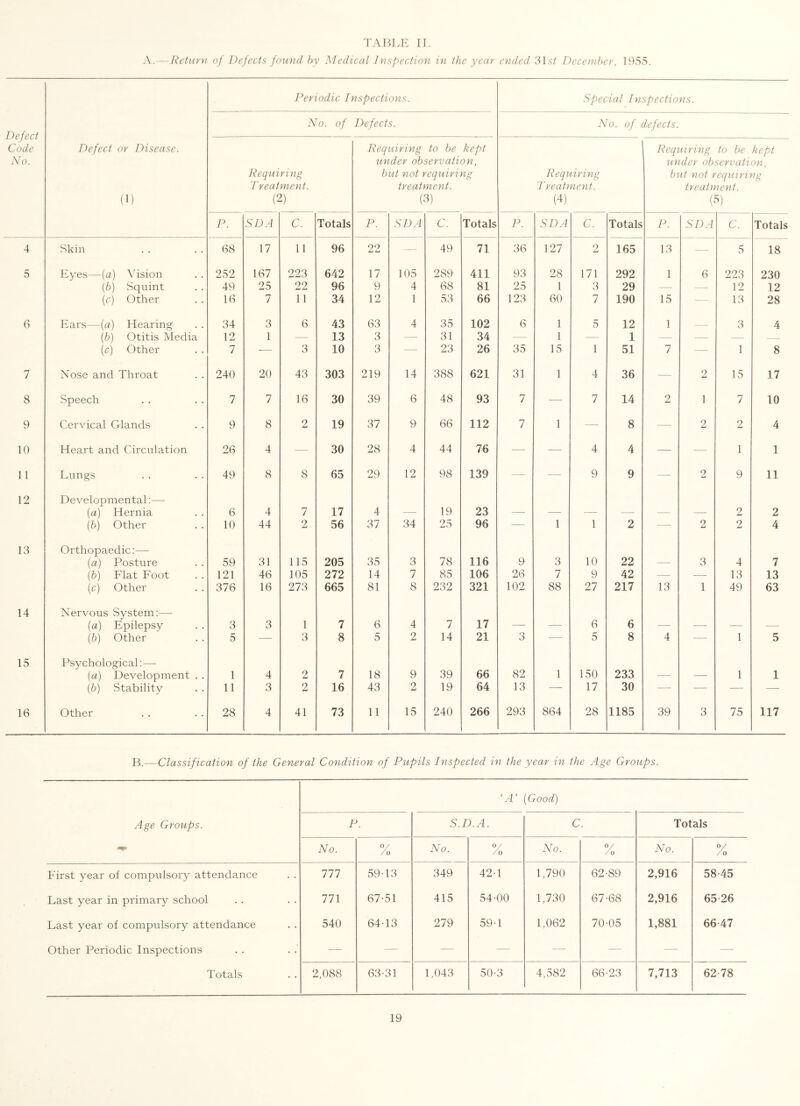 TAHLI'. II. - Return of Defects found by Medical Inspection in the year ended 315/ December, 1955. Periodic Inspections. ' Defect Code No. A A. of Defects. Defect or Disease. (1) Requiring Treatment. (2) Requiring to be kept under observation, but not requiring treatment. P. SDA C. Totals p. SDA C. Totals 4 Skin 68 17 11 96 22 ■ — 49 71 5 Byes—(a) \4sion 252 167 223 642 17 105 289 411 [b] Squint 49 25 22 96 9 4 68 81 \c) Other 16 7 11 34 12 1 53 66 G Ears—(a) Hearing 34 3 6 43 63 4 35 102 \b) Otitis Media 12 1 — 13 3 — 31 34 (c) Other 7 -— 3 10 3 — 23 26 7 Nose and Throat 240 20 43 303 219 14 388 621 8 Speech 7 7 16 30 39 6 48 93 9 Cervical Glands 9 8 2 19 37 9 66 112 10 Heart and Circulation 26 4 — 30 28 4 44 76 11 Lungs 49 8 8 65 29 12 98 139 12 Developmental:— (a) Hernia 6 4 7 17 4 19 23 \b) Other 10 44 2 56 37 34 25 96 13 Orthopaedic:— (a) Posture 59 31 115 205 35 3 78 116 [b) Flat Foot 121 46 105 272 14 7 85 106 (c) Other 376 16 273 665 81 8 232 321 14 Nervous System:—• {a) Epilepsy 3 3 1 7 6 4 7 17 \h) Other 5 — 3 8 5 2 14 21 15 Psychological:— (a) Development . . 1 4 2 7 18 9 39 66 [b] Stability 11 3 2 16 43 2 19 64 16 Other 28 4 41 73 11 15 240 266 Special Inspections. No. of defects. Inquiring to be kept under observation. Requiring 'Treatment. but not requiring treatment. (4) {^) P. SDA C. Totals P. SDA C. Totals 36 127 2 165 13 — 5 18 93 28 171 292 1 6 223 230 25 1 3 29 — — 12 12 123 60 7 190 15 - - 13 28 6 1 5 12 1 3 4 — 1 — 1 — — . __ 35 15 1 51 7 — 1 8 31 1 4 36 — 2 15 17 7 — 7 14 2 1 7 10 7 1 — 8 — 2 2 4 ■— — 4 4 — — 1 1 — — 9 9 — 2 9 11 — 1 1 2 — 2 2 2 2 4 9 3 10 22 3 4 7 26 7 9 42 — — 13 13 102 88 27 217 13 1 49 63 3 — 6 5 6 8 4 — 1 5 82 1 150 233 1 1 13 — 17 30 — — — — 293 864 28 1185 39 3 75 117 B.—Classification of the General Condition of Pupils Inspected in the year in the Age Groups. Age Groups. ‘A’ (Good) P. S.D.A. C. Totals No. y /o No. y /o No. y /o No. 0/ /o First year of compulsory attendance Ill 59-13 349 42-1 1,790 62-89 2,916 58-45 Last year in primary school 771 67-51 415 54-00 1,730 67-68 2,916 65 26 Last year of compulsory attendance 540 64-13 279 59-1 1,062 70-05 1,881 66-47 Other Periodic Inspections — — — — — — -— — Totals 2,088 63-31 1,043 50-3 4,582 66-23 7,713 62-78