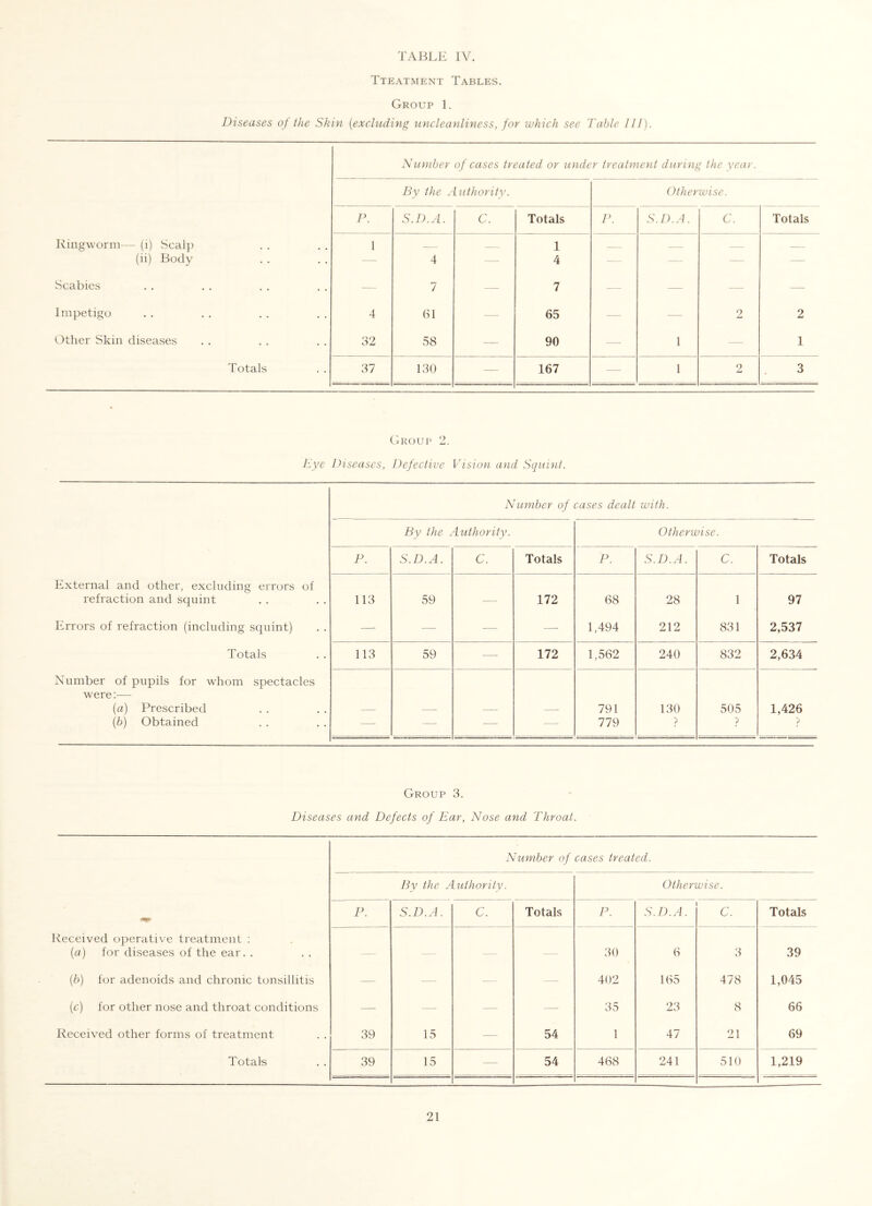 TAI^LE IV. Tteatment Tables. Group 1. Diseases of the Skin {excluding uncleayiliness, for which see Table 11/). Number of cases treated or under treatment during the year. By the Authority. Otherwise. P. S.D.A. C. Totals P. S.D.A. C. Totals Ringworm -- (i) Scalp 1 1 - — (ii) Body 4 —- 4 -- - -- — — Scabies - 7 — 7 — - — — Impetigo 4 61 - - 65 — — 2 2 Other Skin diseases 32 58 — 90 — 1 - 1 d'otals 37 130 — 167 — 1 2 3 ('.ROUP 2. Dye Diseases, Defective Vision and Squinf. External and other, excluding errors of refraction and squint Errors of refraction (including squint) Totals Number of pupils for whom spectacles were:— {a) Prescribed {b) Obtained Number of cases dealt with. By the Authority. Otherwise. F. S.D.A. C. Totals P. S.D.A. C. Totals 113 59 — 172 68 28 1 97 ■—- — — — 1,494 212 831 2,537 113 59 — 172 1,562 240 832 2,634 791 130 505 1,426 — — — — 779 ? ? > Group 3. Diseases and Defects of Ear, Nose and Throat. Number of cases treated. By the Authority. Otherwise. P. S.D.A. C. Totals P. S.D.A. C. Totals Received operative treatment ; {a) for diseases of the ear. . — - — - - 30 6 3 39 {b) for adenoids and chronic tonsillitis — - — 402 165 478 1,045 (c) for other nose and throat conditions — - - — — 35 23 8 66 Received other forms of treatment 39 15 — 54 1 47 21 69 Totals 39 15 — 54 468 241 510 1,219
