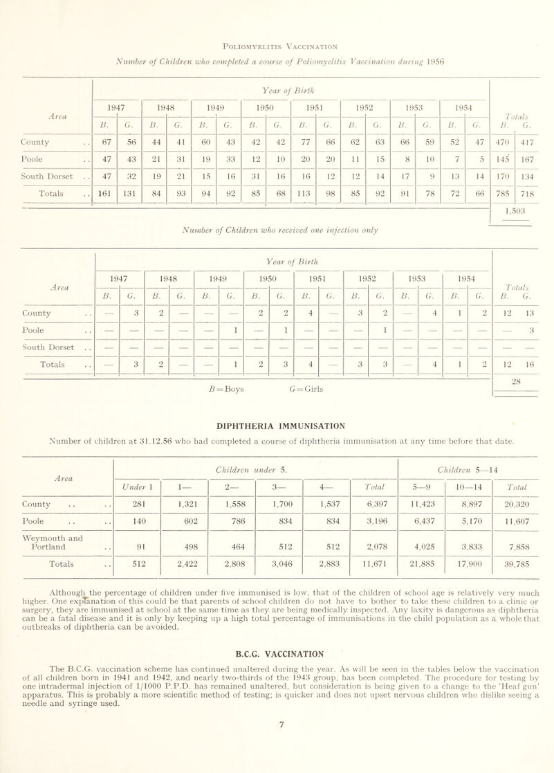 Poliomyelitis Vaccination Number of Children who completed a course of Poliomyelitis Vaccination during 1956 Area Year of Birth 19 47 19 48 19 49 19. 50 19 51 19 52 19. 53 19‘ 54 B. G. B. G. B. G. B. G. B. G. B. G. B. G. B. G. B. G. County 67 56 44 41 60 43 42 42 77 66 62 63 66 59 52 47 470 417 Poole 47 43 21 31 19 33 12 10 20 20 11 15 8 10 7 5 145 167 South Dorset 47 32 19 21 15 16 31 16 16 12 12 14 17 9 13 14 170 134 Totals 161 131 84 93 94 92 85 68 113 98 85 92 91 78 72 66 785 718 1,503 Number of Children who received one injection only Area Year of Birth Totals B. G. 19 47 19 48 19 49 19. 50 19 51 19 52 19 53 19 54 B. G. B. G. B. G. B. G. B. G. B. G. B. G. B. G. County ■— 3 2 — — — 2 2 4 —- 3 2 — 4 1 2 12 13 Poole — — — — —— 1 — 1 — — — 1 — — — — 3 South Dorset -— — -—- -—- — — — — — — — — — •— — — -—- — Totals -— 3 2 — — 1 2 3 4 — 3 3 — 4 1 2 12 16 1 28 B = Boys G = Girls DIPHTHERIA IMMUNISATION Number of children at 31.12.56 who had completed a course of diphtheria immunisation at any time before that date. Area Children under 5. Children 5—14 Under 1 1— 2— 3— 4— Total 5—9 10—14 Total County 281 1,321 1,558 1,700 1,537 6,397 11,423 8,897 20,320 Poole 140 602 786 834 834 3,196 6,437 5,170 11,607 Weymouth and Portland 91 498 464 512 512 2,078 4,025 3,833 7,858 Totals 512 2,422 2,808 3,046 2,883 11,671 21,885 17,900 39,785 Although the percentage of children under five immunised is low, that of the children of school age is relatively very much higher. One explanation of this could be that parents of school children do not have to bother to take these children to a clinic or surgery, they are immunised at school at the same time as they are being medically inspected. Any laxity is dangerous as diphtheria can be a fatal disease and it is only by keeping up a high total percentage of immunisations in the child population as a whole that outbreaks of diphtheria can be avoided. B.C.G. VACCINATION The B.C.G. vaccination scheme has continued unaltered during the year. As will be seen in the tables below the vaccination of all children born in 1941 and 1942, and nearly two-thirds of the 1943 group, has been completed. The procedure for testing by one intradermal injection of 1/1000 P.P.D. has remained unaltered, but consideration is being given to a change to the ‘Heaf gun’ apparatus. This is probably a more scientific method of testing; is quicker and does not upset nervous children who dislike seeing a needle and syringe used.