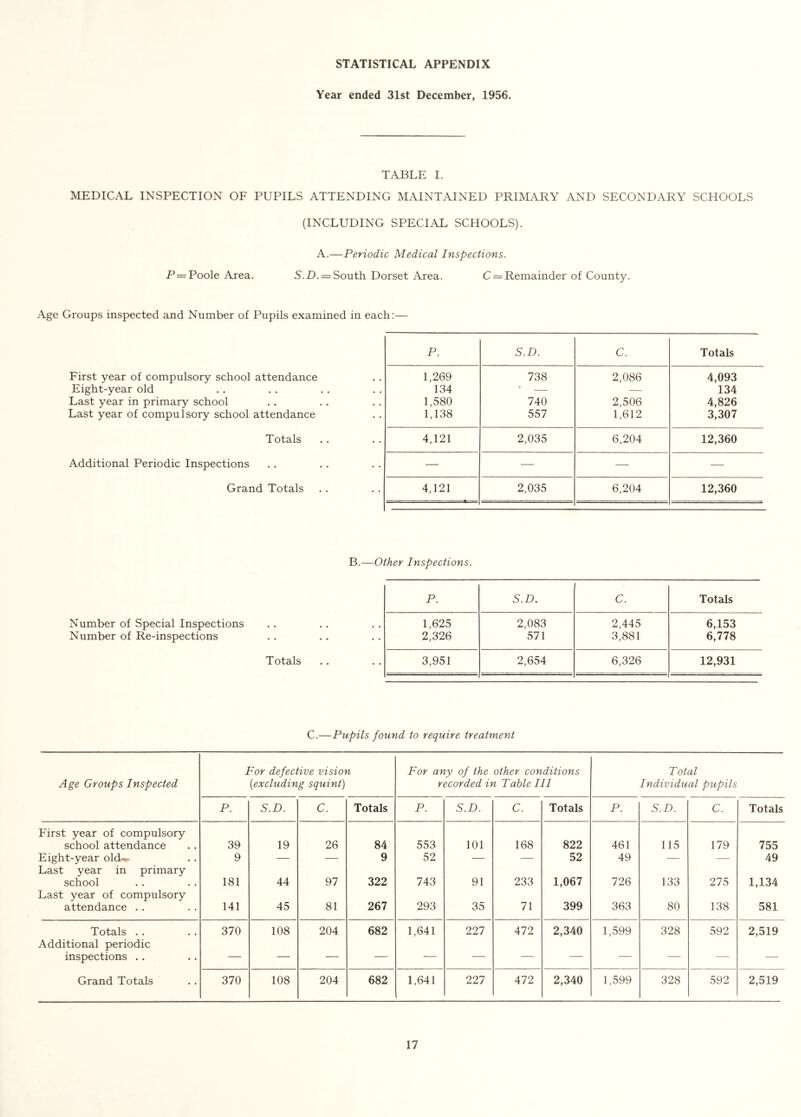 STATISTICAL APPENDIX Year ended 31st December, 1956. TABLE I. MEDICAL INSPECTION OF PUPILS ATTENDING MAINTAINED PRIMARY AND SECONDARY SCHOOLS (INCLUDING SPECIAL SCHOOLS). A.—Periodic Medical Inspections. P= Poole Area. S.D.— South Dorset Area. C = Remainder of County. Age Groups inspected and Number of Pupils examined in each:— P. S.D. C. Totals First year of compulsory school attendance 1,269 738 2,086 4,093 Eight-year old 134 • — 134 Last year in primary school 1,580 740 2,506 4,826 Last year of compulsory school attendance 1,138 557 1,612 3,307 Totals 4,121 2,035 6,204 12,360 Additional Periodic Inspections — — — — Grand Totals 4,121 2,035 6,204 12,360 B.—Other Inspections. Number of Special Inspections Number of Re-inspections Totals P. S.D. C. Totals 1,625 2,083 2,445 6,153 2,326 571 3,881 6,778 3,951 2,654 6,326 12,931 C.—Pupils found to require treatment Age Groups Inspected For defective vision (,excluding squint) For any of the other conditions recorded in Table III Total Individual pupils P. S.D. C. Totals P. S.D. C. Totals P. S.D. C. Totals First year of compulsory school attendance 39 19 26 84 553 101 168 822 461 115 179 755 Eight-year old-*-. 9 — — 9 52 — — 52 49 — — 49 Last year in primary school 181 44 97 322 743 91 233 1,067 726 133 275 1,134 Last year of compulsory attendance . . 141 45 81 267 293 35 71 399 363 80 138 581 Totals . . 370 108 204 682 1,641 227 472 2,340 1,599 328 592 2,519 Additional periodic inspections .. — — — — — — — — — — — — Grand Totals 370 108 204 682 1,641 227 472 2,340 1,599 328 592 2,519