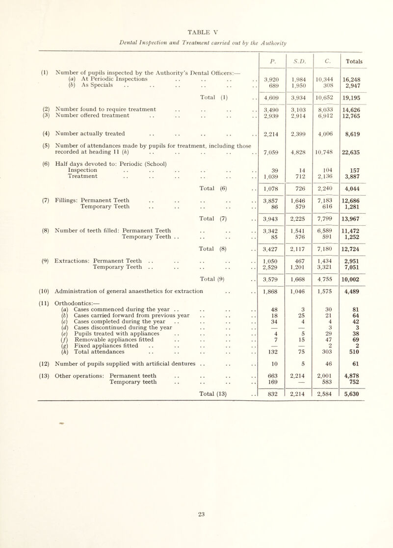 TABLE V Dental Inspection and Treatment carried out by the Authority P. S.D. C. Totals (1) Number of pupils inspected by the Authority’s Dental Officers:— (a) At Periodic Inspections 3,920 1,984 10,344 16,248 (b) As Specials 689 1,950 308 2,947 Total (1) 4,609 3,934 10,652 19,195 (2) Number found to require treatment 3,490 3,103 8,033 14,626 (3) Number offered treatment 2,939 2,914 6,912 12,765 (4) Number actually treated 2,214 2,399 4,006 8,619 (5) Number of attendances made by pupils for treatment, including those recorded at heading 11 (h) 7,059 4,828 10,748 22,635 (6) Half days devoted to: Periodic (School) Inspection 39 14 104 157 Treatment 1,039 712 2,136 3,887 Total (6) 1,078 726 2,240 4,044 (7) Fillings: Permanent Teeth 3,857 1,646 7,183 12,686 Temporary Teeth 86 579 616 1,281 Total (7) 3,943 2,225 7,799 13,967 (8) Number of teeth filled: Permanent Teeth 3,342 1,541 6,589 11,472 Temporary Teeth . . 85 576 591 1,252 Total (8) 3,427 2,117 7,180 12,724 (9) Extractions: Permanent Teeth . . 1,050 467 1,434 2,951 Temporary Teeth . . 2,529 1,201 3,321 7,051 Total (9) 3,579 1,668 4.755 10,002 (10) Administration of general anaesthetics for extraction 1,868 1,046 1,575 4,489 (11) Orthodontics:— (a) Cases commenced during the year .. 48 3 30 81 (b) Cases carried forward from previous year 18 25 21 64 (c) Cases completed during the year 34 4 4 42 (d) Cases discontinued during the year — — 3 3 (e) Pupils treated with appliances 4 5 29 38 (/) Removable appliances fitted 7 15 47 69 (g) Fixed appliances fitted — — 2 2 (h) Total attendances 132 75 303 510 (12) Number of pupils supplied with artificial dentures ,. 10 5 46 61 (13) Other operations: Permanent teeth 663 2,214 2,001 4,878 Temporary teeth 169 — 583 752 Total (13) 832 2,214 2,584 5,630