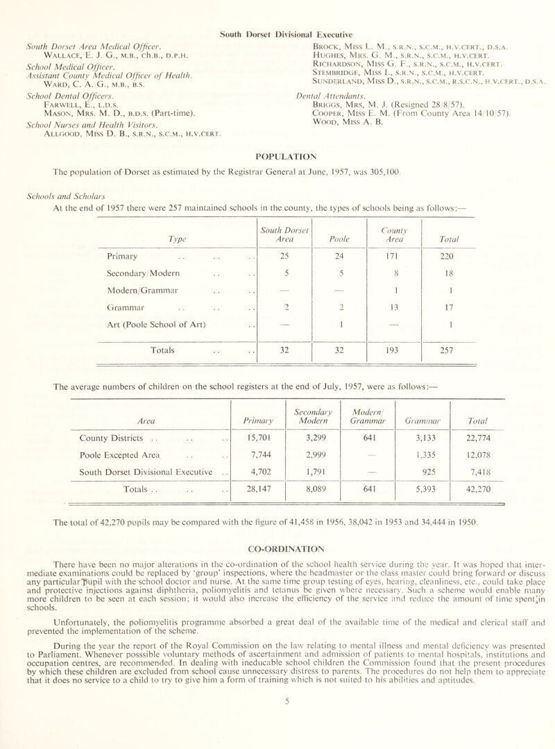 South Dorset Divisional Executive South Dorset Area Medical Officer. Wallace, E. J. G., m.b., ch.B., d.p.h. School Medical Ofjicer. Assistant County Medical Officer of Health. Ward, C. A. G., m.b., b.s. School Dental Officers. Farwell, E., l.d.s. Mason, Mrs. M. D., b.d.s. (Part-time). School Nurses and Health Visitors. Allgood, Miss D. B., s.r.n., s.c.m., h.v.cert. Brock, Mess L. M., s.r.n., s.c.m., h.v.cert., d.s.a. Hughes, Mrs. G. M., s.r.n., s.c.m., h.v.cert. Richardson, Mess G. F., s.r.n., s.c.m., h.v.cert. Stembridge, Miss L, s.r.n., s.c.m., h.v.cert. Sunderland, Miss D., s.r.n., s.c.m., r.s.c.n., h.v.cert., d.s.a. Dental Attendants. Briggs, Mrs, M. J. (Resigned 28 8/57). Cooper, Mess E. M. (From County Area 14 10/57). Wood, Miss A. B. POPULATION The population of Dorset as estimated by the Registrar General at June, 1957, was 305,100. Schools and Scholars At the end of 1957 there were 257 maintained schools in the county, the types of schools being as follows:— Type South Dorset Area Poole County Area Total Primary 25 24 171 220 Secondary' Modern 5 5 8 18 Modern/Grammar — — 1 1 Grammar 2 2 13 17 Art (Poole School of Art) — 1 — 1 Totals 32 32 193 257 The average numbers of children on the school registers at the end of July, 1957, were as follows:— Area Primary Secondary Modern Modern; Grammar Grammar Total County Districts . . 15,701 3,299 641 3,133 22,774 Poole Excepted Area 7,744 2,999 — 1,335 12,078 South Dorset Divisional Executive . . 4,702 1,791 — 925 7,418 Totals . . 28,147 8,089 641 5,393 42,270 The total of 42,270 pupils may be compared with the figure of 41,458 in 1956, 38,042 in 1953 and 34,444 in 1950. CO-ORDINATION There have been no major alterations in the co-ordination of the school health service during the year. It was hoped that inter- mediate examinations could be replaced by ‘group’ inspections, where the headmaster or the class master could bring forward or discuss any particular'Pupil with the school doctor and nurse. At the same time group testing of eyes, hearing, cleanliness, etc., could take place and protective injections against diphtheria, poliomyelitis and tetanus be given where necessary. Such a scheme would enable many more children to be seen at each session; it would also increase the efficiency of the service and reduce the amount of time spent .lin schools. Unfortunately, the poliomyelitis programme absorbed a great deal of the available time of the medical and clerical staff and prevented the implementation of the scheme. During the year the report of the Royal Commission on the law relating to mental illness and mental deficiency was presented to Parliament. Whenever posssible voluntary methods of ascertainment and admission of patients to mental hospitals, institutions and occupation centres, are recommended. In dealing with ineducable school children the Commission found that the present procedures by which these children are excluded from school cause unnecessary distress to parents. The procedures do not help them to appreciate that it does no service to a child to try to give him a form of training which is not suited to his abilities and aptitudes.