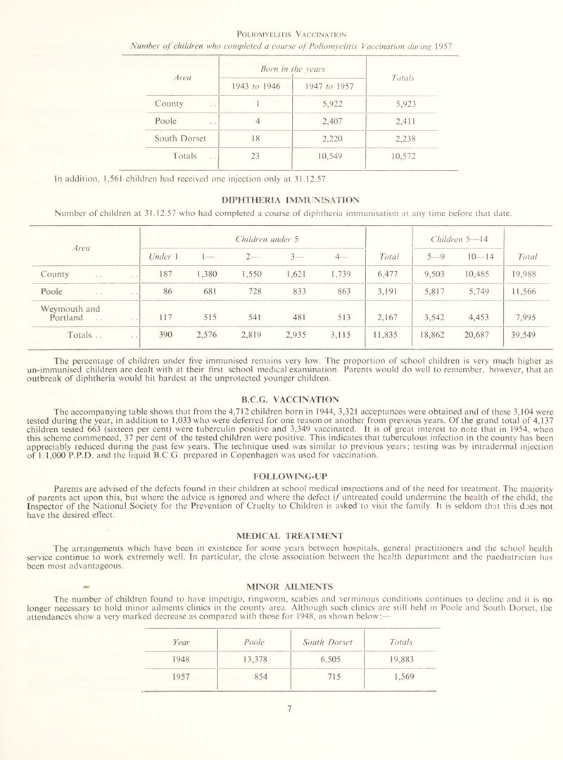 Poliomyelitis Vaccination Number of children who completed a course of Poliomyelitis Vaccination during 1957 Area Born in the years Totals 1943 to 1946 1947 to 1957 County 1 5,922 5,923 Poole 4 2,407 2,411 South Dorset 18 2,220 2,238 Totals 23 10,549 10,572 In addition, 1,561 children had received one injection only at 31.12.57. DIPHTHERIA IMMUNISATION Number of children at 31.12.57 who had completed a course of diphtheria immunisation at any time before tliat date. Area Children under 5 Total Children 5—14 Total Under 1 1 — 2— 3— 4— 5—9 10—14 County 187 1,380 1,550 1,621 1,739 6,All 9,503 10,485 19,988 Poole 86 681 728 833 863 3,191 5,817 5,749 11,566 Weymouth and Portland 117 515 541 481 513 2,167 .3,542 4,453 7,995 Totals . . 390 2,576 2,819 2,935 3,115 11,835 18,862 20,687 39,549 The percentage of children under five immunised remains very low. The proportion of school children is very much higher as un-immunised children are dealt with at their first school medical examination. Parents would do well to remember, however, that an outbreak of diphtheria would hit hardest at the unprotected younger children. B.C.G. VACCINATION The accompanying table shows that from the 4,712 children born in 1944, 3,321 acceptances were obtained and of these 3,104 were tested during the year, in addition to 1,033 who were deferred for one reason or another from previous years. Of the grand total of 4,137 children tested 663 (sixteen per cent) were tuberculin positive and 3,349 vaccinated. It is of great interest to note that in 1954, when this scheme commenced, 37 per cent of the tested children were positive. This indicates that tuberculous infection in the county has been appreciably reduced during the past few years. The technique used was similar to previous years; testing was by intradermal injection of 1 1,000 P.P.D. and the liquid B.C.G. prepared in Copenhagen was used for vaccination. FOLLOVVING-UP Parents are advised of the defects found in their children at school medical inspections and of the need for treatment. The majority of parents act upon this, but where the advice is ignored and where the defect if untreated could undermine the health of the child, the Inspector of the National Society for the Prevention of Cruelty to Children is asked to visit the family. It is seldom that this does not have the desired effect. MEDICAL TREATMENT The arrangements which have been in existence for some years between hospitals, general practitioners and the school health service continue to work extremely well. In particular, the close association between the health department and the paediatrician has been most advantageous. MINOR AILMENTS The number of children found to have impetigo, ringworm, scabies and verminous conditions continues to decline and it is no longer necessary to hold minor ailments clinics in the county area. Although such clinics are still held in Poole and South Dorset, the attendances show a very marked decrease as compared with those for 1948, as shown below;— Year Poole South Dorset Totals 1948 13,378 6,505 19,883 1957 854 715 1,569