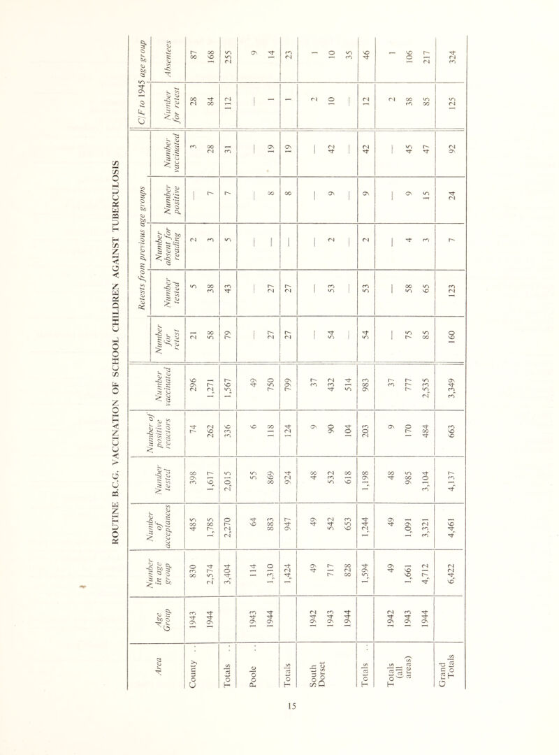 ROUTINE B.C.G. VACCINATION OF SCHOOL CHILDREN AGAINST TUBERCULOSIS to Absentees 87 168 255 9 14 23 1 10 35 46 1 106 217 324 -C; tr ~ tj 28 84 1 — - 2 10 2 38 85 125 Number vaccinated 3 28 ro 1 o^ 42 j ! 42 45 47 92 =0 0 So to Number positive r-- 00 ON 9 j .0 cx r«- Number absent for reading 1 1 i 1 ^ 1 CnI j ro Number tested 5 38 43 1 27 27 53 53 58 65 123 Number for retest 21 58 79 27 27 54 75 85 160 Number vaccinated 296 1,271 1,567 49 750 66/, 37 432 514 983 LLL Li j 1 3,349 1 Number of positive reactors 74 262 336 6 118 124 9 90 104 203 9 170 484 663 Number tested 398 1,617 2,015 55 869 924 48 532 618 1,198 48 985 3,104 4,137 Number of acceptances 1 00 00 2,270 64 1 883 947 49 542 653 1,244 49 1,091 3,321 4,461 Number in age group 830 2,574 3,404 114 1,310 1,424 ON r~- 00 CO 1,594 49 1,661 j 4,712 6,422 Age Group 1943 1944 1943 1944 1942 1943 1944 1942 1943 1944 Area County . . Totals Poole Totals South Dorset Totals Totals (all areas) Grand Totals 15