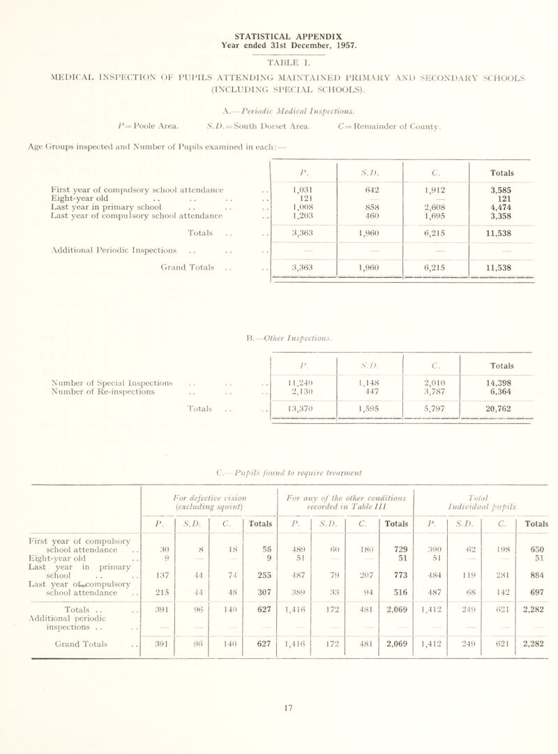 STATISTICAL APPENDIX Year ended 31st December, 1957. TAJ^LE 1. MEDICAL INSIW.TIOX Ob' PUIMLS ATTENDINO MAINTAINED PRIMARY AND SECONDAin' SCHOOLS (INCLUDTNC; SPECIAL SCHOOLS). Periodic Medical Inspections. P= Poole Area. .S./L = South Dor.set Area. C = ]^.eniain(Jer of County* Age Oroups inspected and Number of Pupils examined in eacli:— P. .S'. / >. C. Totals First year of compulsory school attendance 1,031 642 1,912 3,585 Eight-year old 121 — 121 Last year in primary school 1,008 858 2,608 4,474 Last year of compulsory school attendance 1,203 460 1,695 3,358 Totals 3,363 1,960 6,215 11,538 Additional Periodic Inspections - — Grand Totals 3,363 1,960 6,215 11,538 P. --Other Inspections. P. s.n. C. Totals Number of Special Inspections 11,240 1,148 2,010 14,398 Number of Re-inspections 2,130 447 3,787 6,364 Totals 13,370 1,595 5,797 20,762 ('. Pupils found to require treatment For d.efective vision {excluding squint) For any of the other conditions recorded in Table III Total Individual pupils P. S.D. C. Totals P. S.D. C. Totals P. S.D. C. Totals First year of compulsory school attendance 30 8 18 56 489 60 180 729 390 62 198 650 Eight-year old 9 - 9 51 51 51 51 Last year in primary school 137 44 74 255 487 79 207 773 484 119 281 884 Last year oiwcompulsory school attendance 215 44 48 307 389 33 94 516 487 68 142 697 Totals . . 391 96 140 627 1,416 172 481 2,069 1,412 249 621 2,282 .\dditional ])eriodic inspections . . -- - --- Grand Totals 391 96 140 627 1,416 172 481 2,069 1,412 249 621 2,282