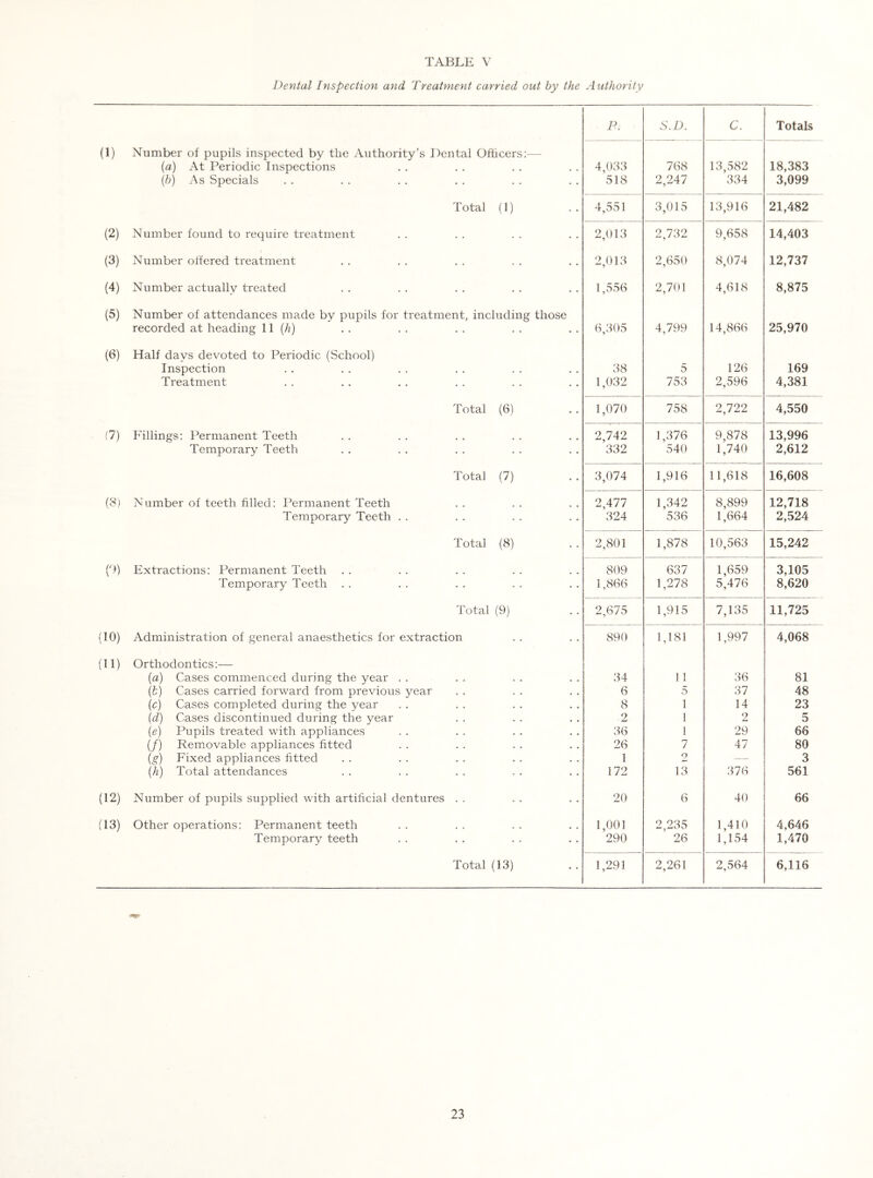 Dental Inspection and Treatment carried out by the A uthority 7A S.D. C. Totals (1) Number of pupils inspected by the Authority’s Dental Ofhcers:^— (a) At Periodic Inspections 4,033 768 13,582 18,383 {})) As Specials 518 2,247 334 3,099 Total (1) 4,551 3,015 13,916 21,482 (2) Number found to require treatment 2,013 2,732 9,658 14,403 (3) Number offered treatment 2,013 2,650 8,074 12,737 (4) Number actually treated 1,556 2,701 4,618 8,875 (5) Number of attendances made by pupils for treatment, including those recorded at heading 11 (/z) 6,305 4,799 14,866 25,970 (6) Half days devoted to Periodic (School) Inspection 38 5 126 169 Treatment 1,032 753 2,596 4,381 Total (6) 1,070 758 2,722 4,550 (7) Fillings: Permanent Teeth 2,742 1,376 9,878 13,996 Temporary Teeth 332 540 1,740 2,612 Total (7) 3,074 1,916 11,618 16,608 (8) Number of teeth filled: Permanent Teeth 2,477 1,342 8,899 12,718 Temporary Teeth . . 324 536 1,664 2,524 Total (8) 2,801 1,878 10,563 15,242 (d) Extractions: Permanent Teeth 809 637 1,659 3,105 Temporary Teeth 1,866 1,278 5,476 8,620 Total (9) 2,675 1,915 7,135 11,725 (10) Administration of general anaesthetics for extraction 890 1,181 1,997 4,068 (11) Orthodontics:— {a) Cases commenced during the year . . 34 11 36 81 (£) Cases carried forward from previous year 6 5 37 48 (c) Cases completed during the year 8 1 14 23 (d) Cases discontinued during the year 2 1 2 5 {e) Pupils treated with appliances 36 1 29 66 (/) Removable appliances fitted 26 7 47 80 (g) Fixed appliances fitted 1 2 — 3 (h) Total attendances 172 13 376 561 (12) Number of pupils supplied with artificial dentures . . 20 6 40 66 (13) Other operations: Permanent teeth 1,001 2,235 1,410 4,646 Temporary teeth 290 26 1,154 1,470 Total (13) 1,291 2,261 2,564 6,116 23