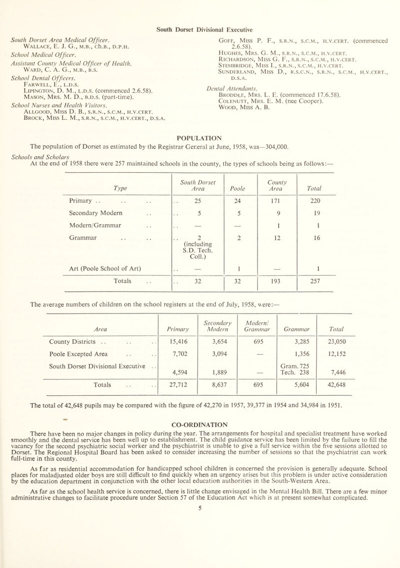 South Dorset Divisional Executive South Dorset Area Medical Officer. Wallace, E. J. G., m.b., ch.B., d.p.h. School Medical Officer. Assistant County Medical Officer of Health. Ward, C. A. G., m.b., b.s. School Dental Officers. Farwell, E., l.d.s. Lipington, D. M., l.d.s. (commenced 2.6.58). Mason, Mrs. M. D., b.d.s. (part-time). School Nurses and Health Visitors. Allgood, Miss D. B., s.r.n., s.c.m., h.v.cert. Brock, Miss L. M., s.r.n., s.c.m., h.v.cert., d.s.a. Goff, Miss P. F., s.r.n., s.c.m., h.v.cert. (commenced 2.6.58). Hughes, Mrs. G. M., s.r.n., s.c.m., h.v.cert. Richardson, Miss G. F., s.r.n., s.c.m., h.v.cert. Stembridge, Miss I., s.r.n., s.c.m., h.v.cert. Sunderland, Miss D., r.s.c.n., s.r.n., s.c.m., h.v.cert., D.S.A. Dental Attendants. Broddle, Mrs. L. E. (commenced 17.6.58). CoLENUTT, Mrs. E. M. (nee Cooper). Wood, Miss A. B. POPULATION The population of Dorset as estimated by the Registrar General at June, 1958, was—304,000. Schools and Scholars At the end of 1958 there were 257 maintained schools in the county, the types of schools being as follows:— Type South Dorset Area Poole County Area Total Primary .. 25 24 171 220 Secondary Modern 5 5 9 19 Modern/Grammar — — 1 1 Grammar 2 (including S.D. Tech. Coll.) 2 12 16 Art (Poole School of Art) — 1 — 1 Totals 32 32 193 257 The average numbers of children on the school registers at the end of July, 1958, were:— Area Primary Secondary Modern Modern! Grammar Grammar Total County Districts .. 15,416 3,654 695 3,285 23,050 Poole Excepted Area 7,702 3,094 — 1,356 12,152 South Dorset Divisional Executive .. 4,594 1,889 — Gram. 725 Tech. 238 7,446 Totals 27,712 8,637 695 5,604 42,648 The total of 42,648 pupils may be compared with the figure of 42,270 in 1957, 39,377 in 1954 and 34,984 in 1951. CO-ORDINATION There have been no major changes in policy during the year. The arrangements for hospital and specialist treatment have worked smoothly and the dental service has been well up to establishment. The child guidance service has been limited by the failure to fill the vacancy for the second psychiatric social worker and the psychiatrist is unable to give a full service within the five sessions allotted to Dorset. The Regional Hospital Board has been asked to consider increasing the number of sessions so that the psychiatrist can work full-time in this county. As far as residential accommodation for handicapped school children is concerned the provision is generally adequate. School places for maladjusted older boys are still difficult to find quickly when an urgency arises but this problem is under active consideration by the education department in conjunction with the other local education authorities in the South-Western Area. As far as the school health service is concerned, there is little change envisaged in the Mental Health Bill. There are a few minor administrative changes to facilitate procedure under Section 57 of the Education Act which is at present somewhat complicated.