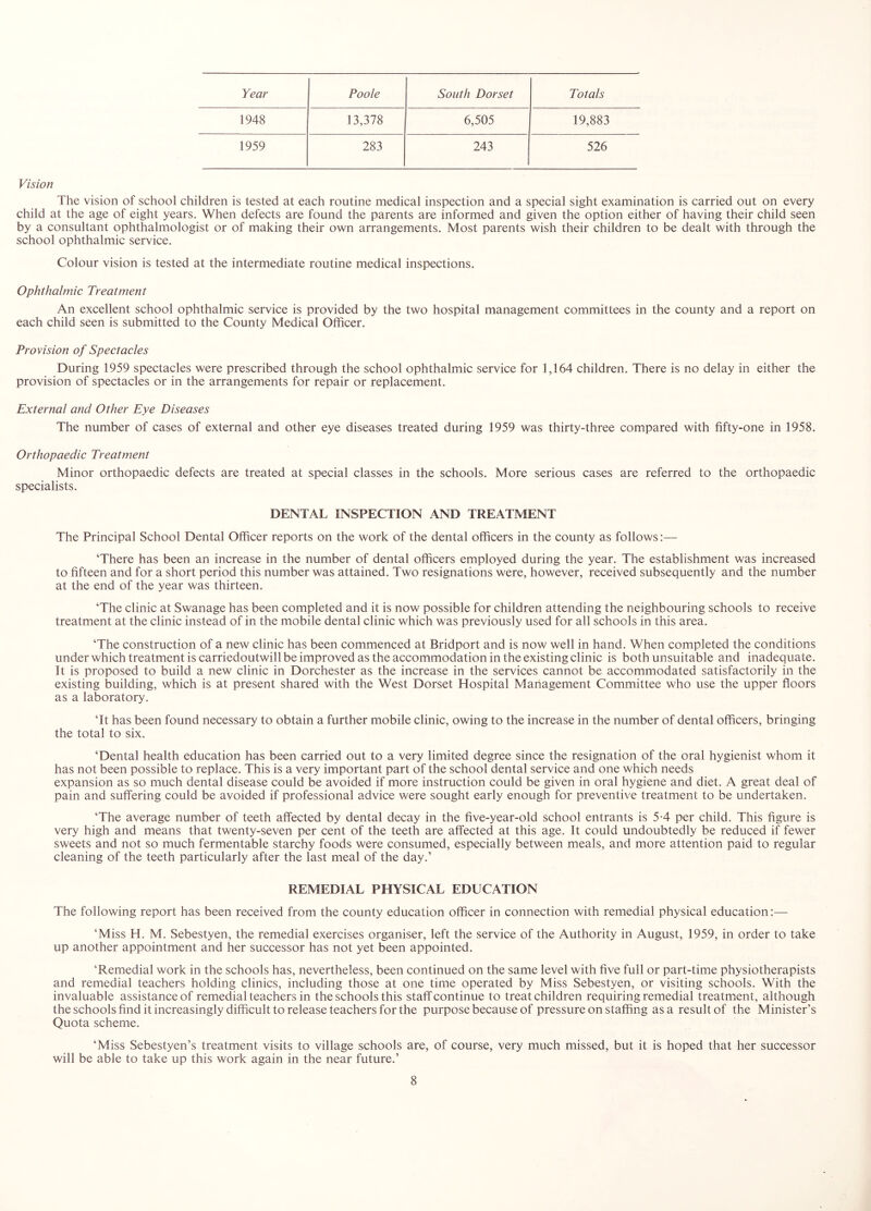 Year Poole South Dorset Totals 1948 13,378 6,505 19,883 1959 283 243 526 Vision The vision of school children is tested at each routine medical inspection and a special sight examination is carried out on every child at the age of eight years. When defects are found the parents are informed and given the option either of having their child seen by a consultant ophthalmologist or of making their own arrangements. Most parents wish their children to be dealt with through the school ophthalmic service. Colour vision is tested at the intermediate routine medical inspections. Ophthalmic Treatment An excellent school ophthalmic service is provided by the two hospital management committees in the county and a report on each child seen is submitted to the County Medical Officer. Provision of Spectacles During 1959 spectacles were prescribed through the school ophthalmic service for 1,164 children. There is no delay in either the provision of spectacles or in the arrangements for repair or replacement. External and Other Eye Diseases The number of cases of external and other eye diseases treated during 1959 was thirty-three compared with fifty-one in 1958. Orthopaedic Treatment Minor orthopaedic defects are treated at special classes in the schools. More serious cases are referred to the orthopaedic specialists. DENTAL INSPECTION AND TREATMENT The Principal School Dental Officer reports on the work of the dental officers in the county as follows:— ‘There has been an increase in the number of dental officers employed during the year. The establishment was increased to fifteen and for a short period this number was attained. Two resignations were, however, received subsequently and the number at the end of the year was thirteen. ‘The clinic at Swanage has been completed and it is now possible for children attending the neighbouring schools to receive treatment at the clinic instead of in the mobile dental clinic which was previously used for all schools in this area. ‘The construction of a new clinic has been commenced at Bridport and is now well in hand. When completed the conditions under which treatment is carriedoutwill be improved as the accommodation in the existing clinic is both unsuitable and inadequate. It is proposed to build a new clinic in Dorchester as the increase in the services cannot be accommodated satisfactorily in the existing building, which is at present shared with the West Dorset Hospital Management Committee who use the upper floors as a laboratory. ‘It has been found necessary to obtain a further mobile clinic, owing to the increase in the number of dental officers, bringing the total to six. ‘Dental health education has been carried out to a very limited degree since the resignation of the oral hygienist whom it has not been possible to replace. This is a very important part of the school dental service and one which needs expansion as so much dental disease could be avoided if more instruction could be given in oral hygiene and diet. A great deal of pain and suffering could be avoided if professional advice were sought early enough for preventive treatment to be undertaken. ‘The average number of teeth affected by dental decay in the five-year-old school entrants is 5-4 per child. This figure is very high and means that twenty-seven per cent of the teeth are affected at this age. It could undoubtedly be reduced if fewer sweets and not so much fermentable starchy foods were consumed, especially between meals, and more attention paid to regular cleaning of the teeth particularly after the last meal of the day.’ REMEDIAL PHYSICAL EDUCATION The following report has been received from the county education officer in connection with remedial physical education:— ‘Miss H. M. Sebestyen, the remedial exercises organiser, left the service of the Authority in August, 1959, in order to take up another appointment and her successor has not yet been appointed, ‘Remedial work in the schools has, nevertheless, been continued on the same level with five full or part-time physiotherapists and remedial teachers holding clinics, including those at one time operated by Miss Sebestyen, or visiting schools. With the invaluable assistance of remedial teachers in the schools this staff continue to treat children requiring remedial treatment, although the schools find it increasingly difficult to release teachers for the purpose because of pressure on staffing as a result of the Minister’s Quota scheme. ‘Miss Sebestyen’s treatment visits to village schools are, of course, very much missed, but it is hoped that her successor will be able to take up this work again in the near future.’