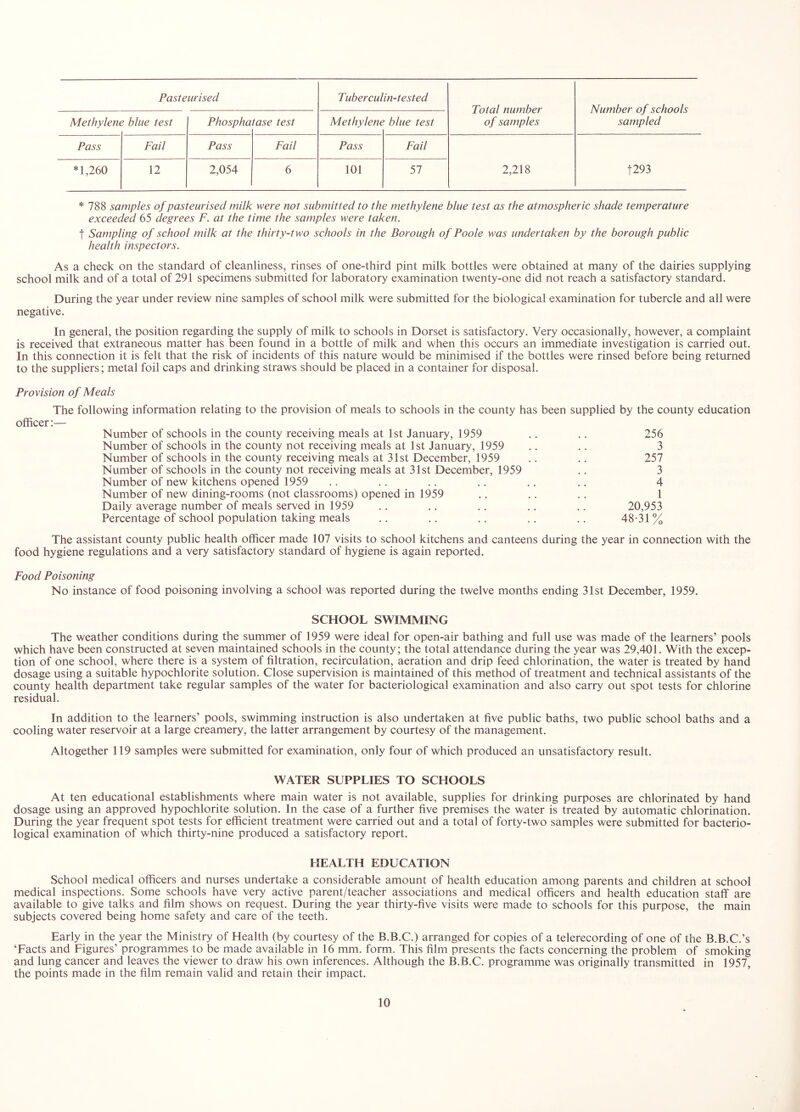 Pasteurised Tuberculin-tested Total number of samples Number of schools sampled Methylem ? blue test Phospha tase test Methylene blue test Pass Fail Pass Fail Pass Fail 2,218 t293 *1,260 12 2,054 6 101 57 * 788 samples of pasteurised milk were not submitted to the methylene blue test as the atmospheric shade temperature exceeded 65 degrees F. at the time the samples were taken. t Sampling of school milk at the thirty-two schools in the Borough of Poole was undertaken by the borough public health inspectors. As a check on the standard of cleanliness, rinses of one-third pint milk bottles were obtained at many of the dairies supplying school milk and of a total of 291 specimens submitted for laboratory examination twenty-one did not reach a satisfactory standard. During the year under review nine samples of school milk were submitted for the biological examination for tubercle and all were negative. In general, the position regarding the supply of milk to schools in Dorset is satisfactory. Very occasionally, however, a complaint is received that extraneous matter has been found in a bottle of milk and when this occurs an immediate investigation is carried out. In this connection it is felt that the risk of incidents of this nature would be minimised if the bottles were rinsed before being returned to the suppliers; metal foil caps and drinking straws should be placed in a container for disposal. Provision of Meals The following information relating to the provision of meals to schools in the county has been supplied by the county education officer:— Number of schools in the county receiving meals at 1st January, 1959 .. .. 256 Number of schools in the county not receiving meals at 1st January, 1959 .. .. 3 Number of schools in the county receiving meals at 31st December, 1959 .. .. 257 Number of schools in the county not receiving meals at 31st December, 1959 .. 3 Number of new kitchens opened 1959 .. .. .. .. .. .. 4 Number of new dining-rooms (not classrooms) opened in 1959 .. .. .. 1 Daily average number of meals served in 1959 .. .. .. ., .. 20,953 Percentage of school population taking meals .. .. .. .. .. 48-31 % The assistant county public health officer made 107 visits to school kitchens and canteens during the year in connection with the food hygiene regulations and a very satisfactory standard of hygiene is again reported. Food Poisoning No instance of food poisoning involving a school was reported during the twelve months ending 31st December, 1959. SCHOOL SWIMMING The weather conditions during the summer of 1959 were ideal for open-air bathing and full use was made of the learners’ pools which have been constructed at seven maintained schools in the county; the total attendance during the year was 29,401. With the excep- tion of one school, where there is a system of filtration, recirculation, aeration and drip feed chlorination, the water is treated by hand dosage using a suitable hypochlorite solution. Close supervision is maintained of this method of treatment and technical assistants of the county health department take regular samples of the water for bacteriological examination and also carry out spot tests for chlorine residual. In addition to the learners’ pools, swimming instruction is also undertaken at five public baths, two public school baths and a cooling water reservoir at a large creamery, the latter arrangement by courtesy of the management. Altogether 119 samples were submitted for examination, only four of which produced an unsatisfactory result. WATER SUPPLIES TO SCHOOLS At ten educational establishments where main water is not available, supplies for drinking purposes are chlorinated by hand dosage using an approved hypochlorite solution. In the case of a further five premises the water is treated by automatic chlorination. During the year frequent spot tests for efficient treatment were carried out and a total of forty-two samples were submitted for bacterio- logical examination of which thirty-nine produced a satisfactory report. HEALTH EDUCATION School medical officers and nurses undertake a considerable amount of health education among parents and children at school medical inspections. Some schools have very active parent/teacher associations and medical officers and health education staff are available to give talks and film shows on request. During the year thirty-five visits were made to schools for this purpose, the main subjects covered being home safety and care of the teeth. Early in the year the Ministry of Health (by courtesy of the B.B.C.) arranged for copies of a telerecording of one of the B.B.C.’s ‘Facts and Figures’ programmes to be made available in 16 mm. form. This film presents the facts concerning the problem of smoking and lung cancer and leaves the viewer to draw his own inferences. Although the B.B.C. programme was originally transmitted in 1957, the points made in the film remain valid and retain their impact.