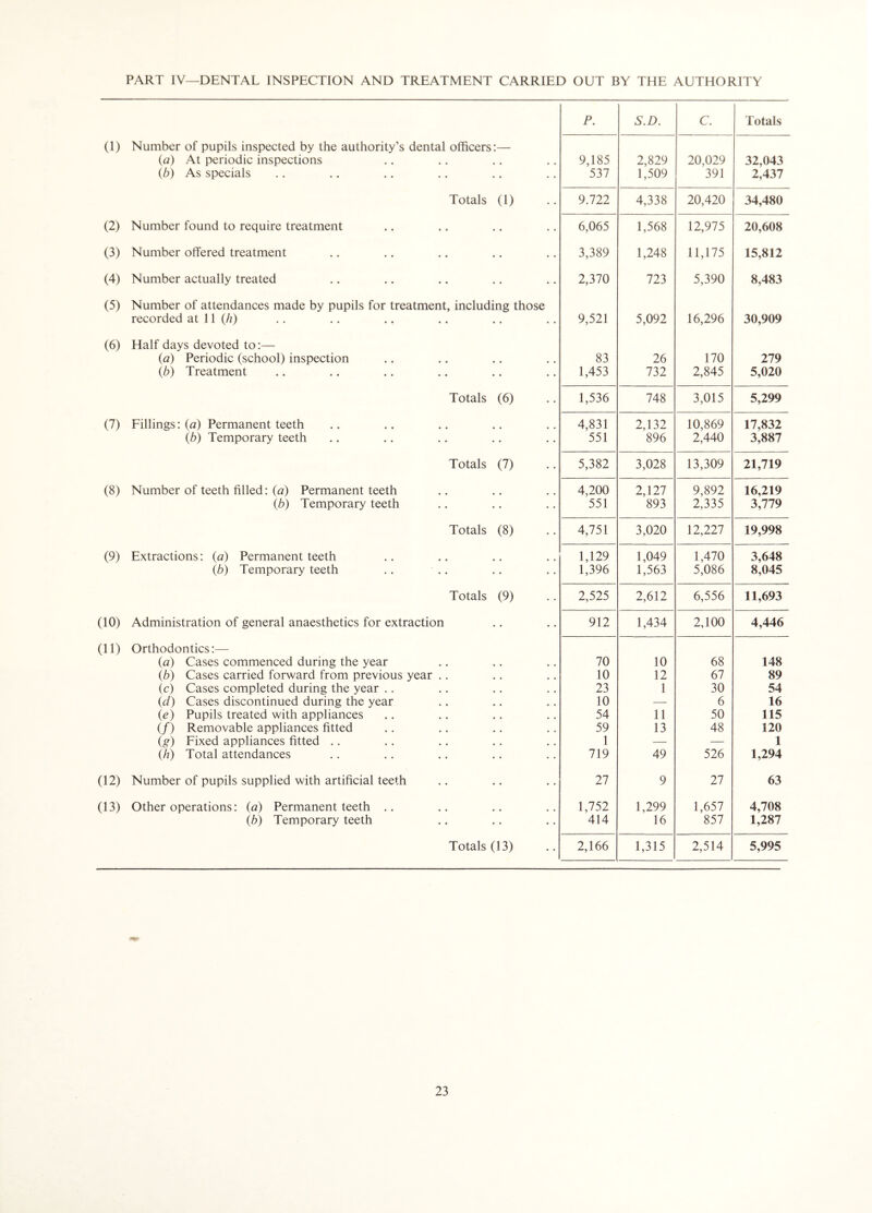 PART IV—DENTAL INSPECTION AND TREATMENT CARRIED OUT BY THE AUTHORITY P. S.D. C. Totals (1) Number of pupils inspected by the authority’s dental officers:— (a) At periodic inspections 9,185 2,829 20,029 32,043 {b) As specials 537 1,509 391 2,437 Totals (1) 9.722 4,338 20,420 34,480 (2) Number found to require treatment 6,065 1,568 12,975 20,608 (3) Number offered treatment 3,389 1,248 11,175 15,812 (4) Number actually treated 2,370 723 5,390 8,483 (5) Number of attendances made by pupils for treatment, including those recorded at 11 (Z;) 9,521 5,092 16,296 30,909 (6) Half days devoted to:— {a) Periodic (school) inspection 83 26 170 279 {b) Treatment 1,453 732 2,845 5,020 Totals (6) 1,536 748 3,015 5,299 (7) Fillings: {a) Permanent teeth 4,831 2,132 10,869 17,832 {b) Temporary teeth 551 896 2,440 3,887 Totals (7) 5,382 3,028 13,309 21,719 (8) Number of teeth filled: (^7) Permanent teeth 4,200 2,127 9,892 16,219 {b) Temporary teeth 551 893 2,335 3,779 Totals (8) 4,751 3,020 12,227 19,998 (9) Extractions: (a) Permanent teeth 1,129 1,049 1,470 3,648 {b) Temporary teeth 1,396 1,563 5,086 8,045 Totals (9) 2,525 2,612 6,556 11,693 (10) Administration of general anaesthetics for extraction 912 1,434 2,100 4,446 (11) Orthodontics:— {a) Cases commenced during the year 70 10 68 148 {b) Cases carried forward from previous year .. 10 12 67 89 (c) Cases completed during the year .. 23 1 30 54 {d) Cases discontinued during the year 10 — 6 16 (e) Pupils treated with appliances 54 11 50 115 (/) Removable appliances fitted 59 13 48 120 (g) Fixed appliances fitted .. 1 — — 1 (h) Total attendances 719 49 526 1,294 (12) Number of pupils supplied with artificial teeth 27 9 27 63 (13) Other operations: (a) Permanent teeth .. 1,752 1,299 1,657 4,708 (b) Temporary teeth 414 16 857 1,287 Totals (13) 2,166 1,315 2,514 5,995