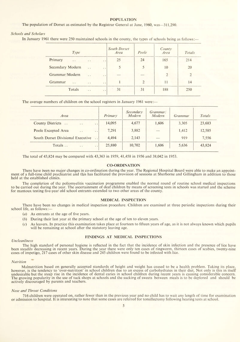 POPULATION The population of Dorset as estimated by the Registrar General at June, 1960, was—311,290. Schools and Scholars In January 1961 there were 250 maintained schools in the county, the types of schools being as follows:— Type South Dorset Area Poole County Area Totals Primary 25 24 165 214 Secondary Modern 5 5 10 20 Grammar/Modern — — 2 2 Grammar 1 2 11 14 Totals 31 31 188 250 The average numbers of children on the school registers in January 1961 were:— Area Primary Secondary Modern Grammar! Modern Grammar Totals County Districts .. 14,095 4,677 1,606 3,305 23,683 Poole Excepted Area 7,291 3,882 — 1,412 12,585 South Dorset Divisional Executive .. 4,494 2,143 — 919 7,556 Totals .. 25,880 10,702 1,606 5,636 43,824 The total of 43,824 may be compared with 43,363 in 1959, 41,458 in 1956 and 38,042 in 1953, CO-ORDINATION There have been no major changes in co-ordination during the year. The Regional Hospital Board were able to make an appoint- ment of a full-time child psychiatrist and this has facilitated the provision of sessions at Sherborne and Gillingham in addition to those held at the established clinics. The completion of the poliomyelitis vaccination programme enabled the normal round of routine school medical inspections to be carried out during the year. The ascertainment of deaf children by means of screening tests in schools was started and the scheme for mantoux testing five-year old school entrants extended to two other areas of the county. MEDICAL INSPECTION There have been no changes in medical inspection procedure. Children are examined at three periodic inspections during their school life, as follows:— {a) As entrants at the age of five years. {b) During their last year at the primary school at the age of ten to eleven years. (c) As leavers. In practice this examination takes place at fourteen to fifteen years of age, as it is not always known which pupils will be remaining at school after the statutory leaving age, FINDINGS AT MEDICAL INSPECTIONS Uncleanliness The high standard of personal hygiene is reflected in the fact that the incidence of skin infection and the presence of lice have been steadily decreasing in recent years. During the year there were only ten cases of ringworm, thirteen cases of scabies, twenty-nine cases of impetigo, 217 cases of other skin disease and 245 children were found to be infested with lice. Nutrition Malnutrition based on generally accepted standards of height and weight has ceased to be a health problem. Taking its place, however, is the tendency to ‘over-nutrition’ in school children due to an excess of carbohydrates in their diet. Not only is this in itself undesirable but the steep rise in the incidence of dental caries in school children during recent years is causing considerable concern. The growing popularity in the use of tuck shops at schools and the sucking of sweets between meals is to be deplored and should be actively discouraged by parents and teachers. Nose and Throat Conditions 716 children were operated on, rather fewer than in the previous year and no child has to wait any length of time for examination or admission to hospital. It is interesting to note that some cases are referred for tonsillectomy following hearing tests at school.