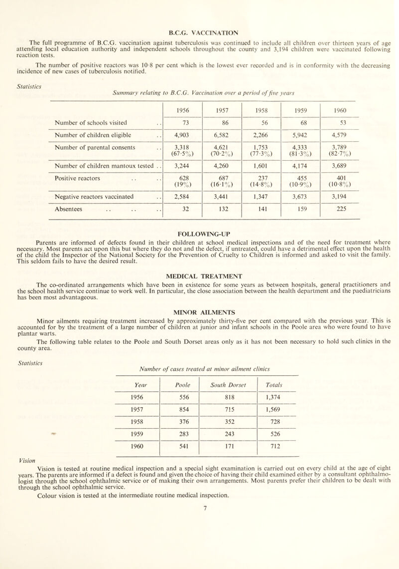 B.C.G. VACCINATION The full programme of B.C.G. vaccination against tuberculosis was continued to include all children over thirteen years of age attending local education authority and independent schools throughout the county and 3,194 children were vaccinated following reaction tests. The number of positive reactors was 10-8 per cent which is the lowest ever recorded and is in conformity with the decreasing incidence of new cases of tuberculosis notified. Statistics Summary relating to B.C.G. Vaccination over a period of five years Number of schools visited 1956 1957 1958 1959 1960 73 86 56 68 53 Number of children eligible 4,903 6,582 2,266 5,942 4,579 Number of parental consents 3,318 (67-5%) 4,621 (70-2%) 1,753 (77-3%) 4,333 (81-3%) 3,789 (82-7%) Number of children mantoux tested .. 3,244 4,260 1,601 4,174 3,689 Positive reactors 628 (19%) 687 (16-1%) 237 (14-8%) 455 (10-9%) 401 (10-8%) Negative reactors vaccinated 2,584 3,441 1,347 3,673 3,194 Absentees 32 132 141 159 225 FOLLOWING-UP Parents are informed of defects found in their children at school medical inspections and of the need for treatment where necessary. Most parents act upon this but where they do not and the defect, if untreated, could have a detrimental effect upon the health of the child the Inspector of the National Society for the Prevention of Cruelty to Children is informed and asked to visit the family. This seldom fails to have the desired result. MEDICAL TREATMENT The co-ordinated arrangements which have been in existence for some years as between hospitals, general practitioners and the school health service continue to work well. In particular, the close association between the health department and the paediatricians has been most advantageous. MINOR AILMENTS Minor ailments requiring treatment increased by approximately thirty-five per cent compared with the previous year. This is accounted for by the treatment of a large number of children at junior and infant schools in the Poole area who were found to have plantar warts. The following table relates to the Poole and South Dorset areas only as it has not been necessary to hold such clinics in the county area. Statistics Vision Number of cases treated at minor ailment clinics Year Poole South Dorset Totals 1956 556 818 1,374 1957 854 715 1,569 1958 376 352 728 1959 283 243 526 1960 541 171 in Vision is tested at routine medical inspection and a special sight examination is carried out on every child at the age of eight years. The parents are informed if a defect is found and given the choice of having their child examined either by a consultant ophthalrno- logist through the school ophthalmic service or of making their own arrangements. Most parents prefer their children to be dealt with through the school ophthalmic service. Colour vision is tested at the intermediate routine medical inspection.