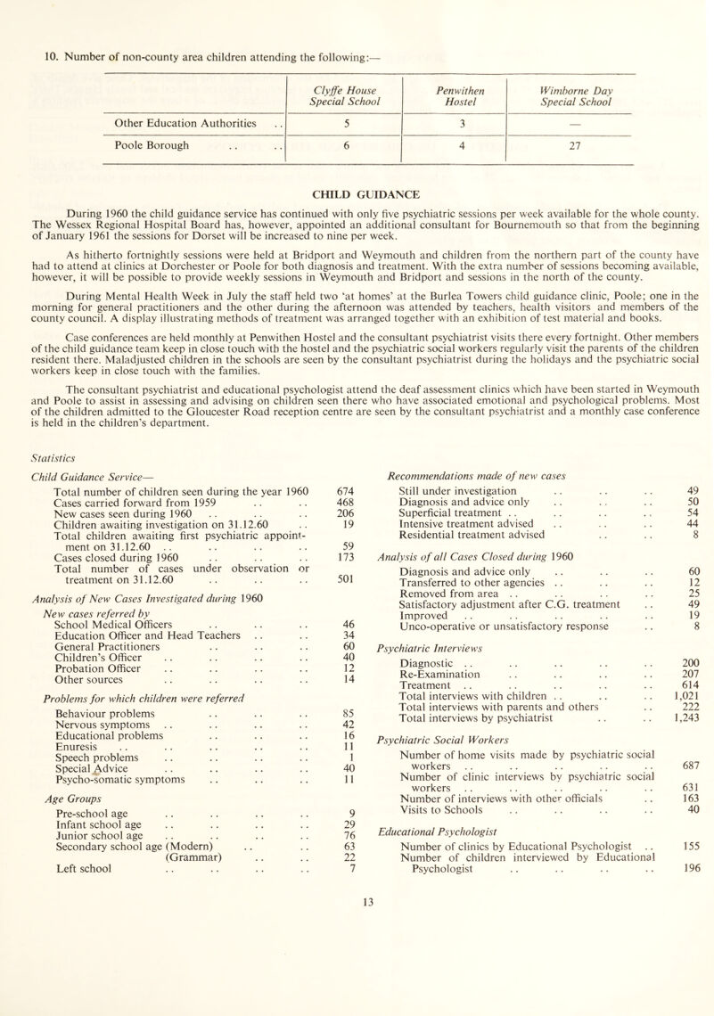 10. Number of non-county area children attending the following: Clyffe House Penwithen Wimborne Day Special School Hostel Special School Other Education Authorities 5 3 — Poole Borough 6 4 27 CHILD GUIDANCE During 1960 the child guidance service has continued with only five psychiatric sessions per week available for the whole county. The Wessex Regional Hospital Board has, however, appointed an additional consultant for Bournemouth so that from the beginning of January 1961 the sessions for Dorset will be increased to nine per week. As hitherto fortnightly sessions were held at Bridport and Weymouth and children from the northern part of the county have had to attend at clinics at Dorchester or Poole for both diagnosis and treatment. With the extra number of sessions becoming available, however, it will be possible to provide weekly sessions in Weymouth and Bridport and sessions in the north of the county. During Mental Health Week in July the staff held two ‘at homes’ at the Burlea Towers child guidance clinic, Poole; one in the morning for general practitioners and the other during the afternoon was attended by teachers, health visitors and members of the county council. A display illustrating methods of treatment was arranged together with an exhibition of test material and books. Case conferences are held monthly at Penwithen Hostel and the consultant psychiatrist visits there every fortnight. Other members of the child guidance team keep in close touch with the hostel and the psychiatric social workers regularly visit the parents of the children resident there. Maladjusted children in the schools are seen by the consultant psychiatrist during the holidays and the psychiatric social workers keep in close touch with the families. The consultant psychiatrist and educational psychologist attend the deaf assessment clinics which have been started in Weymouth and Poole to assist in assessing and advising on children seen there who have associated emotional and psychological problems. Most of the children admitted to the Gloucester Road reception centre are seen by the consultant psychiatrist and a monthly case conference is held in the children’s department. Statistics Child Guidance Service— Total number of children seen during the year 1960 674 Cases carried forward from 1959 .. .. 468 New cases seen during 1960 .. .. .. 206 Children awaiting investigation on 31.12.60 .. 19 Total children awaiting first psychiatric appoint- ment on 31.12.60 .. .. .. .. 59 Cases closed during 1960 .. .. .. 173 Total number of cases under observation or treatment on 31.12.60 .. .. .. 501 Analysis of New Cases Investigated during 1960 New cases referred by School Medical Officers .. .. .. 46 Education Officer and Head Teachers .. .. 34 General Practitioners .. .. .. 60 Children’s Officer .. .. .. .. 40 Probation Officer .. .. .. .. 12 Other sources .. .. .. .. 14 Problems for which children were referred Behaviour problems .. .. .. 85 Nervous symptoms .. .. .. .. 42 Educational problems .. .. .. 16 Enuresis .. .. .. .. .. 11 Speech problems .. .. .. .. 1 Special Advice .. .. .. .. 40 Psycho-somatic symptoms .. .. .. 11 Age Groups Pre-school age .. .. .. .. 9 Infant school age .. .. .. .. 29 Junior school age .. .. .. .. 76 Secondary school age (Modern) .. .. 63 (Grammar) .. .. 22 Left school .. .. .. .. 7 Recommendations made of new cases Still under investigation 49 Diagnosis and advice only 50 Superficial treatment .. 54 Intensive treatment advised 44 Residential treatment advised 8 Analysis of all Cases Closed during 1960 Diagnosis and advice only 60 Transferred to other agencies .. 12 Removed from area .. 25 Satisfactory adjustment after C.G. treatment 49 Improved 19 Unco-operative or unsatisfactory response 8 Psychiatric Interviews Diagnostic .. 200 Re-Examination 207 Treatment 614 Total interviews with children .. 1,021 Total interviews with parents and others 222 Total interviews by psychiatrist 1,243 Psychiatric Social Workers Number of home visits made by psychiatric social workers 687 Number of clinic interviews by psychiatric social workers 631 Number of interviews with other officials 163 Visits to Schools 40 Educational Psychologist Number of clinics by Educational Psychologist 155 Number of children interviewed by Educational Psychologist • • 196