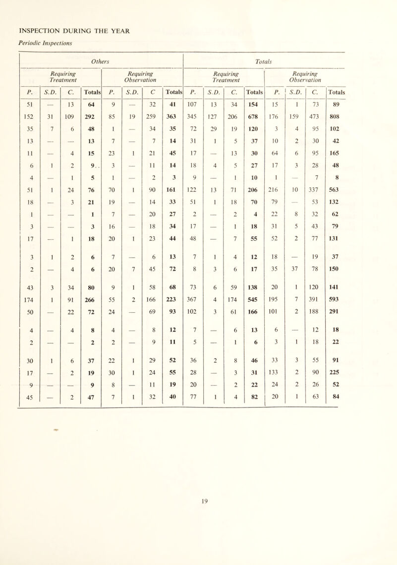 INSPECTION DURING THE YEAR Periodic Inspections Others Requiring Treatment Requiring Observation P. S.D. C. Totals P. S.D. C Totals 51 — 13 64 9 — 32 41 152 31 109 292 85 19 259 363 35 7 6 48 1 — 34 35 13 — — 13 7 — 7 14 11 — 4 15 23 1 21 45 6 1 2 9.. 3 — 11 14 4 — 1 5 1 — 2 3 51 1 24 76 70 1 90 161 18 — 3 21 19 — 14 33 1 — — 1 7 — 20 27 3 — — 3 16 — 18 34 1 17 — 1 18 20 1 23 44 3 1 2 6 7 — 6 13 2 — 4 6 20 7 45 72 43 3 34 80 9 1 58 68 174 1 91 266 55 2 166 223 50 — 22 72 24 — 69 93 4 — 4 8 4 — 8 12 2 — — 2 2 — 9 11 30 1 6 37 22 1 29 52 17 — 2 19 30 1 24 55 9 — — 9 8 — 11 19 45 — 2 47 7 1 32 40 Totals Requiring Treatment Requiring Observation P. S.D. C. Totals P. ' S.D. C. Totals 107 13 34 154 15 1 73 89 345 127 206 678 176 159 473 808 72 29 19 120 3 4 95 102 31 1 5 37 10 2 30 42 17 — 13 30 64 6 95 165 18 4 5 27 17 3 28 48 9 — 1 10 1 — 7 8 122 13 71 206 216 10 337 563 51 1 18 70 79 — 53 132 2 — 2 4 22 8 32 62 17 — 1 18 31 5 43 79 48 — 7 55 52 2 77 131 7 1 4 12 18 — 19 37 8 3 6 17 35 37 78 150 73 6 59 138 20 1 120 141 367 4 174 545 195 7 391 593 102 3 61 166 101 2 188 291 7 — 6 13 6 — 12 18 5 — 1 6 3 1 18 22 36 2 8 46 33 3 55 91 28 — 3 31 133 2 90 225 20 — 2 22 24 2 26 52 77 1 4 82 20 1 63 84