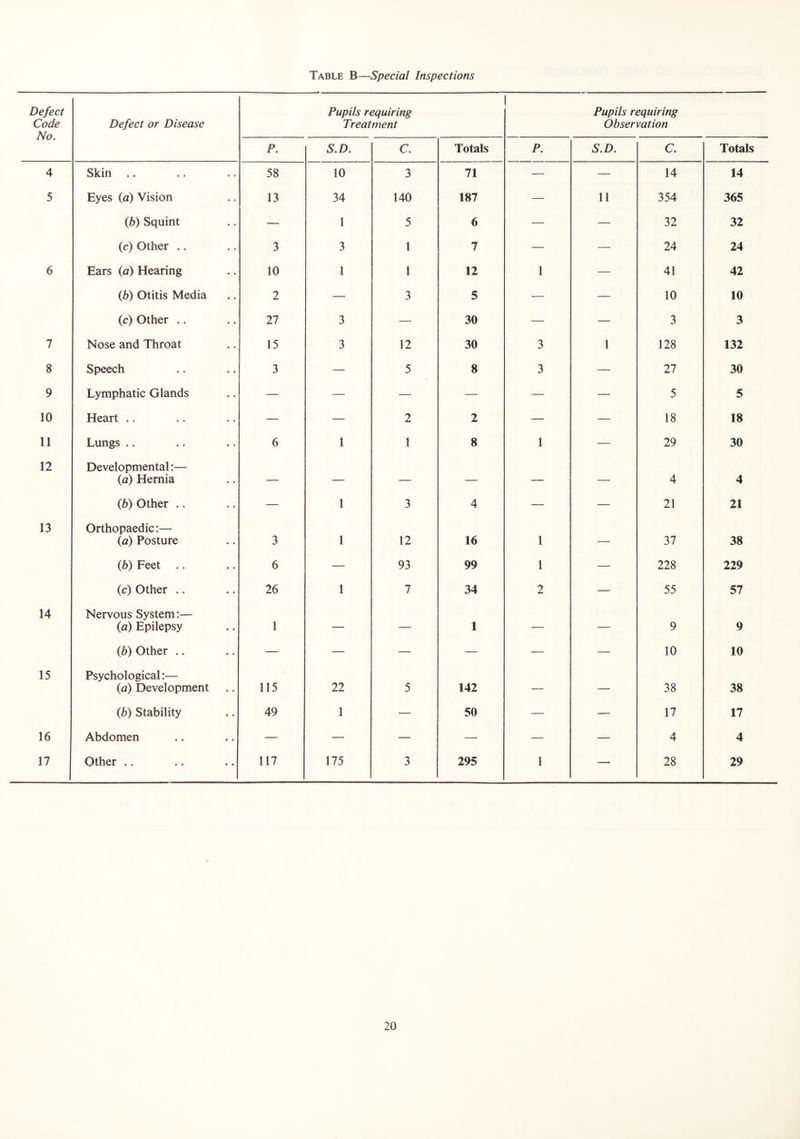 Table B—Special Inspections Defect Code No. Defect or Disease Pupils requiring Treatment Pupils requiring Observation P. S.D. C. Totals P. S.D. C. Totals 4 Skin .. 58 10 3 71 — — 14 14 5 Eyes (a) Vision 13 34 140 187 — 11 354 365 (b) Squint — 1 5 6 — — 32 32 (c) Other .. 3 3 1 7 — — 24 24 6 Ears (a) Hearing 10 1 1 12 1 — 41 42 {b) Otitis Media 2 — 3 5 — — 10 10 (c) Other .. 27 3 — 30 — — 3 3 7 Nose and Throat 15 3 12 30 3 1 128 132 8 Speech 3 — 5 8 3 — 27 30 9 Lymphatic Glands — — — — — — 5 5 10 Heart .. — — 2 2 — — 18 18 11 Lungs .. 6 1 1 8 1 — 29 30 12 Developmental:— {a) Hernia — — — — — — 4 4 (Jb) Other .. — 1 3 4 — — 21 21 13 Orthopaedic:— {a) Posture 3 1 12 16 1 — 37 38 (Jb) Feet .. 6 — 93 99 1 — 228 229 (c) Other .. 26 1 7 34 2 — 55 57 14 Nervous System:— {a) Epilepsy 1 — — 1 — — 9 9 {b) Other .. — — — — — — 10 10 15 Psychological:— {a) Development 115 22 5 142 — — 38 38 {b) Stability 49 1 — 50 — — 17 17 16 Abdomen • « — — — — — — 4 4 17 Other .. • • 117 175 3 295 1 — 28 29