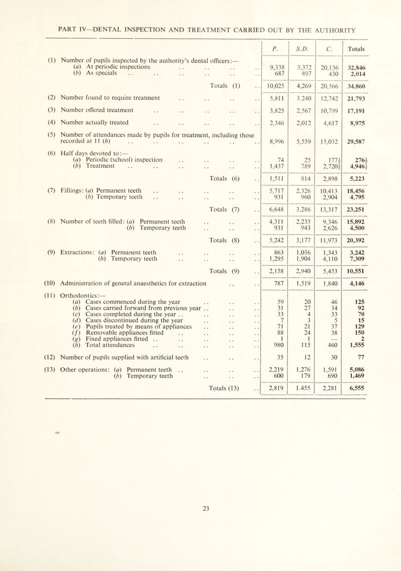 PART IV—DENTAL INSPECTION AND TREATMENT CARRIED OUT BY THE AUTHORITY P. S.D. C. Totals (I) Number of pupils inspected by the authority’s dental officers:— (a) At periodic inspections 9,338 3,372 20,136 32,846 (b) As specials 687 897 430 2,014 Totals (1) 10,025 4,269 20,566 34,860 (2) Number found to require treatment 5,811 3^240 12,742 21,793 (3) Number offered treatment 3,825 2,567 10,799 17,191 (4) Number actually treated 2,346 2,012 4,617 8,975 (5) Number of attendances made by pupils for treatment, including those recorded at 11 (/?) 8,996 5,559 15,032 29,587 (6) Half days devoted to:— (a) Periodic (school) inspection 74 25 1771 im (b) Treatment 1,437 789 2,720i 4,9464 Totals (6) 1,511 814 2,898 5,223 (7) Fillings: (a) Permanent teeth 5,717 2,326 10,413 18,456 ib) Temporary teeth 931 960 2,904 4,795 Totals (7) 6,648 3,286 13,317 23,251 (8) Number of teeth filled: (a) Permanent teeth 4,311 2,235 9,346 15,892 (b) Temporary teeth 931 943 2,626 4,500 Totals (8) 5,242 3,177 11,973 20,392 (9) Extractions: (a) Permanent teeth 863 1,036 1,343 3,242 (b) Temporary teeth 1,295 1,904 4,110 7,309 Totals (9) 2,158 2,940 5,453 10,551 (10) Administration of general anaesthetics for extraction 787 1,519 1,840 4,146 (11) Orthodontics:— (a) Cases commenced during the year 59 20 46 125 (b) Cases carried forward from previous year .. 31 27 34 92 (c) Cases completed during the year .. 33 4 33 70 (d) Cases discontinued during the year 7 3 5 15 (e) Pupils treated by means of appliances 71 21 37 129 (/) Removable appliances fitted 88 24 38 150 (^) Fixed appliances fitted .. 1 1 — 2 (h) Total attendances 980 115 460 1,555 (12) Number of pupils supplied with artificial teeth 35 12 30 77 (13) Other operations: (a) Permanent teeth .. 2,219 1,276 1,591 5,086 (b) Temporary teeth 600 179 690 1,469 Totals (13) 2,819 1,455 2,281 6,555