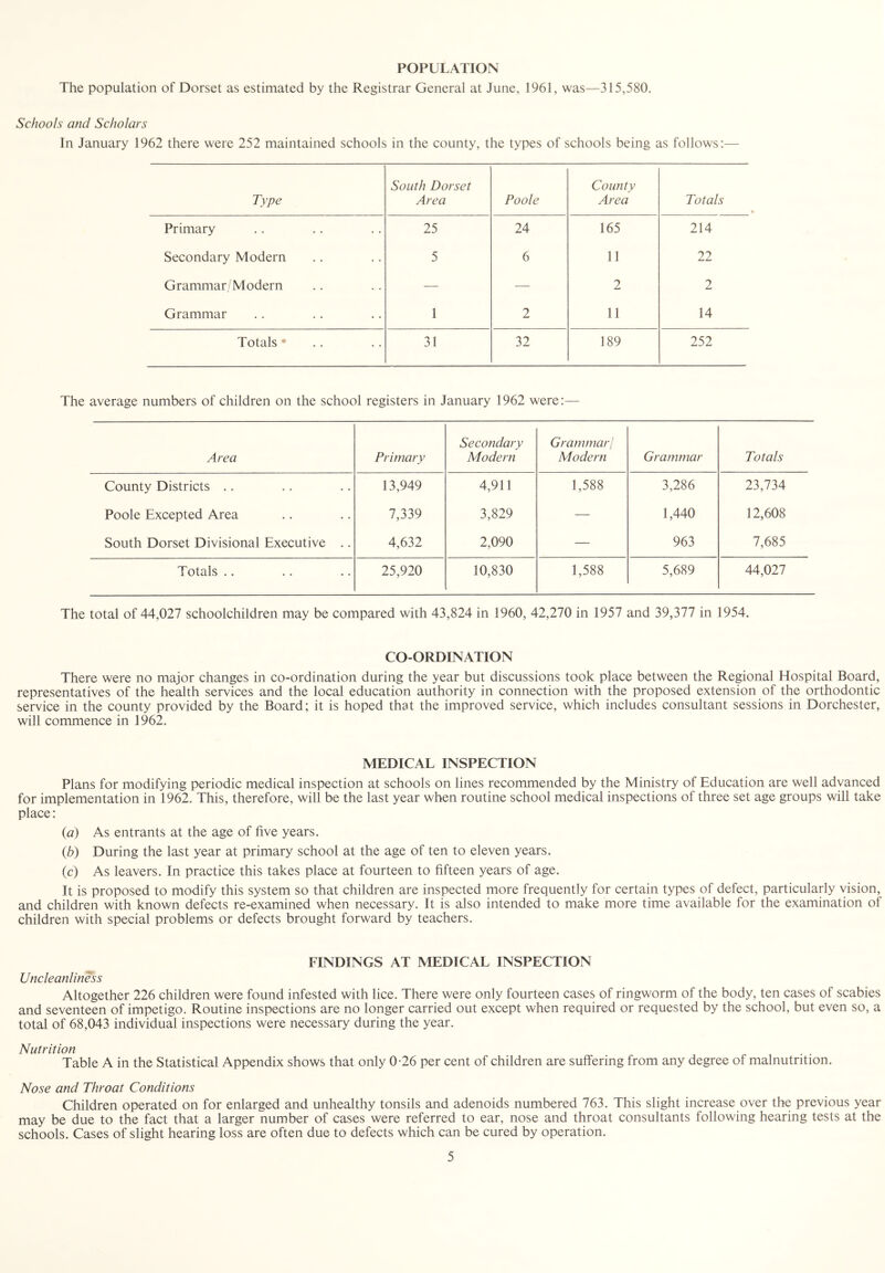 POPULATION The population of Dorset as estimated by the Registrar General at June, 1961, was—315,580. Schools and Scholars In January 1962 there were 252 maintained schools in the county, the types of schools being as follows:— Type South Dorset Area Poole County Area Totals Primary 25 24 165 214 Secondary Modern 5 6 11 22 Grammar/Modern — — 2 2 Grammar 1 2 11 14 Totals • 31 32 189 252 The average numbers of children on the school registers in January 1962 were:— Area Primary Secondary Modern Grammar! Modern Grammar Totals County Districts .. 13,949 4,911 1,588 3,286 23,734 Poole Excepted Area 7,339 3,829 — 1,440 12,608 South Dorset Divisional Executive .. 4,632 2,090 — 963 7,685 Totals .. 25,920 10,830 1,588 5,689 44,027 The total of 44,027 schoolchildren may be compared with 43,824 in 1960, 42,270 in 1957 and 39,377 in 1954. CO-ORDINATION There were no major changes in co-ordination during the year but discussions took place between the Regional Hospital Board, representatives of the health services and the local education authority in connection with the proposed extension of the orthodontic service in the county provided by the Board; it is hoped that the improved service, which includes consultant sessions in Dorchester, will commence in 1962. MEDICAL INSPECTION Plans for modifying periodic medical inspection at schools on lines recommended by the Ministry of Education are well advanced for implementation in 1962. This, therefore, will be the last year when routine school medical inspections of three set age groups will take place: {a) As entrants at the age of five years. {b) During the last year at primary school at the age of ten to eleven years. (c) As leavers. In practice this takes place at fourteen to fifteen years of age. It is proposed to modify this system so that children are inspected more frequently for certain types of defect, particularly vision, and children with known defects re-examined when necessary. It is also intended to make more time available for the examination of children with special problems or defects brought forward by teachers. FINDINGS AT MEDICAL INSPECTION Uncleanliness Altogether 226 children were found infested with lice. There were only fourteen cases of ringworm of the body, ten cases of scabies and seventeen of impetigo. Routine inspections are no longer carried out except when required or requested by the school, but even so, a total of 68,043 individual inspections were necessary during the year. Nutrition Table A in the Statistical Appendix shows that only 0-26 per cent of children are suffering from any degree of malnutrition. Nose and Throat Conditions Children operated on for enlarged and unhealthy tonsils and adenoids numbered 763. This slight increase over the previous year may be due to the fact that a larger number of cases were referred to ear, nose and throat consultants following hearing tests at the schools. Cases of slight hearing loss are often due to defects which can be cured by operation.