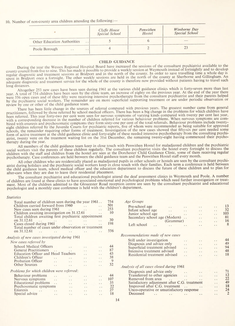 10. Number of non-county area children attending the following:— Clyffe House Penwithen Wimborne Day Special School Hostel Special School Other Education Authorities 5 6 — Poole Borough 4 2 23 CHILD GUIDANCE During the year the Wessex Regional Hospital Board have increased the sessions of the consultant psychiatrist av3ilable to the county council from five to nine. This has made it possible to provide a weekly session at Weymouth instead of fortnightly and to develop regular diagnostic and treatment sessions at Bridport and in the north of the county. In order to save travelling tune a whole day is spent in Bridport once a fortnight. The other weekly sessions are held in the north of the county at Sherborne and Gillingham. An adequate diagnostic and treatment service for the whole of the county is therefore now provided without patients having to travel such long distances. Altogether 253 new cases have been seen during 1961 at the various child guidance clinics which is forty-seven more than last year. A total of 754 children have been seen by the clinic team, an increase of eighty on the previous year. At the end of the year there were 556 open cases and of these fifty were receiving intensive psychotherapy from the consultant psychiatrist and their parents helped by the psychiatric social workers. The remainder are on more superficial supporting treatment or are under periodic observation or review by one or other of the child guidance team. There has been little change in the sources of referral compared with previous years. The greatest number came from general practitioners, followed by those referred by school medical officers. There has been a big change in the problems for which children have been referred. This year forty-two per cent were seen for nervous symptoms of varying kinds compared with twenty per cent last year, with a corresponding decrease in the number of children referred for various behaviour problems. When nervous symptoms are com- bined with enuresis and psychosomatic symptoms they form sixty-one per cent of the total referrals. Behaviour problems include twent>- eight children referred by the Juvenile Courts for psychiatric reports, five of whom were recommended as being suitable for approved schools the remainder requiring other forms of treatment. Investigation of the new cases showed that fifty-six per cent needed some form of active treatment at the child guidance clinic and forty-eight of these needed intensive psychotherapy from the consulting psychi- atrist, twenty were on the treatment waiting list on the 31st December, the remaining twenty-eight having commenced their psycho- therapy during the year. All members of the child guidance team keep in close touch with Penwithen Hostel for maladjusted children and the psychiatric social workers visit the parents of these children regularly. The consultant psychiatrist visits the hostel every fortnight to discuss the children with the staff and children from the hostel are seen at the Dorchester Child Guidance Clinic, some of them receiving regular psychotherapy. Case conferences are held between the child guidance team and the Penwithen Hostel staff every month. All other children who are residentially placed as maladjusted pupils in other schools or hostels are seen by the consultant psychi- atrist during holidays and the psychiatric social workers keep in close touch with their families. Each term a conference is held between the child guidance team, school medical officer and the education department to discuss the future of these children and to plan for after-care when they are due to leave their residential placement. The consultant psychiatrist and educational psychologist attend the deaf assessment clinics in Weymouth and Poole. A number of children are found at these clinics to have associated emotional and psychological problems which need further investigation or treat- ment. Most of the children admitted to the Gloucester Road reception centre are seen by the consultant psychiatrist and educational psychologist and a monthly case conference is held with the children’s department. Statistics Total number of children seen during the year 1961.. Children carried forward from 1960 New cases seen during 1961 Children awaiting investigation on 31.12.61 Total children awaiting first psychiatric appointment on 31.12.61 Cases closed during 1961 Total number of cases under observation or treatment on 31.12.61 Analysis of new cases investigated during 1961 New cases referred by School Medical Officers General Practitioners Education Officer and Head Teachers Children’s Officer Probation Officer Other Sources Problems for which children were referred'. Behaviour problems Nervous symptoms Educational problems Psychosomatic symptoms Enuresis Special advice 754 Age Groups 501 Pre-school age 13 253 Infant school age 32 10 Junior school age 103 30 Secondary school age (Modern) .. 81 (Grammar) 16 198 Left school 8 556 Recommendations made of new cases Still under investigation 44 44 Diagnosis and advice only 49 Superficial treatment advised 94 87 Intensive treatment advised 48 43 38 Q Residential treatment advised 18 y 32 Analysis of all cases closed during 1961 Diagnosis and advice only 71 44 Transferred to other agencies 12 107 Removed from area 22 35 Satisfactory adjustment after C.G. treatment 49 22 Improved after C.G. treatment 18 27 Unco-operative or unsatisfactory response 24 18 Deceased 2