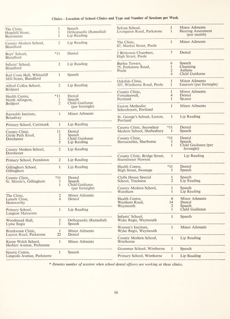 Clinics—Location of School Clinics and Type and Number of Sessions per Week The Clinic, Hogshill Street, Beaminster 1 1 1 Speech Orthopaedic (Remedial) Lip Reading County Modern School, Blandford 2 Lip Reading Boys’ School, Blandford *11 Dental Infants’ School, Blandford 2 Lip Reading Red Cross Hall, Whitecliff Mill Street, Blandford 1 Speech Alfred Colfox School, Bridport 2 Lip Reading Health Centre, *11 Dental North Allington, 1 Speech Bridport 2 Child Guidance (per fortnight) Reynolds Institute, Broadwey 1 Minor Ailments Primary School, Cattistock 1 Lip Reading County Clinic, 11 Dental Clyde Path Road, 2 Speech Dorchester 2 Child Guidance 3 Lip Reading County Modern School, Dorchester 2 Lip Reading Primary School, Ferndown 2 Lip Reading Gillingham School, Gillingham 1 Lip Reading County Clinic, *11 Dental St. Martin’s, Gillingham 1 Speech 1 Child Guidance (per fortnight) The Clinic, 2 Minor Ailments Lanark Close, Hamworthy 4 Dental Primary School, Langton Matravers 1 Lip Reading Woodmead Hall, 2 Orthopaedic (Remedial) Lyme Regis 1 Speech Branksome Clinic, 1 Minor Ailments Layton Road, Parkstone 22 Dental Kemp Welch School, Herbert Avenue, Parkstone 1 Minor Ailments Spastic Centre, Langside Avenue, Parkstone 1 Speech Sylvan School, Livingston Road, Parkstone 1 1 Minor Ailments Hearing Assessment (per month) The Clinic, 67, Market Street, Poole 1 Minor Ailments 3 Bristowes Chambers, High Street, Poole 7 Dental Burlea Towers, 6 Speech 55, Parkstone Road, 1 Cleansing Poole 2 Asthma 4 Child Guidance Oakdale Clinic, 1 Minor Ailments 337, Wimborne Road, Poole 1 Enuresis (per fortnight) County Clinic, 1 Minor Ailments For tunes well. 4 Dental Portland 1 Speecn Easton Methodist Schoolroom, Portland 1 Minor Ailments St. George’s School, Easton, Portland 1 Lip Reading County Clinic, Secondary *11 Dental Modern School, Shaftesbury 1 Speech County Clinic, *11 Dental Horsecastles, Sherborne 1 Speech 1 Child Guidance (per fortnight) County Clinic, Bridge Street, Sturminster Newton 1 Lip Reading Health Centre, *11 Dental High Street, Swanage 1 Speech Clyffe House Special 1 Speech School, Tincleton 2 Lip Reading County Modern School, 1 Speech Wareham 1 Lip Reading Health Centre, 6 Minor Ailments Westham Road, 14 Dental Weymouth 2 Speech 1 Child Guidance Infants’ School, Wyke Regis, Weymouth 1 Speech Women’s Institute, Wyke Regis, Weymouth 1 Minor Ailments County Modern School, Wimborne 1 Lip Reading Grammar School, Wimborne 1 Speech Primary School, Wimborne 1 Lip Reading * Denotes number of sessions when school dental officers are working at these clinics.